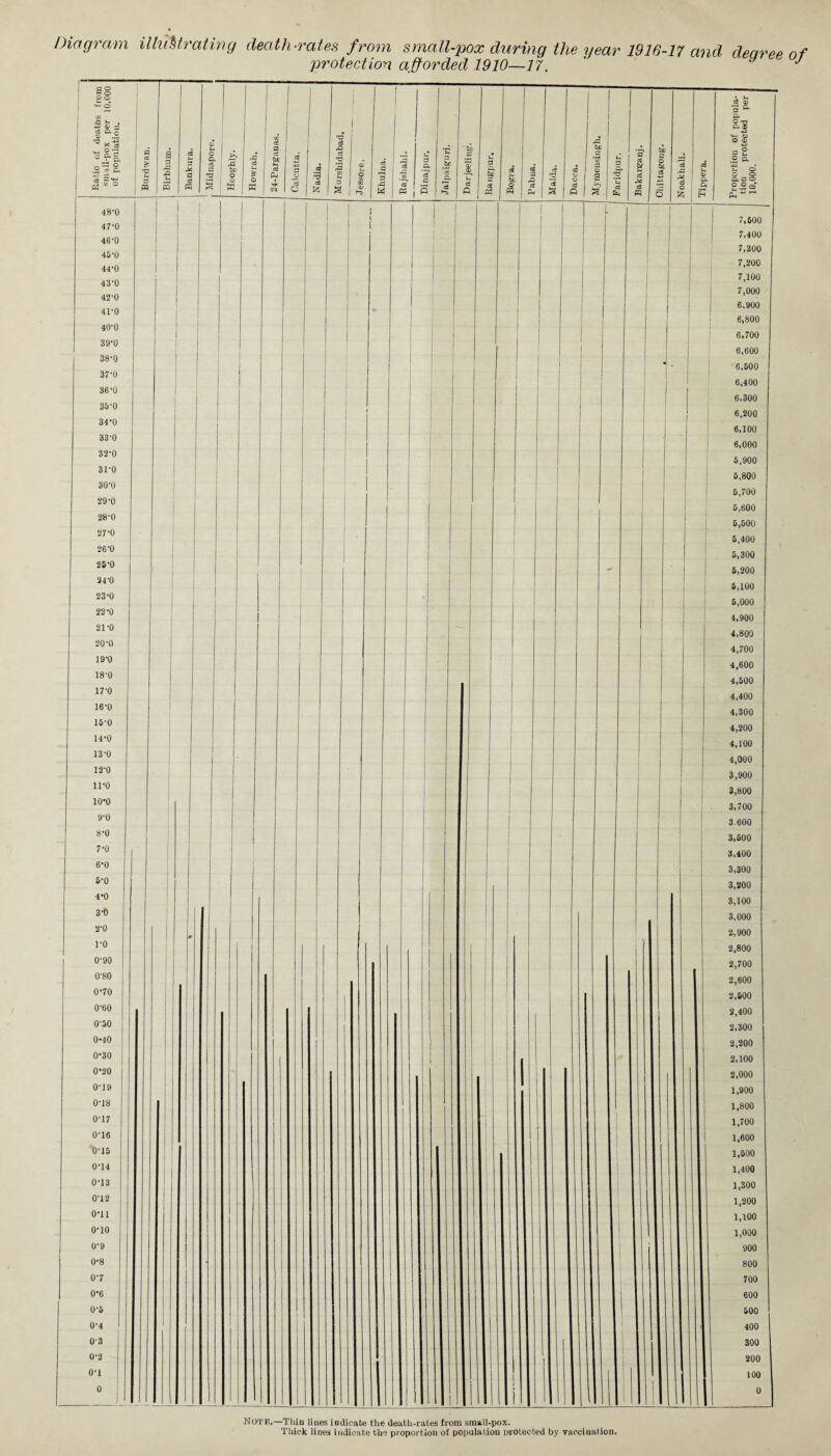 Diagram illustrating death mates from small-pox during the year 1916-17 and dear ee of protection afforded 1910—17. ' y ^ NOTE.—Thin lines indicate the death-rates from small-pox. Thick lines indicate the proportion of population protected by vaccination.