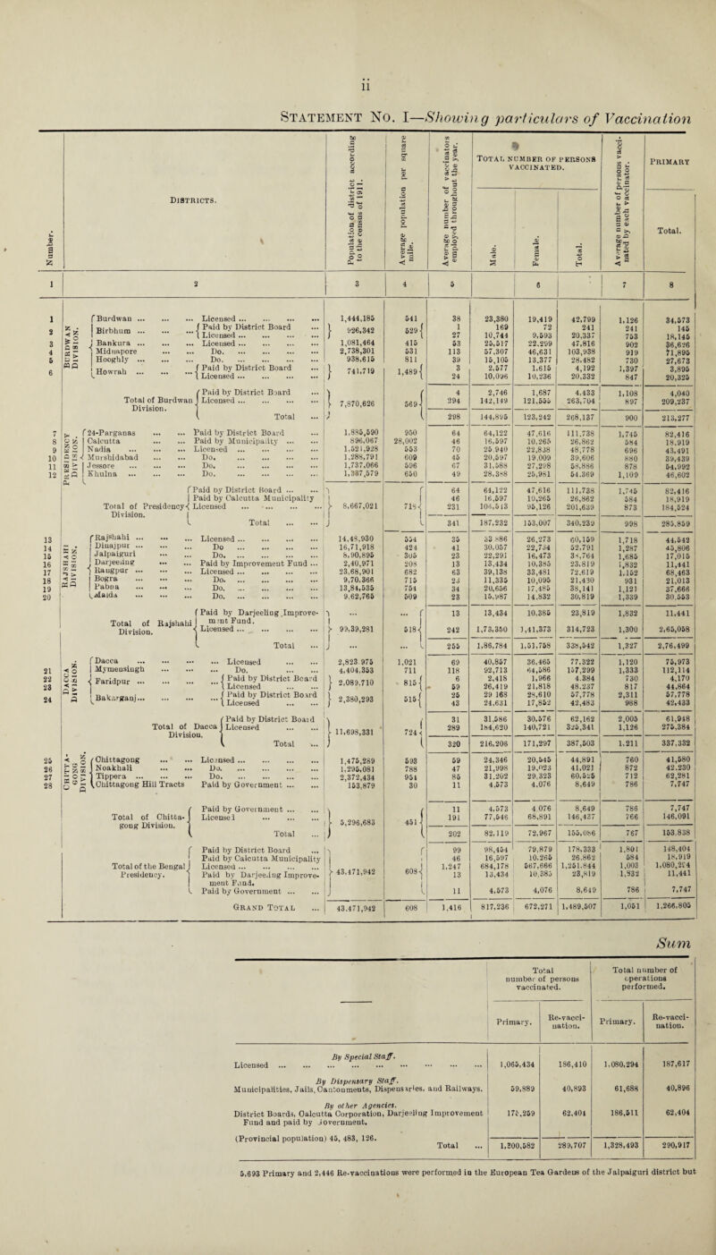Statement No. I—Showing particulars of Vaccination & a a 'A Districts. bo j 9 X 1 ^ o c S> © © u O O' CO 2 a >» Total number of P ERSON8 > Primary © 03 u © S3 VACCINATED. O O -o » © *— CL > 43 o “ 08 © S h & o o «*-i o O 03 'O o | © 3 •S 8 >- > 2# o s c. e  a c o © Cl c -a © Total. tjj © ? +* o ° be g » © SZ Average employ 6 3 2 Female. le ■4-3 o H “■w S.2 ► 2 3 4 5 8 7 8 1,444,185 541 38 23,380 19,419 42,799 1,126 34,573 | 926,342 629 | 1 169 72 241 241 145 27 10,744 9,593 20,337 753 18,145 1,081,464 415 53 25,517 22,299 47,816 902 36,626 2,738,301 531 113 57,307 46,631 103,938 919 71,895 938,615 811 39 15,105 13.377 28,482 730 27,673 j- 741,719 1,489 | 3 2,577 1,615 4,192 1,397 3,895 24 10,096 10,236 20,332 847 20,325 ) ( 4 2,746 1,687 4,433 1,108 4,040 [ 7,870,626 569 -1 294 142,149 121,555 263,704 897 209,237 1 V l 298 144,895 123,242 268,137 900 213,277 1,885,590 950 64 64,122 47,616 111.738 1,745 82,416 896,067 28,002 46 16,597 10,265 26,862 584 18,919 1,521,928 1,288,791 553 70 25.940 22,838 48,778 696 43,491 609 45 20,597 19.009 39,606 880 39,439 1,737,066 596 67 31,588 27,298 58,886 878 54,992 1,337,579 650 49 28,388 25,981 64.369 1,109 46,602 ! f 64 64,122 47,616 111,738 1,745 82,416 1 y 8,667,021 1 1 46 16,597 10,265 26,862 584 18,919 718<! | 231 106,513 95,126 201,639 873 184,524 j 341 187,232 153,007 340,239 998 285,859 14,48,930 554 35 33.886 26,273 60,159 1,718 44,642 16,71,918 8,90,895 424 41 30,057 22,734 52,791 1,287 45,806 ■ 305 23 22,291 16,473 3 s, 764 1,685 17,015 2,40,971 203 13 13,434 10,385 23,819 1,832 11,441 23,68,901 682 63 39,138 33,481 72.619 1,152 68,463 9,70,366 715 23 11,335 10,095 21,430 931 21,013 13,84,535 754 34 20,656 17,485 38,141 1,121 37,666 9,62,765 509 23 15,987 14,832 30,819 1,339 30.553 ... r 13 13,434 10,385 23,819 1,832 11,441 y 99,39,281 1 518<! 242 1,73,350 1,41,373 314,723 1,300 2,65,058 1 j ... L 255 1,86,784 1,51,758 338,542 1,327 2,76,499 2,823.975 4,404,353 1,021 69 40,857 36,465 77,322 1,120 75,973 711 118 92,713 64,586 157,299 1,333 112,114 j- 2,089,710 815 | 6 59 2,418 26,419 1,966 21,818 4.384 48,237 730 817 4,170 44,864 | 2,380,293 515-j 25 29 168 28,610 57,778 2,311 57,778 43 24,631 17,852 42,483 988 42,433 31 31,586 30,576 62,162 325,341 2,005 61,948 t 11.693,331 1 724 < 289 184,620 140,721 1,126 275,384 l 320 216,206 171,297 387,503 1,211 337,332 1,475,289 593 59 24,346 20,545 44,891 760 41,580 1,295,081 788 47 21,998 19,023 41,021 872 42.230 2,372,434 954 85 31.202 29,323 60,525 712 62,281 153,879 30 ii 4,573 4,076 8,649 786 7,747 \ / n 4,573 4.076 8,649 786 7,747 • l 5,296,683 l' 451 \ 191 77,546 68,891 146,437 766 146,091 1 202 82,119 72,967 155,086 7 67 153,838 r 99 98,454 79,879 178,333 1,801 148,404 1 46 16,597 10,265 26,862 584 18,919 }■ 43,471,942 i 608 1 1,247 684,178 567,666 1,251,844 1,003 1,080,294 13 13,434 10,385 23,819 1,832 11,441 i J 1 L 11 4,573 4,076 8,649 786 7,747 43,471,942 608 1,416 817,236 672,271 j 1,489,507 1,051 j 1,266,805 13 14 ie 16 17 18 19 20 21 22 23 24 23 26 27 28 £2 P W pE «Q fBurdwau Birbhum 2 ■< Bankura .. Midnapore Hooghly Howrah .. Total of Burdwan Division. . Licensed. f Paid by District Board ‘ 1 Licensed. . Licensed . Do. Do. / Paid by District Board 11 Licensed. 'Paid by District Board Licensed. Total S* . g o a 2 8 9 10 11 12 j c£ ® PL m f 24-Parganas Calcutta | Nadia ■i Murshidabad I Jessore ! Khulna V. Paid by District Board Paid by Municipality ■ Licensed. Do. . Do. Do. fPaid by District Board. I Paid by Calcutta Municipality Total of Presidency-^ Licensed . Division. I Total X 15 < O ® OQ ( GO - t* C « 350 fRajshahi ... ... ... Licensed j Dina] pur ... ... Do Jalpaiguri Do. J Darjeeling ... ... Paid by I Raugpur ... ... Licensed | Bogra ... Do. 1 Pabna ... Do. Uvlalda ... Do. fPaid by Darjeeliug.Improve- Total of Rajshahij mint Fund. X 32 o a £E a Division. f Dacca | Mymensiugh Licensed l Total Faridpur i. Bakarganj. • Liceused . Do. . f Paid by District Board ' l Licensed . ( Paid by District Board 1 Licensed . Total of Dacca Division. Paid by District Board Licensed . Total A 5 (Chittagong . ||]§® JNoakhali . 5 2 ? 1 TiPPe™ . !q®2 vChittagong Hill Tracts Total of Chitta¬ gong Division. Total of the Bengal J Presidency. Licensed. Do. Do. Paid by Government Paid by Government. License! . Total Paid by District Board Paid by Calcutta Municipality Licensed.'. Paid by Darjee.iug Improve¬ ment Fund. Paid by Government. Grand Total Sum Total number of persons vacciuated. Total number of operations performed. Primary. Re-vacci¬ nation. Primary. Re-vacci¬ nation. By Special Staff. Licensed . 1,065,434 186,410 1,080,294 187,617 By Dispensary Staff. Municipalities, Jails, Cantonments, Dispeusrr'es, and Railways. 59,889 40,893 61,688 40,896 By other Agencies. District Boards, Calcutta Corporation, Darjeeliug Improvement Fund and paid by government. (Provincial population) 45, 483, 126. Total 17c,259 62,404 186,511 62,404 1,300,582 289,707 1,328,493 290,917 5,693 Primary and 2,446 Re-vaccinations were performed in the Kuropean Tea Gardens of the Jalpaiguri district but