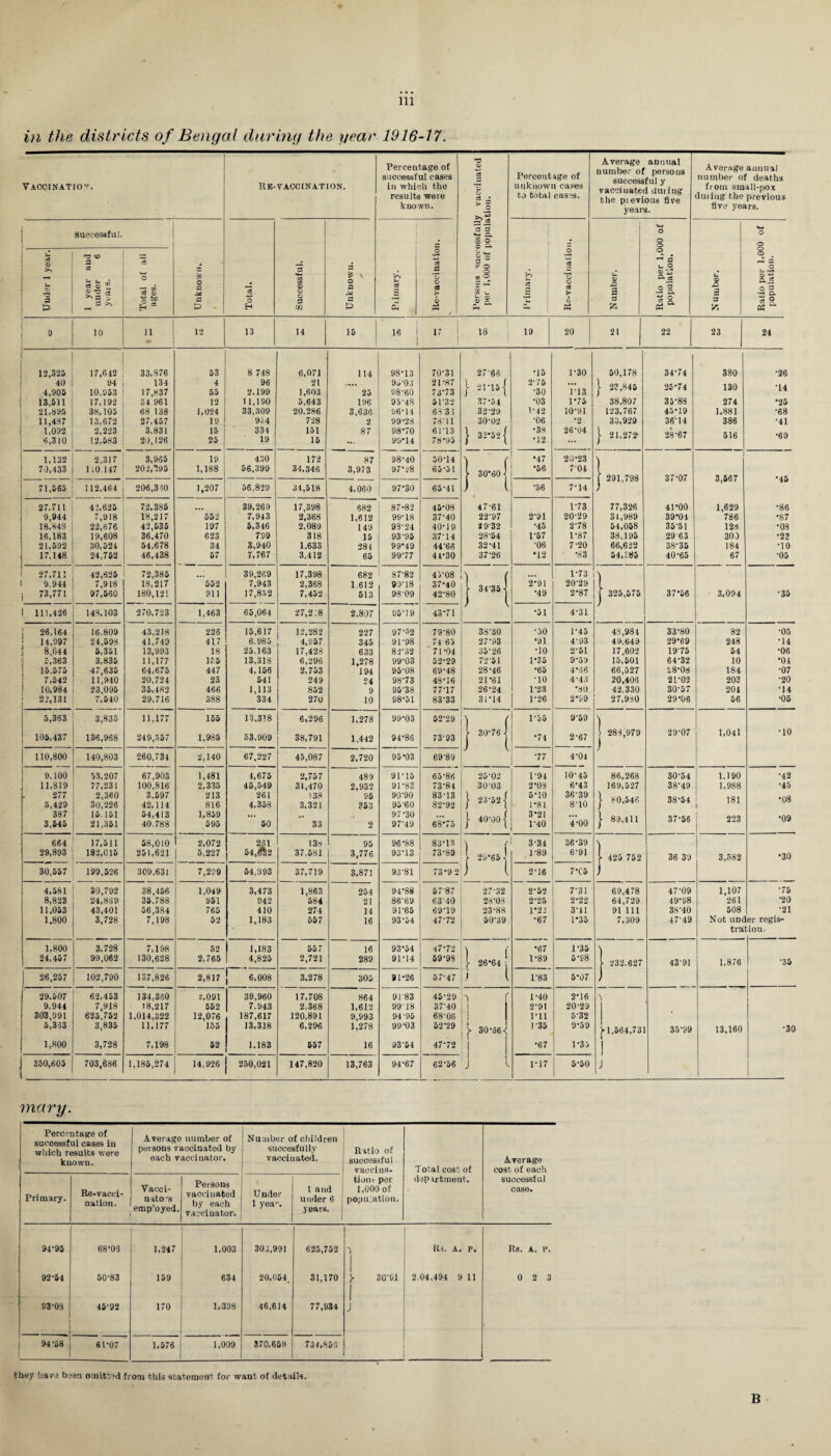 in the districts of Bengal during the year 1916-17. Percentage of 0> Average annual number of persons successful y vaccinated during the previous five years. Average annual successful eases Percentage of number of deaths Vaccination. RE-VACCINATION. in which the results were kuowu. C3 - > 2 unknowu cases to total cases. from small-pox during the previous five years. 1 Successful. a a 1 O O m o j* -* O O O Under 1 year. 1 year and under 6 years. Total of all ages. Unknown. Total. Successful. Unknowu. * M aS £ Re-vaocinatio §*0 S' o i 1 — Q5 5 Re-vaccinatio N umber. Ratio per 1,0 population. Number. Ratio per 1.0( population. j 3 10 a 12 13 14 15 16 i 1 17 18 19 20 21 22 23 24 1 1 i 12,325 17,642 33,876 53 8 748 6,071 114 98-13 70-31 27‘6o •15 1-30 50,178 34-74 380 •26 40 4,905 94 10,053 134 17,837 4 55 96 2.199 21 1,603 25 95'03 98-60 21-87 73-73 } 21-15 { 2-75 •30 113 ]• 23,845 25-74 130 •14 13,511 17,192 34.961 12 11,190 5,643 196 9-V48 51-32 37-34 •03 1-75 38,807 35-88 274 *25 1 21,895 38,105 68 138 1,024 33,309 20.286 3,636 96-14 63'3 5 32-29 1.-4-2 10-91 123,767 45-19 1,881 •68 11,437 13,672 27,457 19 954 728 2 99-28 73-11 30-02 •06 *2 33,929 36-14 386 •41 1,092 | 8,310 2,223 12,583 3,831 21,126 15 25 334 19 151 15 87 98- 70 99- 14 61-13 78-95 ' 32-52 { •38 •12 26*04 ... ] 21,272- 28-67 516 •69 1,132 2,317 3.965 19 430 172 87 98-40 50-14 \ ( •47 20-23 , 70,433 1 lO 147 202,395 1,188 56,399 34,346 3,973 97*28 65*51 ■ 30*60 ■] •56 704 [ 291,798 37-07 3,667 •45 71,565 112,464 206,310 1,207 56,829 34,518 4,060 97-30 65-41 1 •56 7-14 27,711 42,625 72,385 • •• 39,269 17,398 682 87-82 45-08 47-61 1-73 77,326 41*00 1,629 •86 9,944 7,918 18,217 42,535 552 7,943 2,368 1,612 99-18 37-40 22-97 2-91 20-29 34,989 39-01 786 •87 18,848 22,676 197 5,346 2,089 149 93-24 40-19 2 9 32 *45 2'78 54,058 35-51 128 •08 16,183 19,608 36,470 623 799 318 15 93-95 37-14 28-54 1-67 1-87 38.195 29 63 300 •23 21,592 30,524 54,678 34 3,940 1.633 284 99-49 44*66 32-41 ■06 7-20 66,622 38-35 184 •10 17,148 24,752 46,438 67 7,767 3.412 65 99-77 4P30 37-26 •12 •33 54,385 40-65 67 ■05 27,711 42,625 72,385 39,269 17,398 682 87-82 45-08 ( ... 1-73 'l 1 9,944 7,918 18,217 552 7,943 2,368 1,612 99-18 37-40 ■ 34-35j 2-91 20-29 [ | 73,771 97,560 180,121 911 17,852 7,452 513 98-09 42-80 •49 2-87 j 325,675 37-56 3,094 ■35 I 111,426 148,103 270,723 1,463 65,064 27,218 2,807 95-19 43-71 •51 4-31 j 26,164 16,809 43.218 226 15,617 , 12,282 227 97-52 79-80 38-30 ■50 1*45 43,984 33-80 82 •05 14,997 24,598 41,749 417 6,985 4,957 345 91-98 74 63 27-93 •91 4-93 49,649 29-69 248 •14 i 8,044 5,351 13,993 18 25,163 17.428 633 82-32 71-04 35-26 •10 2*51 17,602 1975 54 •06 5,363 3,835 11,177 155 13,318 6,296 1,278 99-03 52-29 72*51 1*35 9-59 15,501 64-32 10 •01 15,575 47,635 64,675 447 4,156 2,753 194 95-08 69-48 28-46 •65 4-66 66,527 28-08 184 •07 7,542 11,940 20,724 25 541 249 24 98-73 48-16 21-61 •10 4-43 20,406 21-02 203 •20 1 10,984 23,095 35,482 466 1.113 852 9 95-38 77-17 26-24 1-23 •80 42,330 30'57 201 •14 j 22,131 7,540 29,716 388 334 270 10 98-51 83-33 31-14 1-26 2*99 27,930 29-06 56 •05 5,353 3,835 11,177 155 13,318 6,296 1,278 99-03 52-29 1 ( lo5 9-59 | 105,437 136,968 249,557 1,985 53,909 38,791 1,442 94-86 73-93 • 30-76] •74 2-67 | 283,979 29-07 1,041 •10 110,800 140,803 260,734 2,140 67,227 45,087 2,720 95-03 69-89 •77 4-01 9,100 53,207 67,903 1,481 4,675 2,757 489 91-15 65-86 20-02 1-94 10 45 86,268 30-54 1,190 •42 11,819 77,231 100,816 2,335 45,549 31,470 2,932 91-83 73-84 30-03 2-03 6-43 169,527 38-49 1,988 •45 277 2,360 3,597 213 261 138 95 90-90 83-13 ■ 23-52] 5-10 36-39 ]• 80,546 38-54 181 1 •08 5,429 30,226 42,114 816 4,358 3,321 353 95-60 82-92 1*81 8-10 387 3.545 15.151 21,351 54,413 40,788 1,859 595 60 33 2 97-30 97'49 68*75 • 40-00 ] 3-21 1-40 4-00 ]• 89,411 37-56 223 1 •09 664 17,511 58,010 2,072 2J1 13s 95 96-88 83-13 7 3-34 36-39 \ 29,893 182,015 251,621 5,227 54,^2 37,581 3,776 93-13 73-89 29-65 -j 1-89 6-91 !■ 425 752 36 39 3,582 •30 30.557 199,526 309,631 7,209 54,393 37,719 3,871 93-81 73*9 2 J 1 2-16 7*05 j 4,581 30,792 38,466 1,049 3,473 1,863 254 94-88 57-87 27-32 2*52 7-31 69,478 47-09 1,107 •75 8,823 24.8S9 35.788 951 942 584 21 86'69 6340 23*03 2-25 2-22 64,729 49-98 261 •20 11,053 43,401 56,384 765 410 274 14 9T65 69-19 23-88 1*21 3-11 91 111 38-40 508 •21 1,800 3,728 7,198 52 1,183 557 16 93-54 47-72 50-39 •67 L*35 7,309 47-49 Not under regis- trar bion- 1,800 3,728 7,198 52 1 1,183 557 16 93-54 47-72 j' •67 1-35 24,457 99,062 130,628 2,765 4,825 2,721 289 91-14 59-98 ■ 26-64 ! 1-89 5-98 t 232,627 43 91 1,876 •35 26,257 102,790 137,826 2,817 6,008 3,278 305 91-26 57-47 { 1-83 5-07 i 29.507 62,453 134.360 2,091 39,960 17,708 864 91 83 45-29 1 r 1-40 2-16 5 9,944 7,918 18,217 552 7,943 2,368 1,612 9918 37-40 I 2-91 20-29 303,991 625,752 1,014,322 12,076 187,617 120,891 9,993 94-95 68-06 1 1-11 532 5,333 3,835 11,177 155 13,318 6,296 1,278 99-03 52-29 y 30*66-4 135 9-59 >■1,564,73 35-99 13,160 •30 1,800 3,728 7,198 52 1,183 557 16 93-54 47-72 ! 1 •67 1-35 | 350,605 703,686 1,185,274 14,926 250,021 147,820 13,763 94-67 62-56 i J ^ 1-17 5-50 J mary. Percentage of successful cases iu which results were known. Average number of persons vaccinated by each vaccinator. Number of children succesfully vaccinated. Ratio of successf u i vaccina, tions per 1,000 of population. Total cost of department. Average cost of each successful case. Primary. Re-vacci- uation. Vacci¬ nators emp'oyed. Persons vaccinated by each vaccinator. Under 1 yea--. 1 and under 6 years. 94-95 68-06 1,247 1,003 303,991 625,752 1 Rs. A. p. Rs. A. P. 92-54 50-83 159 634 20,054. 31,170 y 30-91 2,04,494 9 11 0 2 3 33*03 45-92 170 1,398 46,614 77,934 94-58 61-07 1,576 1,009 370,659 734,853 they have been omitted from this statement for want of details. B