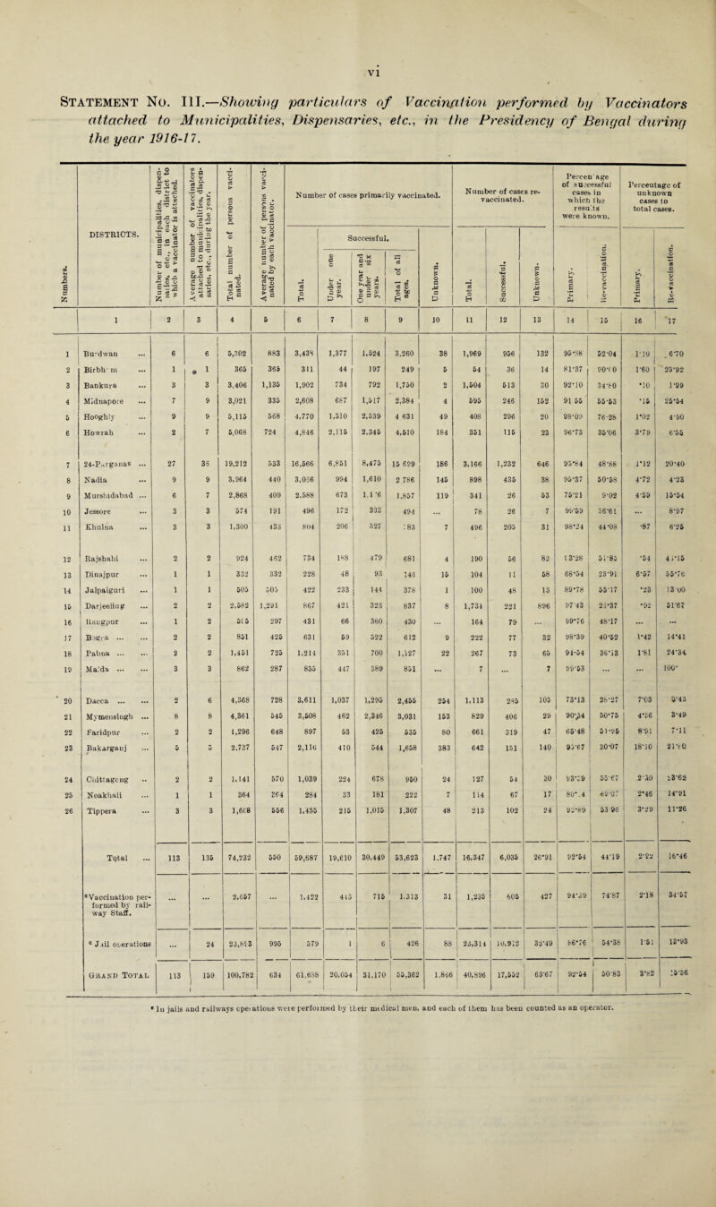 Statement No. III.—Showing particulars of Vaccination performed by Vaccinators attached to Municipalities, Dispensaries, etc., in the Presidency of Bengal during the year 1916-17. lalities, drspen- rch district to - is attached. of vaccinators palities, dispen- the year. persons vacci- persons vacci- inator. Number of cases primarily vaccinated. Number of cases re- vaccinated. Pe.-cen age of successful cases in which the results were known. Perceutagc of unknown cases to total cases. DISTR10TS. 01 o O - e* a c G 3 •*“ Average number ■ attached to muuici saries, ate., during o o y a- ^ JD Successful 1 N umbers. Number of m saiies, etc., which a vacc Total numbe nated. is a ® ^*» 0) JD 21 gts Total. Under one year. One year and under six years. Total of all ages. Unknown. Total. Successful. Unknown. 1 £ ' lle-yaccinatioi Primary. © os Q O « to¬ ol 1 2 3 4 5 6 J 7 8 9 10 11 12 13 14 35 j 1 16 ! 1 '17 1 Burdwan 6 j 1 6 5,302 883 3,43S 1,377 1,524 3,260 38 1,969 956 132 95*38 | 52-04 -»| . 6*70 2 Birbh m 1 • i 365 365 311 44 197 249 1 5 54 36 14 81-37 j P0*(0 1-60 j 25*92 3 Bankura 3 3 3,406 1,135 1,902 734 792 1,750 1 2 1,504 513 30 92*10 34-80 *10 1‘99 4 Midnapore 7 9 3,021 335 2,608 687 1,617 2,384 4 595 246 152 91 55 55-53 *15 25*54 5 Hooghly 9 9 5,115 568 4,770 1,510 2,539 4 631 49 408 296 20 98-09 76-28 1*02 4-90 6 Howrah 2 7 5,068 724 4,846 2,115 2,345 4,610 184 351 115 23 96*73 35-06 3*79 6*55 7 24-P.>rgtinas ... 27 33 19,212 533 16,666 6,851 8,475 15 699 186 3,166 1,232 646 95*84 48-88 1*12 20*40 8 Nadia 9 9 3,964 440 3,036 994 1,610 2 786 145 898 436 38 95-37 50-58 4-72 4*23 9 Hurshrdabad ... 6 7 2,868 409 2,588 673 1 1 '6 1,857 119 341 26 53 75-21 9-02 4-59 15*54 10 Jessore 3 3 574 191 496 172 303 494 ... 78 26 7 99*59 36'6l ... 8*97 11 Khulna 3 3 1,300 433 804 206 527 ;83 7 496 205 31 98*24 44*03 •87 6*25 12 Rajshahi 2 2 924 462 734 188 479 681 4 190 56 82 S 3-28 51-85 *54 41*15 13 Dinajpur i 1 332 332 228 48 93 148 15 104 a 58 68*54 23-91 6*57 55*76 14 Jalpaiguri i 1 505 505 422 233 144 378 1 100 48 13 89*78 5517 *23 13'UO 19 Darjeeliug 2 2 2,582 1,291 867 421 323 837 8 1,731 221 896 97-43 23*37 •92 5U67 16 ltaugpur 1 2 515 297 431 66 360 430 ... 164 79 99*76 48 *17 ... ... J7 Bogra . 2 2 851 425 631 59 522 612 9 222 77 32 98*39 40*62 1*42 14*41 18 Pabtia. 2 2 1,451 725 1,214 351 700 1,127 22 267 73 63 91-54 36*13 1*81 24*34 19 Malda . 3 3 862 287 855 447 389 851 ... 7 ... 7 99*53 ... 100* 20 Dacca . 2 6 4,368 728 3,611 1,037 1,295 2,455 254 1,113 235 105 73*13 28*27 7*03 !p43 21 Mymensingh ... 8 8 4,361 545 3,608 462 2,346 3,031 153 829 406 29 90-^4 50*75 4*36 3*49 22 Faridpur 2 2 1,296 648 897 53 425 535 80 661 319 47 65-48 51*95 891 7*11 23 Bakargatrj & 5 2,737 547 2,116 410 544 1,658 383 642 151 140 95-67 30*07 18*10 21*c0 24 Oiiittagcng 2 2 1,141 570 1,039 224 678 960 1 24 127 54 30 93*:9 55'£7 2-10 23*62 25 Noakhali 1 1 364 364 284 33 181 222 7 114 67 17 80*.4 69-07 2*46 14*91 26 Tippera 3 3 1,668 556 1,455 216 1,015 1,307 48 l 213 102 24 92*89 53 96 3*29 11*26 Tqtal 113 135 74,232 550 ' 59,687 19,610 30,449 53,623 1 1,747 16,347 6,035 26*91 92*54 44-19 2*92 16*46 ^Vaccination per¬ formed by rail¬ way Staff. ... ... 2,657 ... 1,422 413 716 1,313 31 1,235 605 427 94*39 74'87 2*18 34*57 * Jail operations ... j 1 1 24 1 23,8S3 995 579 1 6 | 426 i 88 j 23,314 1 10,912 32‘49 86*76 1 i 54-38 1_ 1*51 13*93 Grand Total 113 1 j 159 1 100,782 | 634 | G1,688 20,054 1 31,170 1 55,362 1 1,866 40,896 17,552 j 63*67 92*54 \ 50'83 J 3*82 15*56 lu jails aud railways operations were performed by tLeir midicul men, and each of them has been counted as an operator.