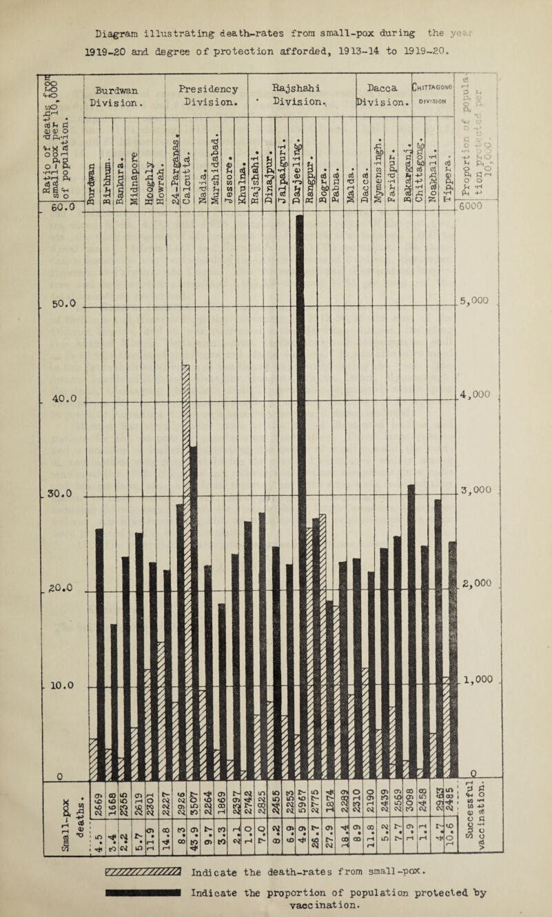 Diagram illustrating death-rates from small-pox during the yea.; 1919-SO and degree of protection afforded, 1913-14 to 1919-20, v//y/////777771 Indicate the death-rates from small-pox. Indicate the proportion of population protected hy vaccination.