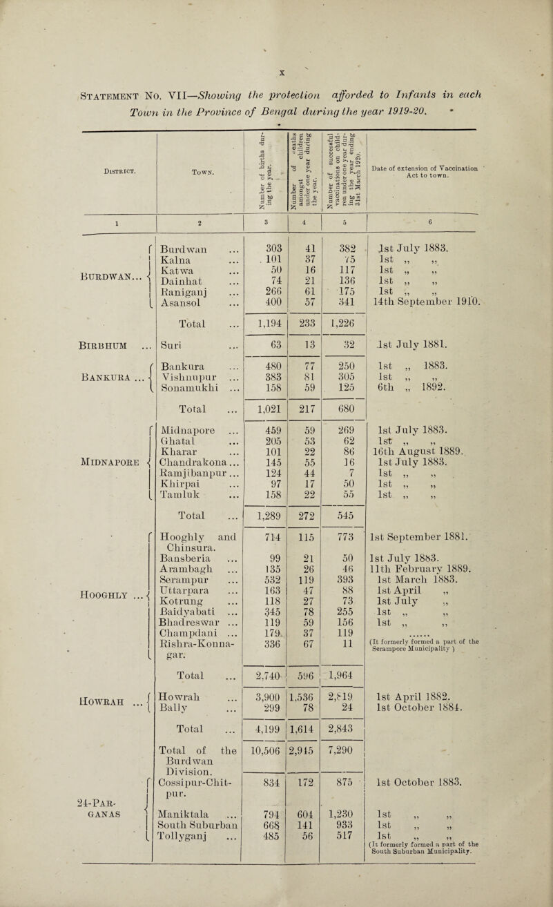 Statement No. YII—Showing the protection afforded to Infants in each Town in the Province of Bengal during the year 1919-20. ■ u & “ C bD 0) C ■P I^.h ^ ' 4 be dro i i-i ^ 2 .5 CQ X -4J 32 5 ° * Ur2 <U O t-i c CD c8 0) • § g ? S ® ° m District. Town. L, 03 . CD o — «+H 0) O >> <X> 2 C G c*j 9^o° o O.H h 2 Date of extension of Vaccination Act to town. u £ CD X u & ° 03 <u n 2? « c a u> i §1^ 7, o ^ 4P> rt g a tjo« IzP P d 4-. & l 2 3 4 5 6 r Burdwan 303 41 382 1st July 1883. i Kalna . 101 37 75 1st „ Burdwan... <( 1 Katwa 50 16 117 1st „ ,, Dainhat 74 21 136 1st „ 1 1 Raniganj 266 61 175 1st ,, ,, l Asansol 400 57 341 14th September 1910. Total 1,194 233 1,226 Birbhum Snri 63 13 32 1st July 1881. f Bankura 480 77 250 1st ,, 1883. Bankura ... \ Vi slum pur 383 81 305 1st „ 1 Sonamnkhi ... 158 59 125 6th „ 1892. Total 1,021 217 680 /• Midnapore 459 59 269 1st July 1883. Gliatal 205 53 62 1st „ „ Kharar 101 22 86 16tli August 1889. Midnapore <( Chandrakona... 145 55 16 1st July 1883. Ramjibanpur ... 124 44 7 1st „ Kliirpai 97 17 50 1st ,, ,, - Tam Ink 158 22 55 1st „ Total 1,289 272 545 r Hooglily and 714 115 773 1st September 1881. Chinsura. Bansberia 99 21 50 1st July 1883. Arambagh 135 26 46 11th February 1889. Serampur 532 119 393 1st March 1883. Hooghly ...<J i Uttarpara 163 47 88 1st April „ Kotrung 118 27 73 1st July „ Baidyabati 345 78 255 1st „ Bhadreswar ... 119 59 156 1st „ ,, Champdani ... 179. 37 119 Rishra-Konna- 336 67 11 (It formerly formed a part of the Serampore Municipality ) < gar. Total 2,740- 596 1,964 IT nwp A TT J Howrali 3,900 1,536 2,819 1st April 3882. J-AVA VV -LLjAJlL ... 5 Bally 299 78 24 1st October 1884. Total 4,199 1,614 2,843 Total of the Burdwan Division. Cossipur-Chit- 10,506 2,915 7,290 r 834 172 875 ■ 1st October 1883. i 2BPar- J GANAS pur. i Maniktala 794 604 1,230 1st South Suburban 668 141 933 1st - Tollyganj 485 56 517 1st) 55 55 (It formerly formed ;i part of the South Suburban Municipality.