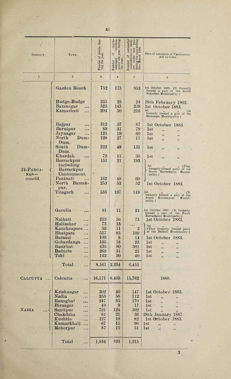 u 03 fl bD J » c 53 ? o>.5 • 03 ^ District. To wn. 1 ^ I -*-> tml ■ 5 5 O ^ T3 « u ci *4-. U o >> 2 = g 3 O S ciO co O 00 £7 Date of extension of Vaccination * . tM <D O <X> . C fc- o.2 Act to town. *« u> <u O r* £> £ fa ?.° n s c § Teg • S bJD I i’SJj ligli 1 j5.S 1 2 3 4 5 1 1 Garden Reach 752 175 . 953 1st October 1883. (It formerly formed a part of the South Suburban Municipality.) • Budge-Budge 235 25 24 18th February 1902. Baranagar 523 145 238 1st October 1883. Kamarhati 204 50 216 , » „ (It formerly formed a part of the Baranagar Municipality.) Ra j pur 312 57 87 1st October 1883. Baruipur 89 31 79 1st Jaynagar 125 18* 60 1st North Duni- 128 27 11 1st „ Dum. South Dum- 222 49 131 1st Dum. Kliardah 72 11 30 1st ,, ,, Barrackpur 151 21 193 1 including I lsfc >, „ (They 24-Parga- NAS— Barrackpur Cantonment. l formerly formed parts of the j South Barrackpore Munici¬ pality.) conoid. Paninati 162 49 60 J North Barrak- 253 53 52 1st October 1883. pnr. Titagarh 533 197 149 l8t |) ), (It formerly formed a part of the South Barrackpore Munici¬ pality.) Garulia Naihati 91- 219 > 11 24 1st October 1883. (It formerly formed a part of the North Barrackpore Municipality). 56 75 1st October 1883. Halisahar 73 13 ... Kanchrapara ... 59 11 2 [ Aab J) >j > (They formerly formed parts Bhatpara 517 85 109 | of the Naihati Municipality.) Barasat 109 8 14 1st October 1883. Gobardanga ... 105 18 23 1st Basirliat 435 90 301 1st Baduria 269 31 25 1st - Taki 142 30 40 1st ,, ,, Total 8,561 2,234 6,451 Calcutta ... ' Calcutta 16,171 6,403 15,762 1880. Krishnagar ... 302 40 147 1st October 1883. Nadia 253 ' 58 112 1st Ranaghat 247 35 170 1st ,, ,, Birnagar ... 49 9 17 1st Nadia ...{ Santipur ... 721 124 502 1st Chakdalia 81 21 36 28th January 1887. Kushtia 127 10 82 1st October 1883. Kumarkhali ... 67 11 98 1st Meherpur 87 15 51 1st Total 1,934 323 1,215 3