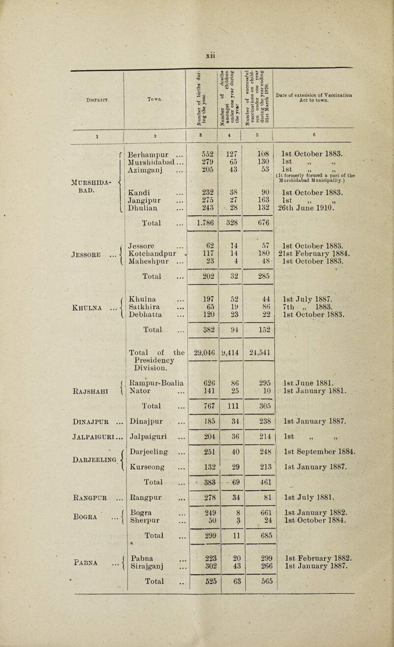 Town. Number of births dur¬ ing the year. Number of deaths amongst children under one year during the rear Number of successful vaccinations on child¬ ren under one year during the year ending 31st March 1920. Date of extension of Vaccination 1 2 8 4 5 6 f Berliampur ... 552 127 108 1st October 1883. Murshidabad... 279 00 130 1st Azimganj 205 43 53 1st ,, ,, (It formerly formed a part of the Murshida- ^ Murshidabad Municipality.) BAD. Kandi 232 38 90 1st October 1883. I Jangipur 275 27 163 1st ,, ,, l Dhulian. 243 • 28 132 26th June 1910. Total 1,786 328 676 Jessore 62 14 57 1st October 1883, Jessore ... \ Kotchandpur . 117 14 180 21st February J884. 1 Maheshpur ... 23 4 . 48 1st October 1883. Total 202 32 285 ( Khulna 197 52 44 1st July 1887. Khulna ... \ Satkliira 65 19 86 7th „ 1883. 1 Debbatta 120 23 22 1st October 1883. Total 382 94 152 • Total of the 29,046 9,414 24,541 Presidency | Division. f 1 * Rampur-Boalia 626 86 295 1st June 1881. Rajshahi 1 Nator 141 25 10 1st January 1881. Total 767 111 305 Dinajpur ... Dinajpur 185 34 238 1st January 1887. Jalpaiguri... Jalpaiguri 204 36 214 j 1st * Darjeeling 251 40 248 1st September 1884 Darjeeling < Kurseong ... 132 29 213 1st January 1887. Total • 383 ~ 69 461 Rangpur ... Rangpur 278 34 81 1st July 1881. “P An T> A J Bogra 249 8 661 1st January 1882. JDU(jri\A • • • 1 Sberpur 50 3 24 1st October 1884. Total . % 299 11 685 Pabna 223 ' 20 299 1st February 1882. jt'AijNA ... *1 Sirajganj 302 43 266 1st January 1887. Total 525 63 565