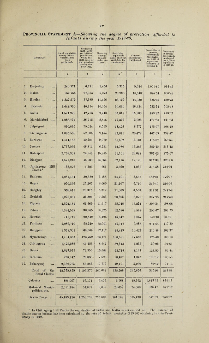 Provincial Statement A—Showing the degree of protection afforded to Infants during the year 1919-20. District. Rural population among which vaccinations were performed. Kstimated birth at 28-l per 1,000 of population, being the birth-rate for the province during the year 1919. Mortality among infants under one year. Surviving population under one year available for vaccination. N umber successfully vaccinated. Proportion of persons successfully vaccinated per 1,000 of population as shown in column &. Proportion of persons successfully vaccinated per 1,000 of population in 1918-19. l 2 3 4 6 . 6 7 8 1. Darjeeling • • • 1 1 240,971 6.771 1,456 5,315 5,324 1,001-69 914-43 2. Malda • • • 962,765 27,053 6,073 20,980 18,348' 874-54 836-48 3. Khulna • • • 1,337,579 37,585 11,456 26,129 14,030 536-95 489-73 4. Rajshahi • • • 1,448,930 40,714 10,054 30,660 16,334 532-74 505-48 5. Nadia • • • 1,521,928 42,766 9,748 33,018 15,980 483-97 413-62 6. Murshidabad • • • 1,288,791 36,215 8,816 27,399 13,093 477-86 « 421-63 7. Jalpaignri • • • 890,895 25,034 6,559 18,475 8,777 475-07 308-10 8. 24-Parganas • • • 1,885,590 52,985 9,144 43,841 20,478 467-09 398-47 9. Burdvvan • • • 1,444,185 40,581 9,079 31,502 13,101 415-87 163*64 10. Jessore • • • 1,737,066 48,811 6,731 42,080 16,386 389-40 31342 11. Miduapore 2,738,301 76,946 15,845 61,101 23,648 387-03 275-07 12. Dinajpur ... 1,671,918 46,980 14,864 32,116 12,120 377 38 323*( 0 13. Chittagong Tracts.c Hill 153,879 4,323 961 3,362 1,256 37358 342-01 14. Bankura • • • 1,081,464 30,389 6,188 24,201 8,665 358-04 176-75 15. Bogra • • • 970,366 27,267 6,060 21,207 6,710 316-40 210-03 16. Hooghly • • • 938,615 26,375 5,372 21,003 6,538 311-31 224-58 17. Noakhali ... 1,295,081 36,391 7,586 28,805 8,870 307-93 247-30 18. Tippera • • • 2,372,434 66,665 11,617 55,048 16,251 306-34 19868 19. Pabna • • • 1,384,535 38,905 6,325 32,580 9,568 293-67 206-73 20. Howrah • • • 741,719 20,842 4,495 16,347 4,057 248-18 282-01 21. Faridpur • • • 2,089,710 58,720 12,001 46,719 9,888 211-64 117-30 22. Rangpur • • • 2,368,901 66,566 17,117 49,449 10,427 210-86 202 37 23. Mymensiugh • • • 4,404,353 123,762 23,171 100,591 17,652 175.48 106-13 24. Chittagong • • • 1,475,289 41,455 8,942 32,513 4,235 130-25 10P61 25. Dacca ... 2,823,975 79,353 15,604 63,749 8,137 124.50 83-84 26. Birbhum ... 926,342 26.030 7,623 18,407 1,843 100-12 100-53 27. Bakarganj • • • 2,380,293 66,886 17.775 49,111 3,960 80-49 7413 Total of the Rural Circles. 42,575,875 1 1,196,370 ; 260.662 1 935,708 295,676 315-98 244-88 Calcutta ... 896,067 | 16,171 6,403 9,768 15,762 1,61363 874-17 Mufassal Munici¬ palities. etc. 2,011,184 37,697 9,005 28,692 24,000 836.47 1 579-06* Grand Total • • • 45,483,126 ' 1,250,238 1 276,070 964,168 335,438 347-89 260-92 ° In Chit'agong Hill Tracts the registration of births and leaths is not carried on. The number of deaths among infants has been calculated at the rate of infant mortality (199*30) obtaining in this Presi¬ dency in 1919.