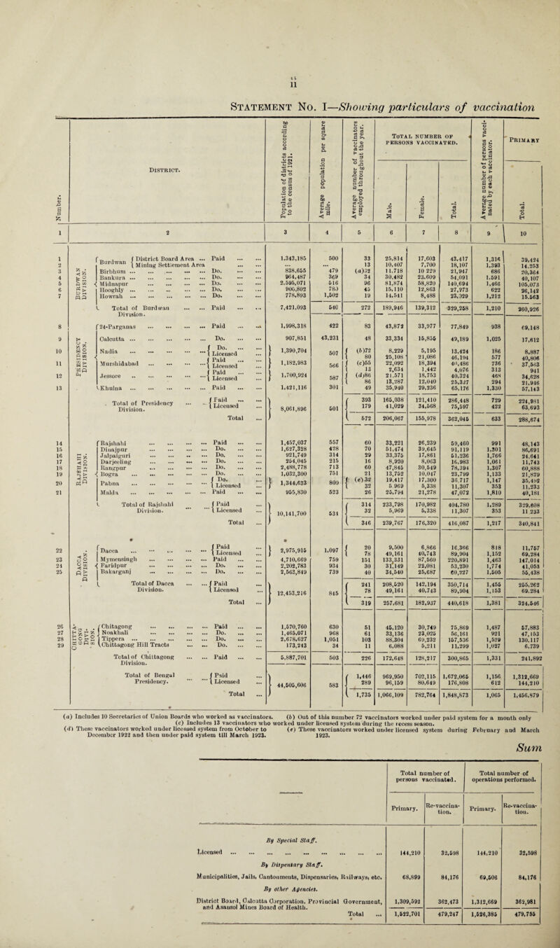 II Statement No. I—Showing particular's of vaccination Population of districts according to the census of 1921. Average population per square mile. Average number of vaccinators employed throughout the year. Total number of < PERSONS VACCINATED. Average number of persons vacci¬ nated by each vaccinator. Primary Male. Female. Total. Total. 3 4 5 6 7 8 > » 10 1,343,185 500 33 25.814 17,603 43,417 1,316 ^ 39,434 ... ... 13 10.407 7,700 18,107 1,393 14,253 838,655 479 (a)32 11,718 10 229 21,947 686 20,364 964,487 369 34 30,482 23,609 54,091 1.691 40,107 2,595,071 516 96 81,874 58,820 140,694 1,466 105^073 900,802 780 45 15,110 12,863 27,973 622 26,142 778,893 1,502 19 14,541 8,488 23,029 1,212 15i&63 7,421,093 540 272 189,946 139,312 329,258 1,210 260,926 1.998,318 422 83 43,872 33,977 77,849 938 69,148 907,851 43,231 48 33,334 16,855 49,189 1,025 17,612 1,390,704 507 / (5)72 8,229 5,195 13,424 186 8,887 t 80 25,108 21,086 46,194 577 40,806 1,182,983 Rfifi j <c)55 22,092 18,394 49,486 736 • 37,563 \ 13 2,634 1,442 4,076 313 941 1,700,924 5ft 7 f (<1;86 21,571 18,753 40,324 468 34,628 l 86 13,287 12,040 25,327 294 21,946 1,421,116 301 49 35,940 29,236 65,176 1,330 57,143 ( 393 165,038 121,410 286,448 729 224,981 8,061,896 601 1 179 41,029 34,668 75,597 422 63,693 V 672 206,067 155,978 362,045 633 288,674 1,457,037 557 60 33,221 26,239 59,460 991 48,143 1,627,328 428 70 51,474 39,645 91,119 1,301 86,691 921,749 314 29 33,375 17,861 61,236 1,766 24,641 254,045 215 16 8,920 8,063 16,983 1,061 11,743 2,488,778 713 60 47,845 30,549 78,394 1,307 60,888 1,032,300 751 21 13,752 10,047 23,799 1,133 21,829 809 f (0 32 19,417 17,300 36,717 1,147 35,492 \ 32 5.969 5,338 11,307 353 11,233 955,830 523 26 25,794 21,278 47,072 1,810 40,181 ( 314 233,798 170,982 404,780 1.289 329,608 10,141,700 531 | 32 5,969 6,338 11,307 353 11 233 l 346 239,767 176,320 416,087 1,217 340,841 • f 20 9,500 6,866 16,366 818 11,767 l 78 49,161 40,743 89,904 1,152 69,284 4,710,669 759 151 133 331 87,560 220,891 1,463 147,014 2,202,783 934 30 31,149 22,081 53,230 1,774 41,053 2,563,849 739 40 34,540 25,687 60,227 1,605 56,438 ( 241 208,520 142,194 350,714 1,455 255,262 12,453,216 845 1 78 49,161 40,743 89,904 1,153 69.284 ( 319 257,681 182,937 440,618 1,381 324,646 1,570,760 630 51 45,120 30,749 75,869 1,487 I 67,883 1,465,071 968 61 33,136 23,025 56,161 921 47,153 2,678,627 1,051 103 88,304 69,232 167,536 1,529 130,117 173,243 34 11 6,088 5,211 11,299 1,027 6,739 5,887,701 503 226 172,648 128,217 300,865 1,331 241,892 ( 1,446 969,950 702,115 1,672,066 1,156 1,312,669 44,605,606 583 I 289 96,159 80,649 176,808 612 144,210 (. 1,735 1,066,109 782,764 1,848,S73 1,065 1,456,879 a a a District. 8 9 10 11 12 13 14 15 lfi 17 18 19 20 21 22 23 24 25 2G 27 28 29 r Cunl wan ■< 5 fs 2 P W SE fqa ( District Board Area ... t Mining Settlement Area Sg rj O £ m W £ ■«o Oh Birbhum I Bankura. ■{ Midnapur . Hooghly. Howrah . Total of Burdwan Division. f 24-Parganas Calcutta ... < < 2 W jj CM ^ tf A Nadia Mnrshidabad Jessore '-Khulna Total of Presidency Division. fRajshahi . Diuajpur . Jalpaiguri . Darjeeling . Rangpur -i Bogra . Pabna Malda Total of Rajshahi Division. 32 ^ rn P E f Dacca I Mymensiugli ■< Farid pur Bakarganj ( Total of Dacca Division. rh • • H £ £ fc So&2 trl O P cc O Ohitagong . Noakhali . Tippera . Chittagong Hill Tracts Total of Chittagong Division. Total of Bengal Presidency. Paid Do. Do. Do. Do. Do. Paid ... Paid ... Do. f Do. ... 1 Licensed j Paid ‘■’l Licensed ( Paid 't Licensed ... Paid f Paid ^ t Licensed Total Paid Do. Do. Do. Do. Do. f Do. ( Licensed Paid f Paid \ Licensed Total f Paid 1 Licensed Paid . Do. Do. . f Paid 1 Licensed Total Paid Do. Do. Do. Paid ’ Paid , Licensed Total (a) Includes 10 Secretaries of Union Boards who worked as vaccinators. (6) Out of this number 72 vaccinators worked under paid system for a month only (c) Includes 13 vaccinators who worked uuder licensed system during the recess season. (d) These vaccinators worked under licensed system from October to (<) These vaccinators worked under licensed system during February and March December 1922 and then under paid system till March 1923. 1923. Sum Total number of persons vaccinated. Total number of operations performed. Primary. Re-vaccina¬ tion. Primary. Re-vaccina¬ tion. By Special Staff. Licensed .... 144,210 32,598 144,210 32,598 By Dispentary Staff. Municipalities, Jails, Oantonmeuts, Dispensaries, Railways, etc. 68,899 84,176 69,606 84,176 By other' Atjenciet. District Board, Calcutta Corporation, Provincial Government, and Asansol Mines Board of Health. Total S 1,309,592 362,473 1,312,669 362,981 1,522,701 479,247 1,626,385 479,755