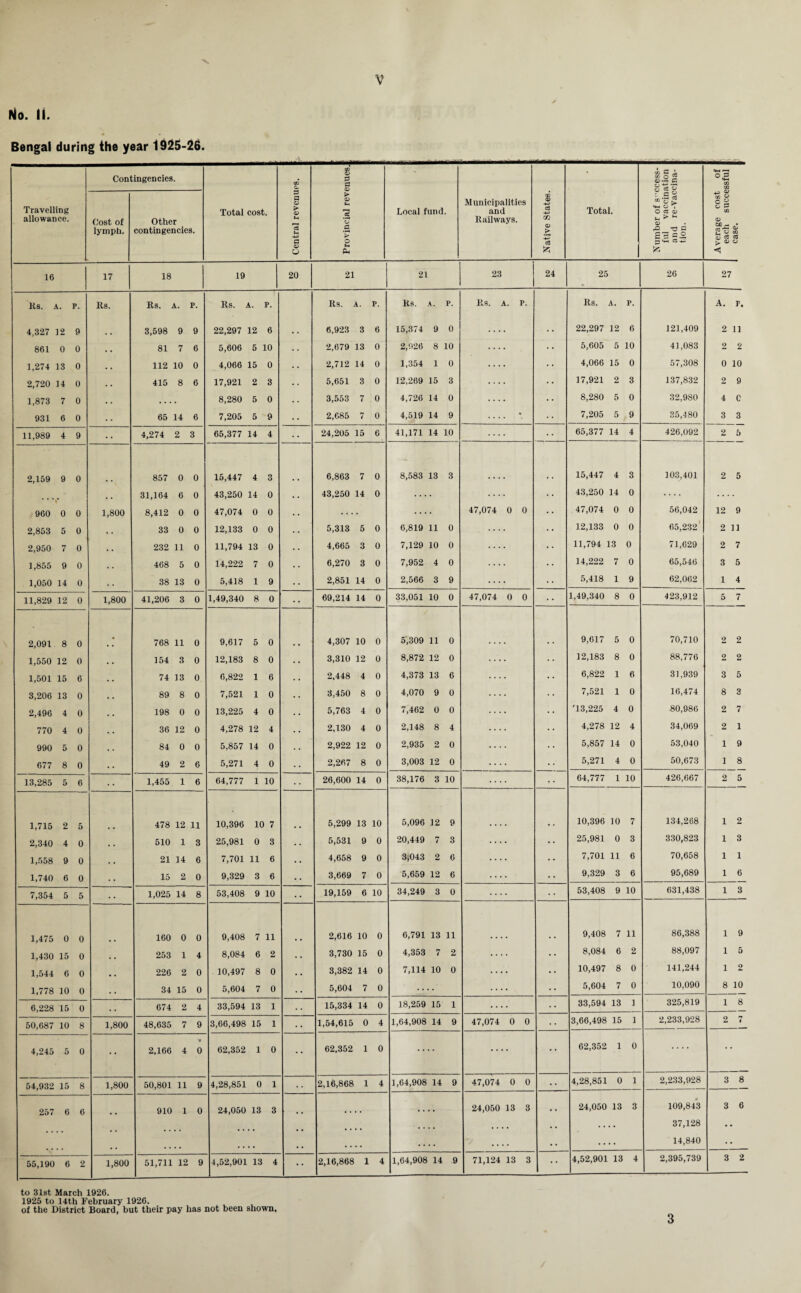 No. ii. Bengal during the year 1925-26. Travelling allowance. Contingencies. Total cost. Central revenues. Provincial revenues. Local fund. Municipalities and Railways. Native States. I Total. Number of s 'ccess- f ul vaccination and re-Vaccina- tion. Average cost of 1 each successful I CO c3 O Cost of lymph. Other contingencies. 16 17 18 19 20 21 21 23 24 25 26 27 Rs. A. P. Rs. Rs. A. P. Rs. P. Rs. A. P. Rs. a. P. Rs. a. P. Rs. A. P. A. p. 4,327 12 9 3,598 9 9 22,297 12 6 . . 6,923 3 6 15,374 9 0 .... • • 22,297 12 6 121,409 2 11 861 0 0 . , 81 7 6 5,606 6 10 2,679 13 0 2,926 8 10 .... •• 5,605 5 10 41,083 2 2 1,274 13 0 , , 112 10 0 4,066 15 0 . . 2,712 14 0 1,354 1 0 .... 4,066 15 0 57,308 0 10 2,720 4 0 415 8 6 17,921 2 3 . . 5,651 3 0 12,269 15 3 .... •• 17,921 2 3 137,832 2 9 1,873 7 0 , . .... 8,280 6 0 . . 3,553 7 0 4,726 14 0 .... •• 8,280 5 0 32,980 4 C 931 6 0 65 14 6 7,205 5 9 . . 2,685 7 0 4,519 14 9 .... 7,205 5 9 35,480 3 3 11,989 4 9 . . 4,274 2 3 65,377 14 4 24,205 15 6 41,171 14 10 .... 65,377 14 4 426,092 2 5 2,159 0 0 857 0 0 15,447 4 3 6,863 7 0 8,583 13 3 15,447 4 3 103,401 2 5 . . 31,164 6 0 43,250 14 0 . . 43,250 14 0 .... .... 43,250 14 0 .... 960 0 0 1,800 8,412 0 0 47,074 0 0 . . .... 47,074 0 0 47,074 0 0 56,042 12 9 2,853 5 0 . . 33 0 0 12,133 0 0 ... 5,313 5 0 6,819 11 0 •• 12,133 0 0 65,232 2 11 2,950 7 0 • • 232 11 0 11,794 13 0 4,665 3 0 7,129 10 0 .... •• 11,794 13 0 71,629 2 7 1,855 0 0 , , 468 5 0 14,222 7 0 . . 6,270 3 0 7,952 4 0 .... •• 14,222 7 0 65,546 3 5 1,050 14 0 38 13 0 5,418 1 9 . . 2,851 14 0 2,566 3 9 .... 5,418 1 9 62,062 1 4 11,829 12 0 1,800 41,206 3 0 1,49,340 8 0 69,214 14 0 33,051 10 0 47,074 0 0 1,49,340 8 0 423,912 5 7 2,091 8 0 • 768 11 0 9,617 5 0 4,307 10 0 5,309 11 0 9,617 5 0 70,710 2 2 1,550 12 0 154 3 0 12,183 8 0 • . 3,310 12 0 8,872 12 0 .... • • 12,183 8 0 88,776 2 2 1,501 15 6 74 13 0 6,822 1 6 . . 2,448 4 0 4,373 13 6 .... • • 6,822 1 6 31,939 3 5 3,206 13 0 , , 89 8 0 7,521 1 0 • • 3,450 8 0 4,070 9 0 .... 7,521 1 0 16,474 8 3 2,496 4 0 , , 198 0 0 13,225 4 0 • • 5,763 4 0 7,462 0 0 .... •• '13,225 4 0 80,986 2 7 770 4 0 36 12 0 4,278 12 4 2,130 4 0 2,148 8 4 .... • • 4,278 12 4 34,069 2 1 990 5 0 84 0 0 5,857 14 0 • . 2,922 12 0 2,935 2 0 • • 5,857 14 0 53,040 1 9 677 8 0 49 2 6 5,271 4 0 • • 2,267 8 0 3,003 12 0 .... •• 5,271 4 0 50,673 1 8 13,285 5 6 , . 1,455 1 6 64,777 1 10 26,600 14 0 38,176 3 10 • • 64,777 1 10 426,667 2 5 1,715 2 5 478 12 11 10,396 1C 7 5,299 13 10 5,096 12 9 10,396 10 7 134,268 1 2 2,340 4 0 .. 510 1 3 25,981 0 3 . . 5,531 9 0 20,449 7 3 .... • • 25,981 0 3 330,823 1 3 1,558 0 0 .. 21 14 6 7,701 11 6 . . 4,658 0 0 3,043 2 6 .... • • 7,701 11 6 70,658 1 1 1,740 6 0 15 2 0 9,329 3 6 . . 3,669 7 0 5,659 12 6 .... • • 9,329 3 6 95,689 1 6 7,354 5 5 # . 1,025 14 8 53,408 9 10 . . 19,159 6 10 34,249 3 0 .... 53,408 9 10 631,438 1 3 1,475 0 0 160 0 0 9,408 7 11 2,616 10 0 6,791 13 11 9,408 7 11 86,388 1 9 1,430 15 0 .. 253 1 4 8,084 6 2 . . 3,730 15 0 4,353 7 2 • • 8,084 6 2 88,097 1 5 1,544 6 0 .. 226 2 0 10,497 8 0 , , 3,382 14 0 7,114 10 0 .... • • 10,497 8 0 141,244 1 2 1,778 10 0 . # 34 15 0 5,604 7 0 . . 5,604 7 0 .... .... •• 5,604 7 0 10,090 8 10 6,228 15 0 . # 674 2 4 33,594 13 1 15,334 14 0 18,259 15 1 .... 33,594 13 1 325,819 1 8 50,687 10 8 1,800 48,635 7 9 3,66,498 15 1 . . 1,54,615 0 4 1,64,908 14 9 47,074 0 0 •• 3,66,498 15 1 2,233,928 2 n 4 4,245 5 0 •• 2,166 4 't 0 62,352 1 0 62,352 1 0 .... .... •• 62,352 1 0 •• 54,932 15 8 1,800 50,801 11 9 4,28,851 0 1 2,16,868 1 4 1,64,908 14 9 47,074 0 0 •• 4,28,851 0 1 2,233,928 3 8 257 6 6 910 1 0 24,050 13 3 • • * • 24,050 13 3 . . 24,050 13 3 109,843 3 6 • • • • • . • • • . . . • 37,128 • .. • « • • . . • a , . . . -• .... .... • • •• 14,840 55,190 6 2 1,800 51,711 12 9 4,52,901 13 4 2,16,868 1 4 1,64,908 14 9 71,124 13 3 • • 4,52,901 13 4 2,395,739 3 2 to 31st March 1926. 1925 to 14th February 1926. of the District Board, but their pay has not been shown. /