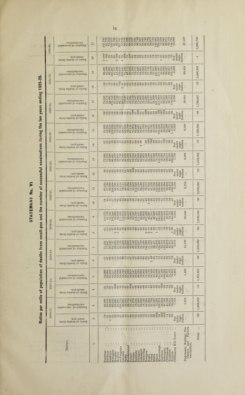 Ratios per mill® of population of deaths from small-pox and the number of successful vaccinations during the ten years ending 1925-26. lx <N i ID (M © •STIOpBUpOBA jnjssaoons’jo I9qum& OS CO Os CO (N 05 05 •xod-nxmis uiojj sq^Bap jo oi-jbu •SUOftBUpOBA pijssaaonsjo iaquin^ •xod-flBuis uiojj sityvop jo oijbjj ’SUOIJBUpOBA injssaoons jo laqumx •xod-qBUis iuojj sqjBap jo o\ys\\ ‘SUOrjBUpOBA {njssaoons’jo jaqum^ •xod-qBUis uiojj sqjBop jo oijb^j 01 05 o Ol 05 rH 05 00 rH 05 05 © rH 05 ‘SUOPJBUpOBA •xod-qBUis uiojj sqjBap jo o\ye\i ’SUOlJBUpOBA injssaoons jo jaqumji o Ol •xod-qBUis ° iuojj sqjBap jo oijB'g; ; 'SUOI'JBUpOBA injssaoons jo ibquin& •xod-iferas iuojj sqjuap jo oipeq; •SUOI^'BUIOO'BA injssaoons jo jaquinx •xod-n'Btns iuojj sqjBap jo oijbh •SUOI'J'BUTOO'BA injssaoons jo jaqumtf •xod-n^uis UIOJJ SqjBap JO OI'JB'^J •SUOIJBUpOBA injssaoons jo jaquin^ •XOd-HBUIS UIOJJ Sq^JBap JO OIJB^ C0C0OliD-d«iDrHOlO5©C0t,'*-t<(351>,-00G0'--*©-*kD©C©C0rHkDiD© C0r^»iDt^©t^©-*rH©C0COC0'’!,*©Olrt©r'-C0C0OlCO-1<ls'-Gr; 0505 l- t>- 01 lD O GO —' © © CO © CO CO I> C0_o0>t^jl>^00>u0i-^0^c0 os^o^^s T-Tr-Tr-Tco rfofl^toco CO CO CO05 CO CO oftjTt* of o o'CO GO 00 05 T* o rH i—I rH * rH CO rH 05 rH CO Tt< ^ i d O O 00 D O C O CO O O O lO rj< cl Nt- to CO D H< CO CO CO H rf o o D CO O OOifl»ODOCONNNNOOWOONiO^H(MHOOWNH Q g • rH rH Ol rH rH ^ ^ ^ H HOOHNNDOClCDCKM'MHOHOCOODHOH-t'MNNuCD OOCSCOOHOOHHCOHOCOI^-fUOOCOrtuOOlOOaOOOl'MiOOlO rJ<iOC001t>©©01rHt'-01 (N H O »fl N GO CO r* © © GO CO^l> CO^ NIOOHH r-T ^Tccf t*H4cT CCf rH* Ol r-f —T CcT ^ l ^ < I © CO © © © G0 ©Tt<'-d<01'd<'d«rH©cD'’d<©l>l>>t^*COrH©COr*<©01t^©©aO©CO rH rH rH rH Ol rH O CO 05 01^GCI>05C0OrHiDC0i0C0H<-t<G0rHrtHrH-f00I>-+(C001t'->O01 j_ , S OHHHWtOMOOOOOOONOO’fOHHHOCKMOO^^MO .*.O’d'^jH 01 g g g OOOHOOGOCOHHOHODI>COC10COOHCOO*+r>.iftOi-OC10 © l> © © © 01 ©©-'**©© Ol 00 © © Ol © CO © rH © © rH © I> © © 01 l'- 00 CO -t I> I- Ol © r* Ol © rH O CD CO CO 00 GO CO © OSH^fNH © l> cfof -t-'oi ©^©cfo© cod'd ©\-Tccf© CO ^oO ■H — —I 05 —l CO CD CD I> 01 COCO©01©''d<©©©lHCOrHt>COOlCO©©r*<©GO<n>© rH rH o-l rH oo CD os' CO 05 GO 05 00 H< DCOCODDDH'vDOl^HONOHHOlMH^OlOOONCOCI r. , C OOOOOOHOOOOOOOiflOOOOONHOOiOO^®®o .0-2 ’3b‘-§ I ^ 3 ug ©©00©01©COr^©©OOr*GOt^rHCOr^rH©©r*cOH<©©rH©01 Cl H H Cl H Ol Cl O O H O >0 N D D Ol O Cl O N D H CO Cl CD 05 Ol O 05 © CO CD GO t'- rH 05 CD ^ © l>- !>©*>•©© Ol^CO GO ©^l> ©^ r-T o©ccco^©c(fooccrco'of OOcf r*T© .HOl GO © I''fcOOOOOu005I>CO CD M ^ C-l « 01 D ^ uO *t c O D CO CO r- 01 ^ D O ^ O CD ^ J* rH Ol rH 00 ID r^t'-iOC005-*01vDiDCD-*rH--*vDCD OOOCOOOlHCOOrHOOOOCO ID Ol O 05 O O 05 05 Ol *H O CO 05 00000101000 0 0 <d ® o o *2 'Sf-§ Hr c! C3 3 C0OG0rHOu0 00iDO00OlTfl>0501vDcD05rHrt<05C0O-l<rHG0C0*H 05 t'- CD CD I> CO O 05 Ol CD 05 -t 05 © CD CO Ol CD © -* CO Ol 05 © t'- CD Ol CO Ol CO CO CD Ol CD t^© © © © O^t^ CO © © ©jH © 00 rH r^CO I>^rH Ol^ t>T\—TqcTCD njfof ofoTccT^Tr-TrjTcO of -f lOH iffocfl>rH coos’nfof^oo t^rHrf05C0 01t^r^'^COCDCDiDG001rHC00101COI>‘DiDiDiD’,^CO CD CD 05 . a co O GOvDHHNDCO^HODC^OO’tOHiDOlOl’fCODHN^X OOOOlOOlOCOo^OOOOlH'OCOOOHOlOlOOOlOO^^ mu £ s £ 2 ^cDCOOCCDkD^iHiD^OSOlCOOOOOlCOCOOOcDOSQOOJ^^COOO C0rt05OCD00C0rH0J00HO01rH05CDl>OC0 010IOO05Ol>^»D 01—1 ©-*©©© ©C0r*©OlC0©r-i© iD CO r-^l> OS^OS GO CO^CD^tJ^OS iD^ co rCirfotfcocD r-T of ccf cf rH ccf<^©^ of of r>fi> © 01 os os go 01 os 01 x 0001-tlO-*0lC0r-.r*Ttl>i0rHOC0rHI>C0rt<iDC0C0OC0CDiDC0 rH rH ✓ rH Ol —< rH rH Ol O ^H-4<iDI>CDiDCDkDC0G0CDXr^05iDt^C0G000-l,01Ot-C0O'^r^ , C ^^^«iDC*f»OCOOOCOOt>OOCDO^W01kDCOLD^rHHCO^+i g £ 2 ..i,.: ^ ^ f- p P iD05iD00C«D05«MO0lOiDts-OrHC0^CDI>sD05-H01G0C001rHOO NO-+-1,COCOONN^D'fOHOOOMD-H0501DDXHCClCO UO—ICOCOCOGOCOO ID ■^ GO lD N r# O O ^ 00 CO 05 ^00 CD^O OS^I> 0^0 cTeO rH~CD©~of—r*%H~© G0~ CO rlf ,-T of of t> CO rH cf l'-COCOOlCDC5CDGO H^ir.HiD^HHN^NDHHHCOQO^OS^O^ODkDlN^ *H rH rH rH rH rH rH rH Ol Ol rH rH CD O. o CO ,^rt'rHt^G0000105CDC0©OC5rHG0G0l^G0r*C5t>01I>05OCD:D ^ , S -*C00HDrH-*G0C0C5C0 01rHcD00:0ri<CDt^00C0rHiDl>rHrH-t<O.^ 0.2.2 .j.O’S’tfi'S * H ^ 'z. ~ o ^ ^ 3 n r3 Ol Ol r rHt-Ot-vDOCDTUKDGOOSOlCOt-OiDOSCOt^^OO^COQOt^t^iO ©H'tOl'MkOOlOCOOHHCOkDtMDODONOOgsWHiO^N rH 05 CD I> CD CD rH Ol Ol Ol CD ID id Ol IH CO ID ID 0^50 r-T t-f © rf cd r- co o i> of oo cd © © co hT r-T of of of of 01 © co © oo lDrHOlCOOlOIOSCOCOOlTi^iDiOOlCOCOCOiOOiaOCOCO^^^OS I>l>CD©C0rPlD©C0rHIs.Olt^©C0©COt^©rH'^COt*rHrHt^O5 H , g TH©©rHrHiDOl©rH©©©©©Ol©©COr^OlrH-H©©©©rH4-)O>0Q.2 .*.: r-i Ij t-i S-h oooioiO'omoo-»cmin-fco«®oiMHONaoojjJ;2^2 (M co co io O o 00 MN 03 io 00 iM.to io ■-^oo * r®!'® r -H c4~ i-T -h 03“ 03 -fVMV o' co 00 00” a -S m -o ^ o — to o m ty ^=0 uOO!COOOOioioO(M,tWkOr}<H<^iOT-(N010IO®WOCO'rTOt> GO Ol HONt-OeoOOWNOHOOOOMHNOgHOM^ON fcj , d Hr rH © © © rH rH © © © © © H* © © CO ^H © rH © Ol © © © © ^ O .. m I ^§22 oooo^‘iO‘*0'r<io^Hinioo3^oo«c<3^)<'r<No;c2M^222^2(2 looooooot-io co_t> co iq^o o »o « ® ©l 00 o ®oo t> •h? om of03 oo1<0 OQOod^r-Ta3'r^e4'oooo'''-:'f~'-; -f ® o 2,5I> rTC<|Hfl03 03(310(31'^0330lOlOrH03rH001C003l>CO»003'^0330 OO rH © r* OlOl GOiDI>iD01kDt^'^CDt^OOC001-^r^cOCOrHOlcD©CD©©^OlCO 1 ^ N01OW01H-t<OHH©HHHOHHu0 01©©W©Orr©©_p o.£.2 .. OC-H rH rj CD C3 SJ r3 © © Ol © 1> ©^ ud © rH © © 9 2 f3 2 >»r; J! 2 H C-—' © Pi'-H ^ 2 S3 S'JS g © 9 D > fcr d H O ? =1* §S o ®4'<S d ^ cd© . g =3 ^ TO o . >» '-H d 2 «, «.s d7 o © 2 cd b?0 > cd © CO .D © CO CO oo CO © © ©^ of 01 Ol 01 °l © © GO © © GO CO go CO IH 01 © ID Ol © CD^ cd © © GO © CO © © © © 01 Ol © 00 © ©^ © © CO Ol o