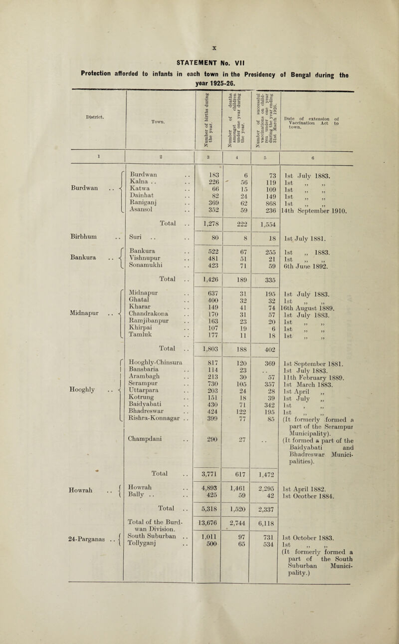 STATEMENT No. VII Protection afforded to infants in each town in the Presidency of Bengal during the year 1925-26. District. Town. Number of births during the year. < Number of deaths amongst children under one year during the year. 1 Number of successful vaccinations on child¬ ren under one year during the year ending 31st March 1926. Date of extension of Vaccination Act to town. 1 2 3 4 5 6 Burdwan 183 6 73 1st July 1883. Kalna . . 226 ■ 56 119 1st Burdwan .. -< Iiatwa 66 15 109 1st ,, ,, Dainhat 82 24 149 1st ,, Raniganj 369 62 868 1st V. Asansol 352 59 236 14th September 1910. Total 1,278 222 1,554 Birbhum Suri 80 8 18 1st July 1881. f Bankura 522 67 255 1st ,, 1883. Bankura .. < Vishnupur 481 51 21 1st ,, ,, l Sonamukhi 423 71 59 6th June 1892. Total 1,426 189 335 / Midnapur 637 31 195 1st July 1883. Ghatal 400 32 32 1st ,, ,, Kharar 149 41 74 16th August 1889. Midnapur .. J Chandrakona 170 31 57 1st July 1883. Ramjibanpur 163 23 20 1st ,, ,, Khirpai 107 19 6 1st ,, ,, Tamluk 177 11 18 1st Total 1,803 188 402 r Hooghly-Chinsura 817 120 369 1st September 1881. i Bansbaria 114 23 1st July 1883. i Arambagh 213 30 57 11th February 1889. Serampur 730 105 357 1st March 1883. Hooghly . . Uttarpara 203 24 28 1st April ,, Kotrung 151 18 39 1st July ,, Baidyabati 430 71 342 1st , ,, Bhadreswar 424 122 195 1st ,, ,, s. Rishra-Konnagar . . 399 77 85 (It formerly formed a part of the Serampur Municipality). Champdani 290 27 • « (It formed a part of the Baidyabati and Bhadreswar Muniei- palities). Total 3,771 617 1,472 Howrah . . ] Howrah 4,893 1,461 2,295 1st April 1882. 1 Bally . . 425 59 42 1st Ocotber 1884. Total 5,318 1,520 2,337 Total of the Burd- 13,676 2,744 6,118 wan Division. • 24-Parganas .. | South Suburban .. 1,011 97 731 1st October 1883. Tollyganj 500 65 534 1st (It formerly formed a part of the South Suburban Muniei- pality.)