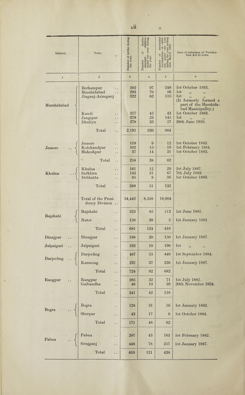 9 Number of births during the year. Number of deaths 1 amongst children the year. Number of successful vaccinations on child¬ ren under one year during the year ending 3ist March 1926. 1 Date of extension of Vaccina¬ tion Act to town. 1 1 2 1 3 4 5 6 Berhampur 502 97 248 1st October 1883. Murshidabad 293 70 56 1st J iagan j - Azimgan j 322 62 115 1st (It formerly formed a Murshidabad •< part of theMurshida- bad Municipality.) Kandi 317 45 43 1st October 1883. Jangipur 379 23 145 1st ,, ,, V. Dhuliyn 378 33 57 26th June 1910. Total 2,191 330 664 • r Jessore 119 9 12 1st October 1883. Jessore .. -< Kotchandpur 102 15 19 1st February 1884. l Maheshpur 37 14 31 1st October 1883. Total 258 38 62 f Khulna 161 12 29 1st July 1887. Khulna .. ■< Satkhira 143 31 67 7th July 1883. l Debhatta 85 8 36 1st October 1883. Total 389 51 132 Total of the Presi- 34,442 8,558 18,904 dency Division .. r Rajshahi 523 85 413 1st June 1881. Rajshahi < l Nator 158 39 3 1st January 1881. Total 681 124 416 Dinajpur Dinajpur 186 20 150 1st January 1887. Jalpaiguri Jalpaiguri 192 10 196 1st f Darjeeling 487 55 446 1st September 1884. Darjeeling .. < l Kurseong 237 37 236 1st January 1887. Total 724 92 682 4 Rangpur Rangpur 295 32 71 1st July 1881. Gaibandha 46 10 39 20th November 1924. Total 341 42 110 r Bogra 128 31 56 1st January 1882. Bogra .. < l Sherpur 43 17 6 1st October 1884. Total 171 48 62 r Pabna 207 43 163 1st February 1882. Pabna .. < l Sirajganj 448 78 257 1st January 1887.