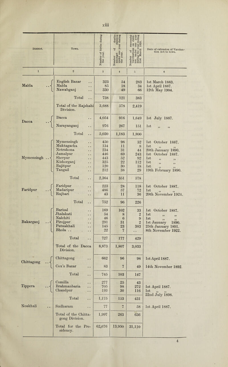 Xlll District. Town. Number of births during the year. Number of deaths amongst children under one year during the year. Number of successful vaccinations on child¬ ren under one year during the year ending 31st March 1926. Date of extension of Vaccina¬ tion Act to town. 1 2 4 5 6 r English Bazar 323 54 283 1st March 1883. Malda .. < Malda 85 18 34 1st April 1887. l Nawabganj 330 49 66 12 th May 1904. Total 738 121 383 Total of the Rajshahi 3,688 578 2,419 Division. r Dacca 4,054 916 1,649 1st July 1887. Dacca .. -< l Narayanganj 976 267 151 1st Total 5,030 1,183 1,800 Mymensingh 450 98 32 1st October 1887. Muktagacha 134 11 8 1st Netrakona 234 31 44 20th January 1890. Jamalpur 446 69 243 1st October 1887. Mymensingh .. < Sherpur 443 52 92 1st Kishorganj 325 22 112 1st Bajitpur 120 30 18 1st V- Tangail 212 38 29 19th February 1890. Total 2,364 351 578 r Faridpur 223 28 118 1st October 1887. Faridpur .. < Madaripur 486 57 72 1st l Rajbari 43 11 36 20th November 1924. Total 752 96 226 r Barisal 169 102 33 1st October 1887. Jhalakati 54 8 9 W 1st „ „ Nalchiti 46 6 9 1st Bakarganj .. -< Pirojpur 291 31 2 1st January 1890. Patuakhali 145 23 383 25th January 1891. l Bhola .. 22 7 • • 8th November 1922. Total 727 177 429 Total of the Dacca 8,873 1,807 3,033 Division. r Chittagong 662 96 98 1st April 1887. Chittagong .. < l Cox’s Bazar 83 7 49 14th November 1892. Total 745 103 147 r Comilla 277 25 43 Tippera .. -< Brahmanbaria 705 98 272 1st April 1887. l Chandpur 193 30 116 1st ,, ,, 22nd July 1898. Total 1,175 153 431 Noakhali Sudharam 77 7 58 1st April 1887. Total of the Chitta- 1,997 263 636 gong Division. Total for the Pre- 62,676 13,950 31,110 sidency.