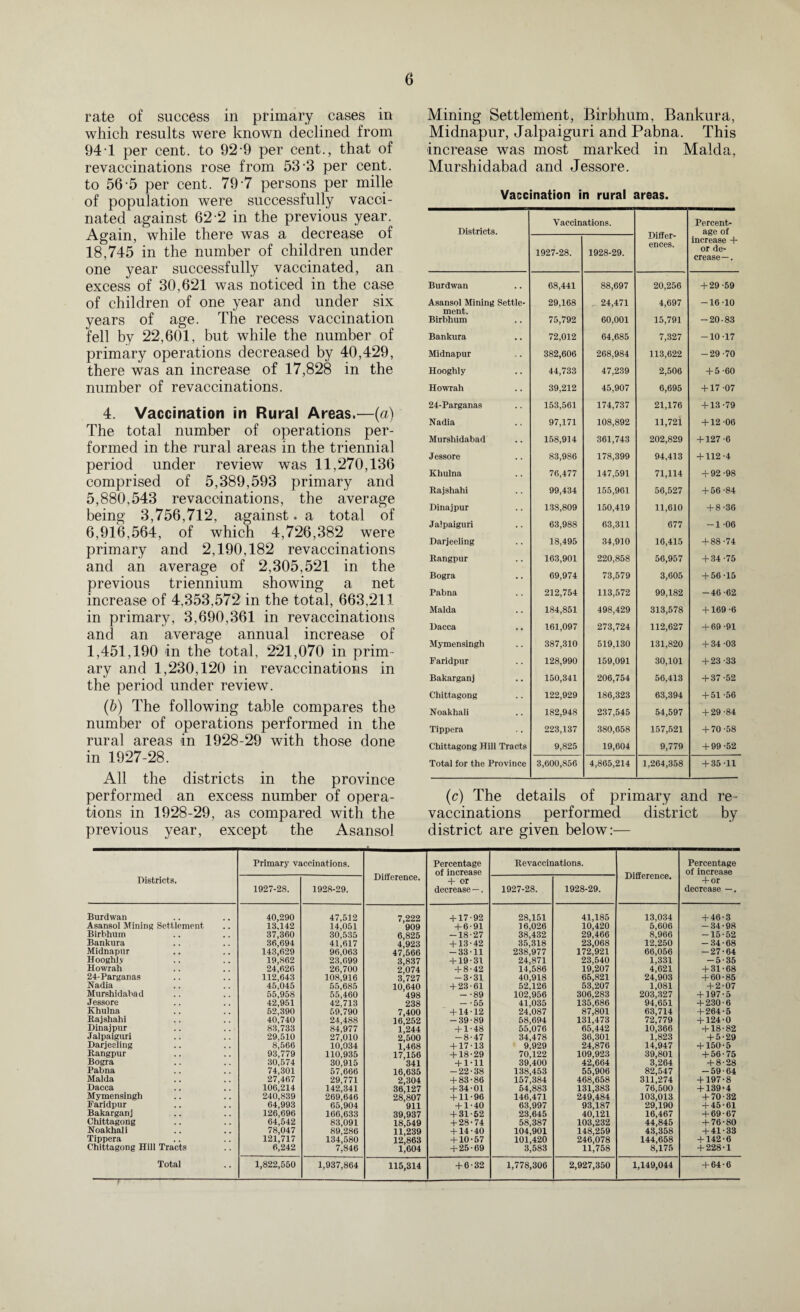 rate of success in primary cases in which results were known declined from 94 1 per cent, to 92 9 per cent., that of revaccinations rose from 53 3 per cent, to 56-5 per cent. 797 persons per mille of population were successfully vacci¬ nated against 62-2 in the previous year. Again, while there was a decrease of 18,745 in the number of children under one year successfully vaccinated, an excess of 30,621 was noticed in the case of children of one year and under six years of age. The recess vaccination fell by 22,601, but while the number of primary operations decreased by 40,429, there was an increase of 17,828 in the number of revaccinations. 4. Vaccination in Rural Areas.—(a) The total number of operations per¬ formed in the rural areas in the triennial period under review was 11,270,136 comprised of 5,389,593 primary and 5,880,543 revaccinations, the average being 3,756,712, against. a total of 6,916,564, of which 4,726,382 were primary and 2,190,182 revaccinations and an average of 2,305,521 in the previous triennium showing a net increase of 4,353,572 in the total, 663,211 in primary, 3,690,361 in revaccinations and an average annual increase of 1,451,190 in the total, 221,070 in prim¬ ary and 1,230,120 in revaccinations in the period under review. (b) The following table compares the number of operations performed in the rural areas in 1928-29 with those done in 1927-28. All the districts in the province performed an excess number of opera¬ tions in 1928-29, as compared with the previous year, except the Asansol Mining Settlement, Birbhum, Bankura, Midnapur, Jalpaiguri and Pabna. This increase was most marked in Malda, Murshidabad and Jessore. Vaccination in rural areas. Districts. Vaccinations. Differ¬ ences. Percent¬ age of 1927-28. 1928-29. increase + or de¬ crease —. Burdwan 68,441 88,697 20,256 + 29 -59 Asansol Mining Settle¬ ment. 29,168 24,471 4,697 -16 10 Birbhum 75,792 60,001 15,791 -20-83 Bankura 72,012 64,685 7,327 -10 -17 Midnapur 382,606 268,984 113,622 -29-70 Hooghly 44,733 47,239 2,506 + 5-60 Howrah 39,212 45,907 6,695 + 17-07 24-Parganas 153,561 174,737 21,176 + 13-79 Nadia 97,171 108,892 11,721 + 12 -06 Murshidabad 158,914 361,743 202,829 + 127-6 Jessore 83,986 178,399 94,413 + 112 -4 Khulna 76,477 147,591 71,114 + 92 -98 Rajshahi 99,434 155,961 56,527 + 56-84 Dinajpur 133,809 150,419 11,610 + 8-36 Jalpaiguri 63,988 63,311 677 -1-06 Darjeeling 18,495 34,910 16,415 + 88-74 Rangpur 163,901 220,858 56,957 + 34-75 Bogra 69,974 73,579 3,605 + 56-15 Pabna 212,754 113,572 99,182 -46-62 Malda 184,851 498,429 313,578 + 169 -6 Dacca .. 161,097 273,724 112,627 + 69-91 Mymensingh 387,310 519,130 131,820 + 34 -03 Faridpur 128,990 159,091 30,101 + 23 -33 Bakarganj 150,341 206,754 56,413 + 37-52 Chittagong 122,929 186,323 63,394 + 51 -56 Noakhali 182,948 237,545 54,597 + 29-84 Tippera 223,137 380,658 157,521 + 70-58 Chittagong Hill Tracts 9,825 19,604 9,779 + 99 -52 Total for the Province 3,600,856 4,865,214 1,264,358 + 35 -11 (c) The details of primary and re¬ vaccinations performed district by district are given below:— Districts. Primary vaccinations. Difference. Percentage of increase + or decrease —. Revaccinations. Difference. Percentage of increase + or decrease —. 1927-28. 1928-29. 1927-28. 1928-29. Burdwan 40,290 47,512 7,222 + 17-92 28,151 41,185 13,034 + 46-3 Asansol Mining Settlement 13.142 14,051 909 + 6-91 16,026 10,420 5,606 -34-98 Birbhum 37,360 30,535 6,825 -18-27 38,432 29,466 8,966 -15-52 Bankura 36,694 41,617 4^923 + 13-42 35,318 23,068 12.250 -34-68 Midnapur 143,629 96,063 47,566 -33-11 238,977 172,921 66,056 -27-64 Hooghl.v 19,862 23,699 3,837 + 19-31 24,871 23,540 1,331 -5-35 Howrah 24,626 26,700 2,074 + 8-42 14,586 19,207 4,621 + 31-68 24-Parganas 112,643 108,916 3|727 -3-31 40,918 65,821 24,903 + 60-85 Nadia 45,045 55,685 10,640 + 23-61 52,126 53,207 1,081 + 2-07 Murshidabad 55,958 55,460 '498 - -89 102,956 306,283 203,327 + 197-5 Jessore 42,951 42,713 238 - -55 41,035 135,686 94,651 + 230-6 Khulna 52,390 59,790 7,400 + 14-12 24,087 87,801 63,714 + 264-5 Rajshahi 40,740 24,488 16,252 -39-89 58,694 131,473 72,779 + 124-0 Dinajpur 83,733 84,977 1,244 + 1-48 55,076 65,442 10,366 + 18-82 Jalpaiguri 29,510 27,010 2,500 -8-47 34,478 36,301 1,823 + 5-29 Darjeeling 8,566 10,034 1+68 + 17-13 9,929 24,876 14,947 + 150-5 Rangpur 93,779 110,935 17,156 + 18-29 70,122 109,923 39,801 + 56-75 Bogra 30,574 30,915 341 + 1-11 39,400 42,664 3,264 + 8-28 Pabna 74,301 57,666 16,635 -22-38 138,453 55,906 82,547 -59-64 Malda 27,467 29,771 2,304 + 83-86 157,384 468,658 311,274 + 197-8 Dacca 106,214 142,341 36,127 + 34-01 54,883 131,383 76,500 + 139-4 Mymensingh 240,839 269,646 28,807 + 11-96 146,471 249,484 103,013 + 70-32 Faridpur 64,993 65,904 911 + 1-40 63,997 93,187 29,190 + 45-61 Bakarganj 126,696 166,633 39,937 + 31-62 23,645 40,121 16,467 + 69-67 Chittagong 64,542 83,091 18,549 + 28-74 58,387 103,232 44,845 + 76-80 Noakhali 78,047 89,286 11,239 + 14-40 104,901 148,259 43,358 + 41-33 Tippera 121,717 134,580 12,863 + 10-57 101,420 246,078 144,658 + 142-6 Chittagong Hill Tracts 6,242 7,846 +604 + 25-69 3,583 11,758 8,175 + 228-1 115,314