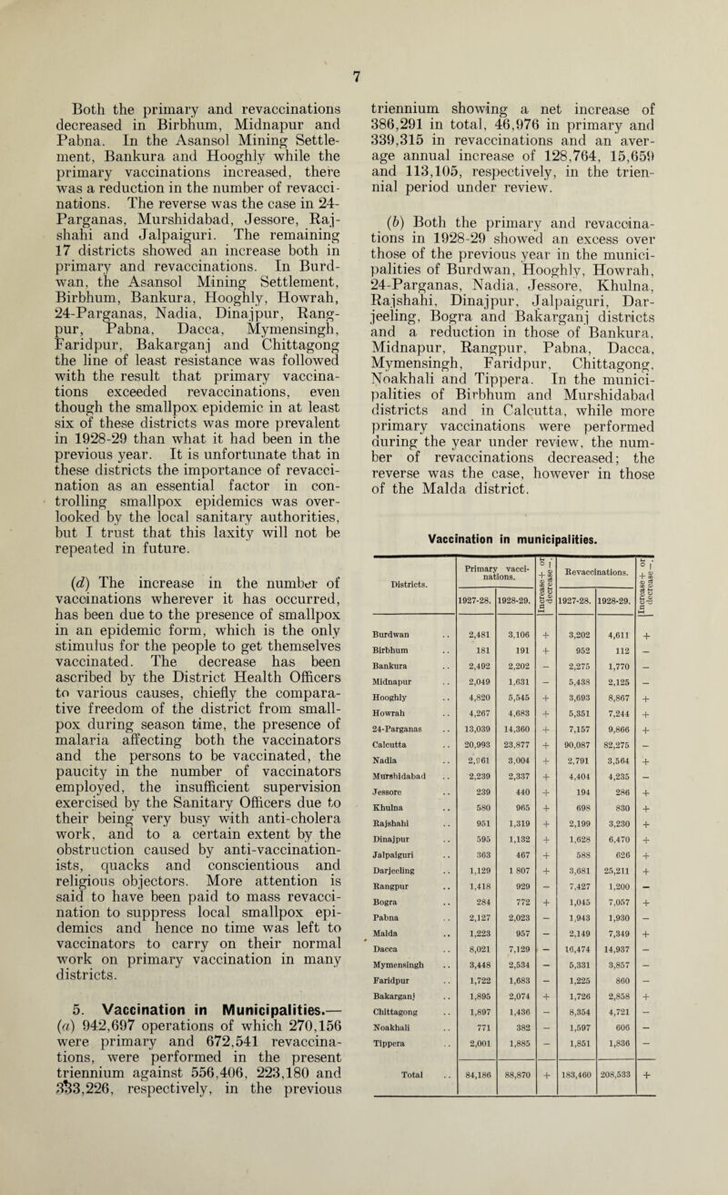 Both the primary and revaccinations decreased in Birbhum, Midnapur and Pabna. In the Asansol Mining Settle¬ ment, Bankura and Hooghly while the primary vaccinations increased, there was a reduction in the number of revacci¬ nations. The reverse was the case in 24- Parganas, Murshidabad, Jessore, Raj- shahi and Jalpaiguri. The remaining 17 districts showed an increase both in primary and revaccinations. In Burd¬ wan, the Asansol Mining Settlement, Birbhum, Bankura, Hooghly, Howrah, 24-Parganas, Nadia, Dinajpur, Rang- pur, Pabna, Dacca, Mymensingh, Faridpur, Bakarganj and Chittagong the line of least resistance was followed with the result that primary vaccina¬ tions exceeded revaccinations, even though the smallpox epidemic in at least six of these districts was more prevalent in 1928-29 than what it had been in the previous year. It is unfortunate that in these districts the importance of revacci¬ nation as an essential factor in con¬ trolling smallpox epidemics was over¬ looked by the local sanitary authorities, but I trust that this laxity will not be repeated in future. (id) The increase in the number of vaccinations wherever it has occurred, has been due to the presence of smallpox in an epidemic form, which is the only stimulus for the people to get themselves vaccinated. The decrease has been ascribed by the District Health Officers to various causes, chiefly the compara¬ tive freedom of the district from small¬ pox during season time, the presence of malaria affecting both the vaccinators and the persons to be vaccinated, the paucity in the number of vaccinators employed, the insufficient supervision exercised by the Sanitary Officers due to their being very busy with anti-cholera work, and to a certain extent by the obstruction caused by anti-vaccination- ists, quacks and conscientious and religious objectors. More attention is said to have been paid to mass revacci¬ nation to suppress local smallpox epi¬ demics and hence no time was left to vaccinators to carry on their normal work on primary vaccination in many districts. 5. Vaccination in Municipalities.— (a) 942,697 operations of which 270,156 were primary and 672,541 revaccina¬ tions, were performed in the present 3!f3,226, respectively, in the previous triennium showing a net increase of 386,291 in total, 46,976 in primary and 339,315 in revaccinations and an aver¬ age annual increase of 128,764, 15,659 and 113,105, respectively, in the trien¬ nial period under review. (b) Both the primary and revaccina¬ tions in 1928-29 showed an excess over those of the previous year in the munici¬ palities of Burdwan, Hooghly, Howrah, 24-Parganas, Nadia, Jessore, Khulna, Rajshahi, Dinajpur, Jalpaiguri, Dar¬ jeeling, Bogra and Bakarganj districts and a reduction in those of Bankura, Midnapur, Rangpur, Pabna, Dacca, Mymensingh, Faridpur, Chittagong, Noakhali and Tippera. In the munici¬ palities of Birbhum and Murshidabad districts and in Calcutta, while more primary vaccinations were performed during the year under review, the num¬ ber of revaccinations decreased; the reverse was the case, however in those of the Malda district. Vaccination in municipalities. Districts. Primary vacci¬ nations. Increase + orl decrease —.| Revaccinations. Increase + orl decrease —.| 1927-28. 1928-29. 1927-28. 1928-29. Burdwan 2,481 3,106 + 3,202 4,611 + Birbhum 181 191 + 952 112 - Bankura 2,492 2,202 - 2,275 1,770 — Midnapur 2,049 1,631 - 5,438 2,125 — Hooghly 4,820 5,545 + 3,693 8,867 + Howrah 4,267 4,683 + 5,351 7,244 + 24-Parganas 13,039 14,360 + 7,157 9,866 + Calcutta 20,993 23,877 + 90,087 82,275 — Nadia 2,961 3,004 4- 2,791 3,564 + Murshidabad 2,239 2,337 + 4,404 4,235 - Jessore 239 440 ~F 194 286 + Khulna 580 965 + 698 830 + Rajshahi 951 1,319 + 2,199 3,230 + Dinajpur 595 1,132 + 1,628 6,470 + Jalpaiguri 363 467 + 588 626 + Darjeeling 1,129 1 807 + 3,681 25,211 + Rangpur 1,418 929 - 7,427 1,200 — Bogra 284 772 + 1,045 7,057 + Pabna 2,127 2,023 - 1,943 1,930 - Malda 1,223 957 - 2,149 7,349 + Dacca 8,021 7,129 ■ - 16,474 14,937 - Mymensingh 3,448 2,534 - 5,331 3,857 - Faridpur 1,722 1,683 - 1,225 860 - Bakarganj 1,895 2,074 4- 1,726 2,858 + Chittagong 1,897 1,436 - 8,354 4,721 - Noakhali 771 382 - 1,597 606 - Tippera 2,001 1,885 - 1,851 1,836 —