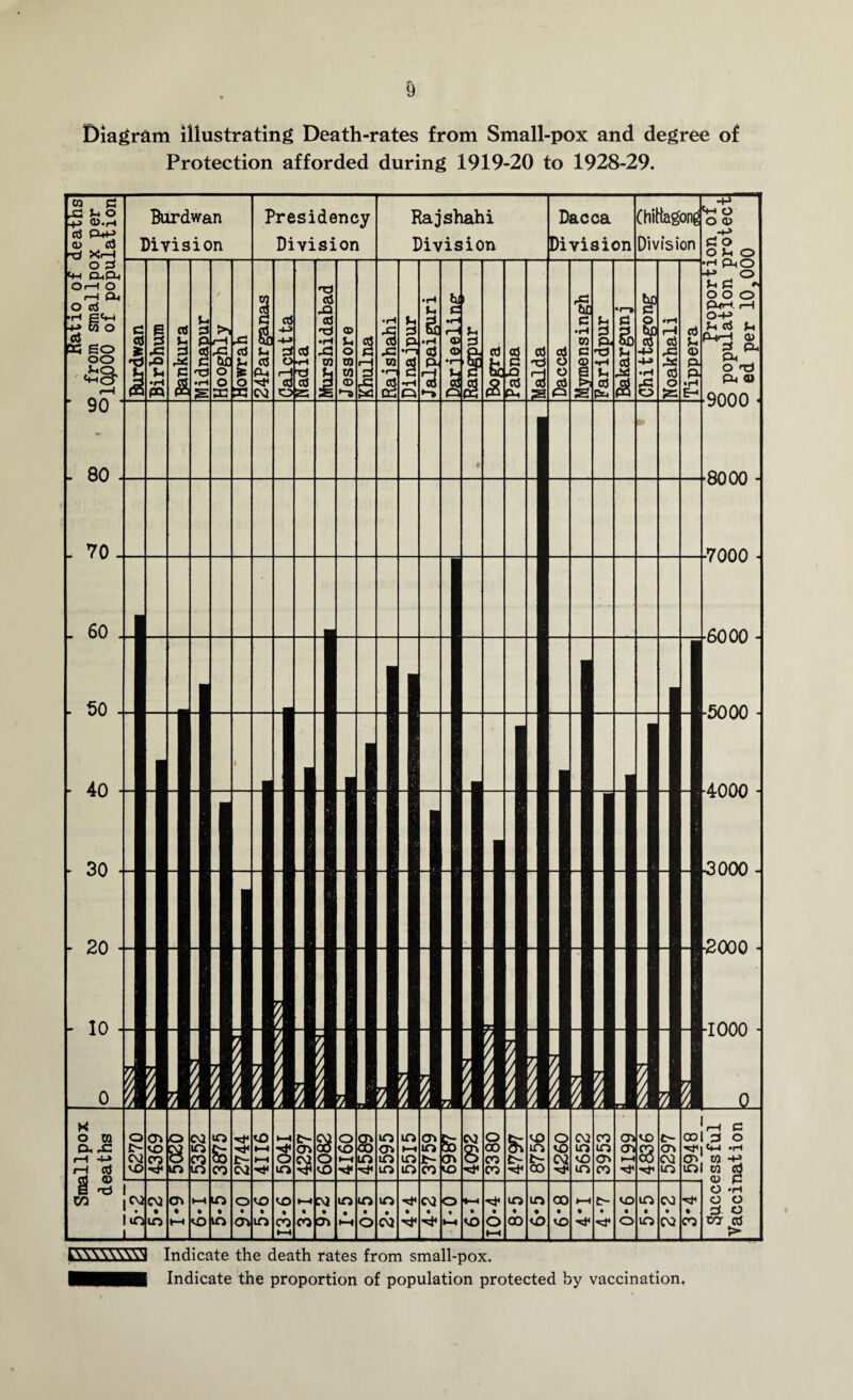 Diagram illustrating Death-rates from Small-pox and degree of Protection afforded during 1919-20 to 1928-29. Indicate the death rates from small-pox. Indicate the proportion of population protected by vaccination.