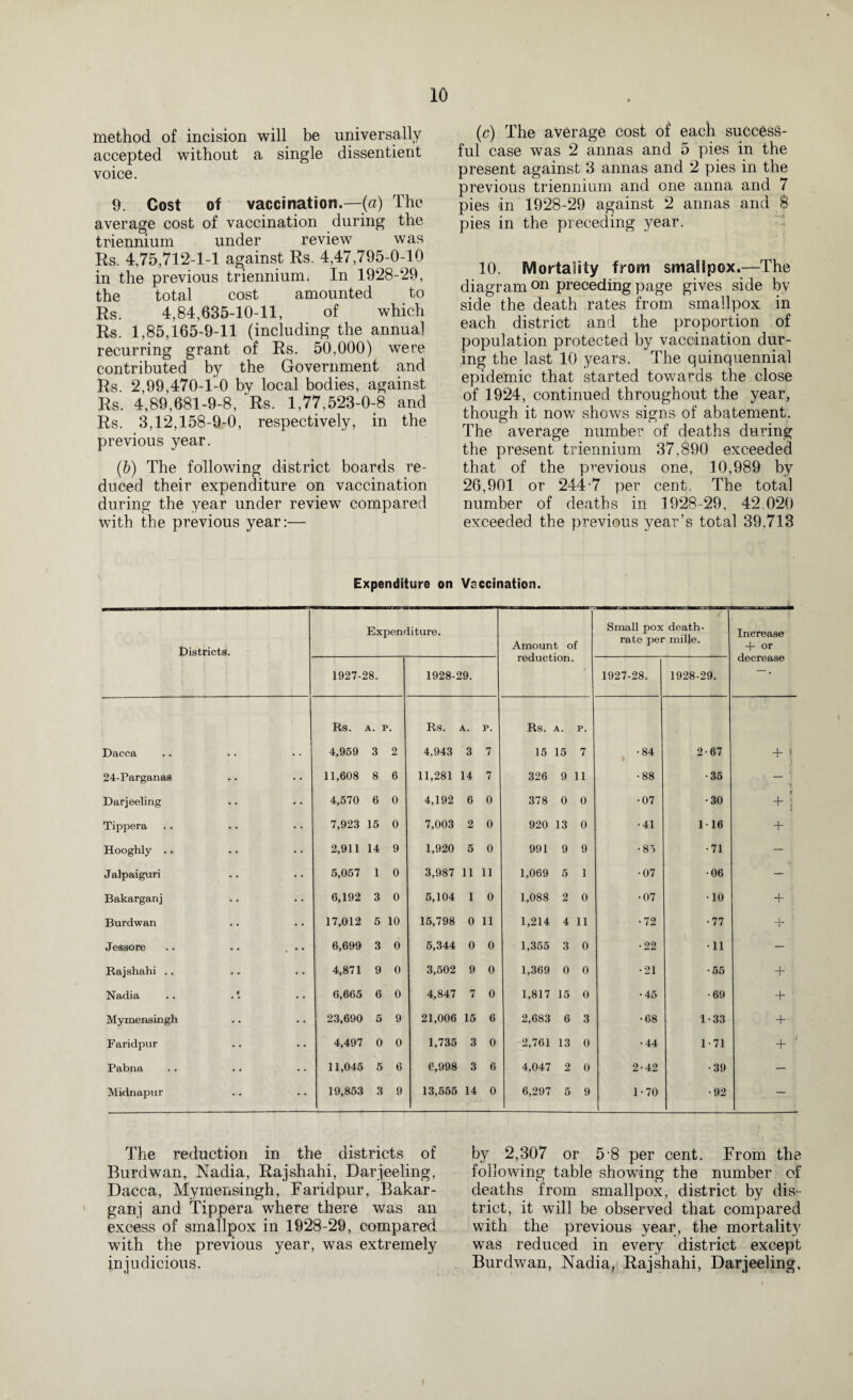 method of incision will be universally accepted without a single dissentient voice. 9. Cost of vaccination.—(a) The average cost of vaccination during the triennium under review was Rs. 4,75,712-1-1 against Rs. 4,47,795-0-10 in the previous triennium. In 1928-29, the total cost amounted to Rs. 4,84,635-10-11, of which Rs. 1,85,165-9-11 (including the annual recurring grant of Rs. 50,000) were contributed by the Government and Rs. 2,99,470-1-0 by local bodies, against Rs. 4,89,681-9-8, Rs. 1,77,523-0-8 and Rs. 3,12,158-9-0, respectively, in the previous year. (b) The following district boards re¬ duced their expenditure on vaccination during the year under review compared with the previous year:— (c) The average cost of each success¬ ful case was 2 annas and 5 pies in the present against 3 annas and 2 pies in the previous triennium and one anna and 7 pies in 1928-29 against 2 annas and 8 pies in the preceding year. 10. Mortality from smallpox.—The diagram on preceding page gives side by side the death rates from smallpox in each district and the proportion of population protected by vaccination dur¬ ing the last 10 years. The quinquennial epidemic that started towards the close of 1924, continued throughout the year, though it now shows signs of abatement. The average number of deaths during the present triennium 37,890 exceeded that of the previous one, 10,989 by 26,901 or 244-7 per cent. The total number of deaths in 1928-29, 42.020 exceeded the previous year’s total 39.713 Expenditure on Vaccination. Districts. Expenditure. Amount of reduction. Small pox death- rate per mille. Increase -)- or decrease 1927-28. 1928-29. 1927-28. 1928-29. Rs. A. I Rs. A. p. Rs. A. p. Dacca 4,959 3 2 4,943 3 7 15 15 7 •84 2- 67 + \ 24-Parganas 11,608 8 6 11,281 14 7 326 9 11 •88 35 — '• Darjeeling 4,570 6 0 4,192 6 0 378 0 0 •07 30 + ! ( Tippera 7,923 15 0 7,003 2 0 920 13 0 •41 1 16 + Hooghly .. 2,911 14 9 1,920 5 0 991 9 9 • 8 > 71 — Jalpaiguri 5,057 1 0 3,987 11 11 1,069 5 1 •07 06 — Bakarganj 6,192 3 0 5,104 1 0 1,088 2 0 •07 10 + Burdwan 17,012 5 10 15,798 0 11 1,214 4 11 •72 77 + ’ Jessore .. .. ... 6,699 3 0 5,344 0 0 1,355 3 0 •22 •11 — Rajshahi .. 4,871 9 0 3,502 9 0 1,369 0 0 •21 •55 + Nadia .. . *. 6,665 6 0 4,847 7 0 1,817 15 0 •45 •69 + ‘ Mymensingh 23,690 5 9 21,006 15 6 2,683 6 3 •68 1 •33 + Faridpur 4,497 0 0 1,735 3 0 2,761 13 0 •44 1 •71 + ' Pabna 11,045 5 6 6,998 3 6 4,047 2 0 2-42 •39 — Midnapur 19,853 3 9 13,555 14 0 6,297 5 9 1-70 •92 — The reduction in the districts of Burdwan, Nadia, Rajshahi, Darjeeling, Dacca, Mymensingh, Faridpur, Bakar- ganj and Tipper a where there was an excess of smallpox in 1928-29, compared with the previous year, was extremely injudicious. by 2,307 or 5-8 per cent. From the following table showing the number of deaths from smallpox, district by dis¬ trict, it will be observed that compared with the previous year, the mortality was reduced in every district except Burdwan, Nadia, Rajshahi, Darjeeling,