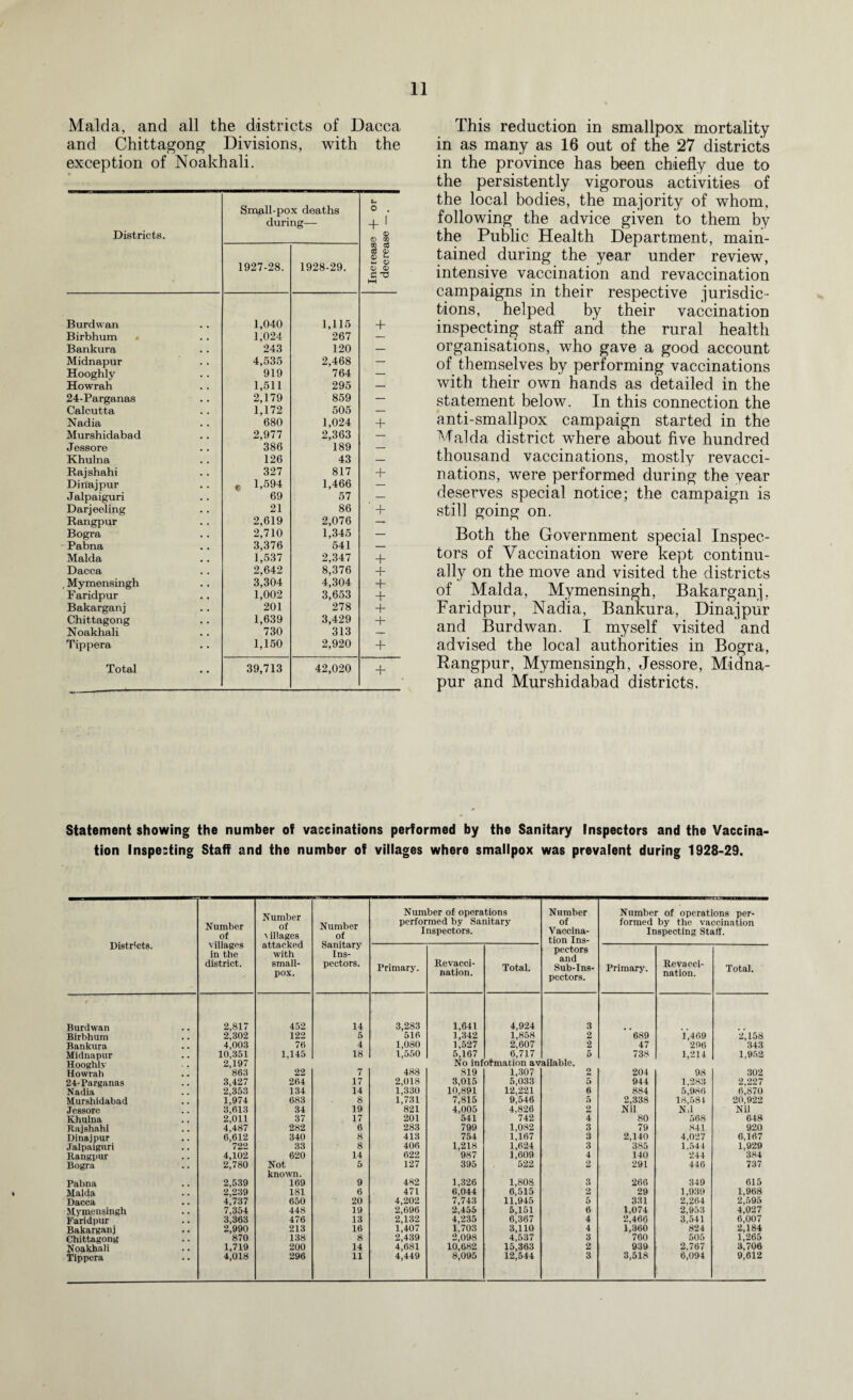 Malda, and all the districts of Dacca and Chittagong Divisions, with the exception of Noakhali. Districts. Small-po duri 1927-28. x deaths ng— 1928-29. Increase -f- or decrease —. Burdwan 1,040 1,115 + Birbhum 1,024 267 — Bankura 243 120 — Midnapur 4,535 2,468 — Hooghly 919 764 — Howrah 1,511 295 — 24-Parganas 2,179 859 — Calcutta 1,172 505 — Nadia 680 1,024 + Murshidabad 2,977 2,363 — Jessore 386 189 — Khulna 126 43 — Rajshahi 327 817 + Dinajpur « 1,594 1,466 — Jalpaiguri 69 57 — Darjeeling 21 86 ■ + Rangpur 2,619 2,076 —» Bogra 2,710 1,345 — Pabna 3,376 541 — Malda 1,537 2,347 + Dacca 2,642 8,376 + Mymensingh 3,304 4,304 + Faridpur 1,002 3,653 + Bakarganj 201 278 + Chittagong 1,639 3,429 + Noakhali 730 313 — Tippera 1,150 2,920 + Total 39,713 42,020 + This reduction in smallpox mortality in as many as 16 out of the 27 districts in the province has been chiefly due to the persistently vigorous activities of the local bodies, the majority of whom, following the advice given to them by the Public Health Department, main¬ tained during the year under review, intensive vaccination and revaccination campaigns in their respective jurisdic¬ tions, helped by their vaccination inspecting staff and the rural health organisations, who gave a good account of themselves by performing vaccinations with their own hands as detailed in the statement below. In this connection the anti-smallpox campaign started in the Malda district where about five hundred thousand vaccinations, mostly revacci¬ nations, were performed during the year deserves special notice; the campaign is still going on. Both the Government special Inspec¬ tors of Vaccination were kept continu¬ ally on the move and visited the districts of Malda, Mymensingh, Bakarganj. Faridpur, Nadia, Bankura, Dinajpur and Burdwan. I myself visited and advised the local authorities in Bogra, Rangpur, Mymensingh, Jessore, Midna- pur and Murshidabad districts. Statement showing the number of vaccinations performed by the Sanitary Inspectors and the Vaccina¬ tion Inspecting Staff and the number of villages where smallpox was prevalent during 1928-29. Districts. Number of villages in the district. Number of \ illages attacked with small¬ pox. Number of Sanitary Ins¬ pectors. Number of operations performed by Sanitary Inspectors. Number of Vaccina¬ tion Ins- Number of operations per¬ formed by the vaccination Inspecting Staff. Primary. Revacci¬ nation. Total. pectors and Sub-Ins¬ pectors. Primary. Revaeci- nation. Total. Burdwan 2,817 452 14 3,283 1,641 4,924 3 Birbhum 2,302 122 5 516 1,342 1,527 1,858 2 689 1,469 2,158 Bankura 4,003 76 4 1,080 2,607 2 47 296 343 Midnapur Hooghlv 10,351 2,197 1,145 18 1,550 5,167 No inf 6,717 otmation av 5 ailable. 738 1,214 1,952 Howrah 863 22 7 488 819 1,307 O 204 98 302 24-Parganas 3,427 264 17 2,018 3,015 5,033 5 944 1,283 2,227 Nadia 2,353 134 14 1,330 10,891 12,221 6 884 5,986 6,870 Murshidabad 1,974 683 8 1,731 7,815 9,546 5 2,338 18,581 Nd 20,922 Jessore 3,613 34 19 821 4,005 4,826 2 Nil Nil Khulna 2,011 37 17 201 541 742 4 80 568 648 Rajshahi 4,487 282 6 283 799 1,082 3 79 841 920 Dinajpur 6,612 340 8 413 754 1,167 3 2,140 4,027 6,167 Jalpaiguri 722 33 8 406 1,218 1,624 3 385 1,544 1,929 Rangpur 4,102 620 14 622 987 1,609 4 140 244 384 Bogra 2,780 Not known. 5 127 395 522 2 291 446 737 Pabna 2,539 169 9 482 1,326 1,808 3 266 349 615 Malda 2,239 181 6 471 6,044 6,515 2 29 1,939 1,968 Dacca 4,737 650 20 4,202 7,743 11,945 5 331 2,264 2,595 Mymensingh 7,354 448 19 2,696 2,455 5,151 6 1,074 2,953 4,027 Faridpur 3,363 476 13 2,132 4,235 6,367 4 2,466 3,541 6,007 Bakarganj 2,990 213 16 1,407 1,703 3,110 4 1,360 760 824 2,184 Chittagong 870 138 8 2,439 2,098 4,537 3 505 1,265 Noakhali 1,719 200 14 4,681 10,682 15,363 2 939 2,767 3,706 Tippera 4,018 296 11 4,449 8,095 12,544 3 3,518 6,094 9,612