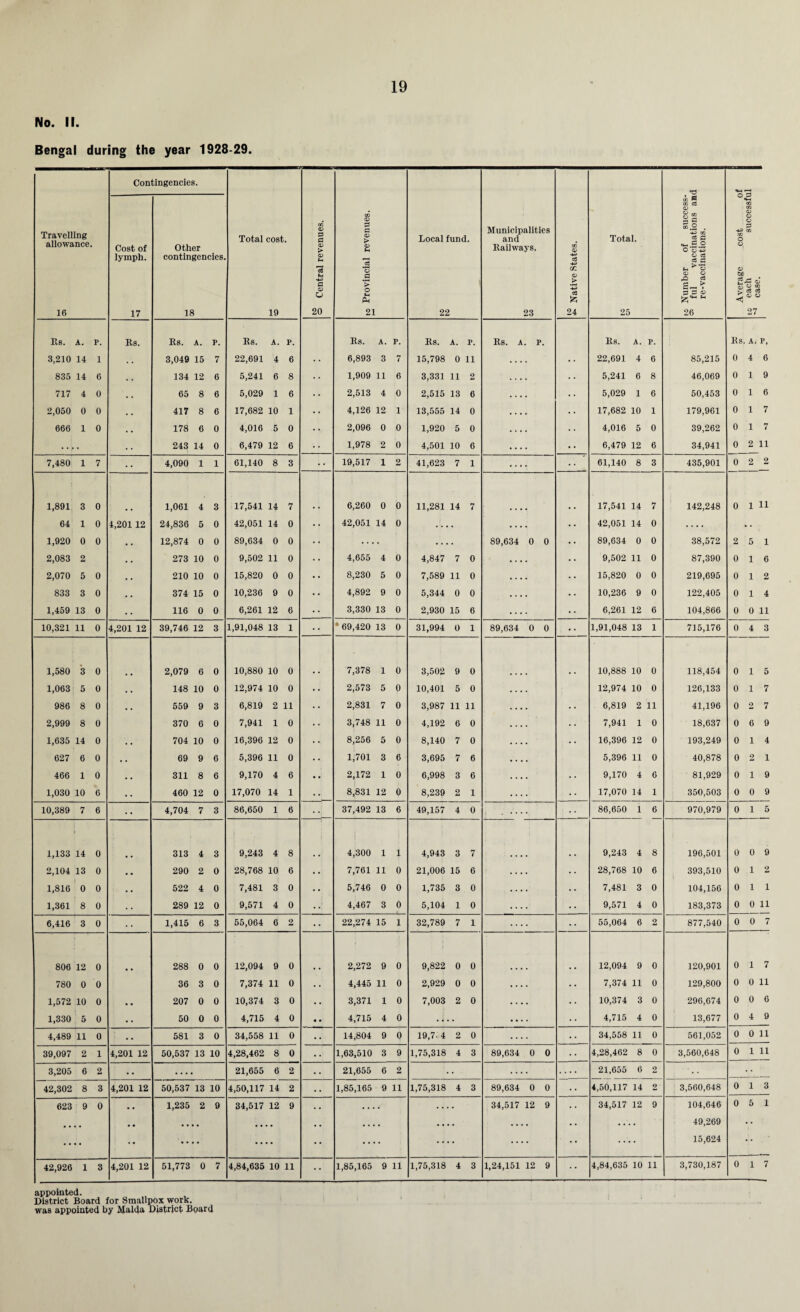 No. II. Bengal during the year 1928-29. Travelling allowance. 16 Contingencies. Total cost. 19 o Central revenues. to Provincial revenues. H* Local fund. 22 Municipalities and Railways. 23 £ Native States. Total. 25 to Number of success- 03 ful vaccinations and re-vaccinations. Average cost of B to each successful ^ case. Cost of lymph. 17 Other contingencies. 18 Its. A. P. Its. Its. A. P. Its. A. P. Us. A. P. Us. A. P. Rs. A. P. Rs. A. P. Rs A. P, 3,210 14 1 3,049 15 7 22,691 4 6 6,893 3 7 15,798 0 11 22,691 4 6 85,215 0 4 6 835 14 6 134 12 6 5,241 6 8 1,909 11 6 3,331 11 2 5,241 6 8 46,069 0 1 9 717 4 0 65 8 6 5,029 1 6 2,513 4 0 2,515 13 6 5,029 1 6 50,453 0 1 6 2,050 0 0 417 8 6 17,682 10 1 4,126 12 1 13,555 14 0 .... 17,682 10 1 179,961 0 1 7 666 1 0 178 6 0 4,016 5 0 2,096 0 0 1,920 5 0 4,016 5 0 39,262 0 1 7 • • • . 243 14 0 6,479 12 6 1,978 2 0 4,501 10 6 .... 6,479 12 6 34,941 0 2 11 7,480 1 7 4,090 1 1 61,140 8 3 19,517 1 2 41,623 7 1 .... 61,140 8 3 435,901 0 2 2 1,891 3 0 1,061 4 3 17,541 14 7 6,260 0 0 11,281 14 7 17,541 14 7 142,248 0 1 11 64 1 0 4,20112 24,836 5 0 42,051 14 0 42,051 14 0 . . . • .... 42,051 14 0 .... * • 1,920 0 0 • • 12,874 0 0 89,634 0 0 ... • . . . • 89,634 0 0 89,634 0 0 38,572 2 5 1 2,083 2 • • 273 10 0 9,502 11 0 4,655 4 0 4,847 7 0 .... 9,502 11 0 87,390 0 1 6 2,070 5 0 • • 210 10 0 15,820 0 0 8,230 5 0 7,589 11 0 .... 15,820 0 0 219,695 0 1 2 833 3 0 . • 374 15 0 10,236 9 0 4,892 9 0 5,344 0 0 .... 10,236 9 0 122,405 0 1 4 1,459 13 0 . . 116 0 0 6,261 12 6 3,330 13 0 2,930 15 6 .... 6,261 12 6 104,866 0 0 11 10,321 11 0 4,201 12 39,746 12 3 1,91,048 13 1 * 69,420 13 0 31,994 0 1 89,634 0 0 1,91,048 13 1 715,176 0 4 3 1,580 3 0 2,079 6 0 10,880 10 0 7,378 1 0 3,502 9 0 10,888 10 0 118,454 0 1 5 1,063 5 0 . . 148 10 0 12,974 10 0 2,573 5 p 10,401 5 0 12,974 10 0 126,133 0 1 7 986 8 0 . . 559 9 3 6,819 2 11 2,831 7 0 3,987 11 11 •. 6,819 2 11 41,196 0 2 7 2,999 8 0 370 6 0 7,941 1 0 3,748 ll 0 4,192 6 0 • • 7,941 1 0 18,637 0 6 9 1,635 14 0 • • 704 10 0 16,396 12 0 8,256 5 0 8,140 7 0 • • 16,396 12 0 193,249 0 1 4 627 6 0 • • 69 9 6 5,396 11 0 1,701 3 6 3,695 7 6 5,396 11 0 40,878 0 2 1 466 1 0 . . 311 8 6 9,170 4 6 2,172 1 0 6,998 3 6 • * 9,170 4 6 81,929 0 i 9 1,030 10 6 • • 460 12 0 17,070 14 1 8,831 12 0 8,239 2 1 17,070 14 1 350,503 0 0 9 10,389 7 6 . . 4,704 7 3 86,650 1 6 37,492 13 6 49,157 4 0 . .... 86,650 i 6 970,979 0 1 5 1,133 14 0 313 4 3 9,243 4 8 4,300 1 1 4,943 3 7 9,243 4 8 196,501 0 0 9 2,104 13 0 • • 290 2 O 28,768 10 6 . • 7,761 11 0 21,006 15 6 .... • • 28,768 10 6 393,510 0 1 2 1,816 0 0 . • 522 4 0 7,481 3 0 • • 5,746 0 0 1,735 3 0 .... • • 7,481 3 0 104,156 0 1 1 1,361 8 0 . . 289 12 0 9,571 4 0 • • 4,467 3 0 5,104 1 0 .... 9,571 4 0 183,373 0 0 11 6,416 3 0 • • 1,415 6 3 55,064 6 2 • • 22,274 15 1 32,789 7 1 .... • • 55,064 6 2 877,540 0 0 7 806 12 0 288 0 0 12,094 9 0 2,272 9 0 9,822 0 0 12,094 9 0 120,901 0 1 7 780 0 0 36 3 0 7,374 11 0 4,445 11 0 2,929 0 0 .... 7,374 11 0 129,800 0 0 11 1,572 10 0 • • 207 0 0 10,374 3 0 3,371 1 0 7,003 2 0 .... 10,374 3 0 296,674 0 0 6 1,330 5 0 • • 50 0 0 4,715 4 0 4,715 4 0 . . . • .... 4,715 4 0 13,677 0 4 9 4,489 11 0 • • 581 3 0 34,558 11 0 14,804 9 0 19,7-4 2 0 .... 34,558 11 0 561,052 0 0 11 39,097 2 1 4,201 12 50,537 13 10 4,28,462 8 0 1,63,510 3 9 1,75,318 4 3 89,634 0 0 4,28,462 8 0 3,560,648 0 1 11 3,205 6 2 • • 21,655 6 2 21,655 6 2 .... .... 21,655 6 2 42,302 8 3 4,201 12 50,537 13 10 4,50,117 14 2 1,85,165 9 11 1,75,318 4 3 89,634 0 0 4,50,117 14 2 3,560,648 0 1 3 623 9 0 • • 1,235 2 9 34,517 12 9 • . . •*' . . . • 34,517 12 9 34,517 12 9 104,646 0 5 1 # , • • • • • • • • • • . . • • • • • .... • 49,269 •• •• •• •• * * • ... • .... • 15,624 • ‘ 42,926 1 3 4,201 12 51,773 0 7 4,84,635 10 11 1,85,165 9 11 1,75,318 4 3 1,24,151 12 9 4,84,635 10 11 3,730,187 0 1 7 appointed. District Board for Smallpox work, was appointed by Malda District Board