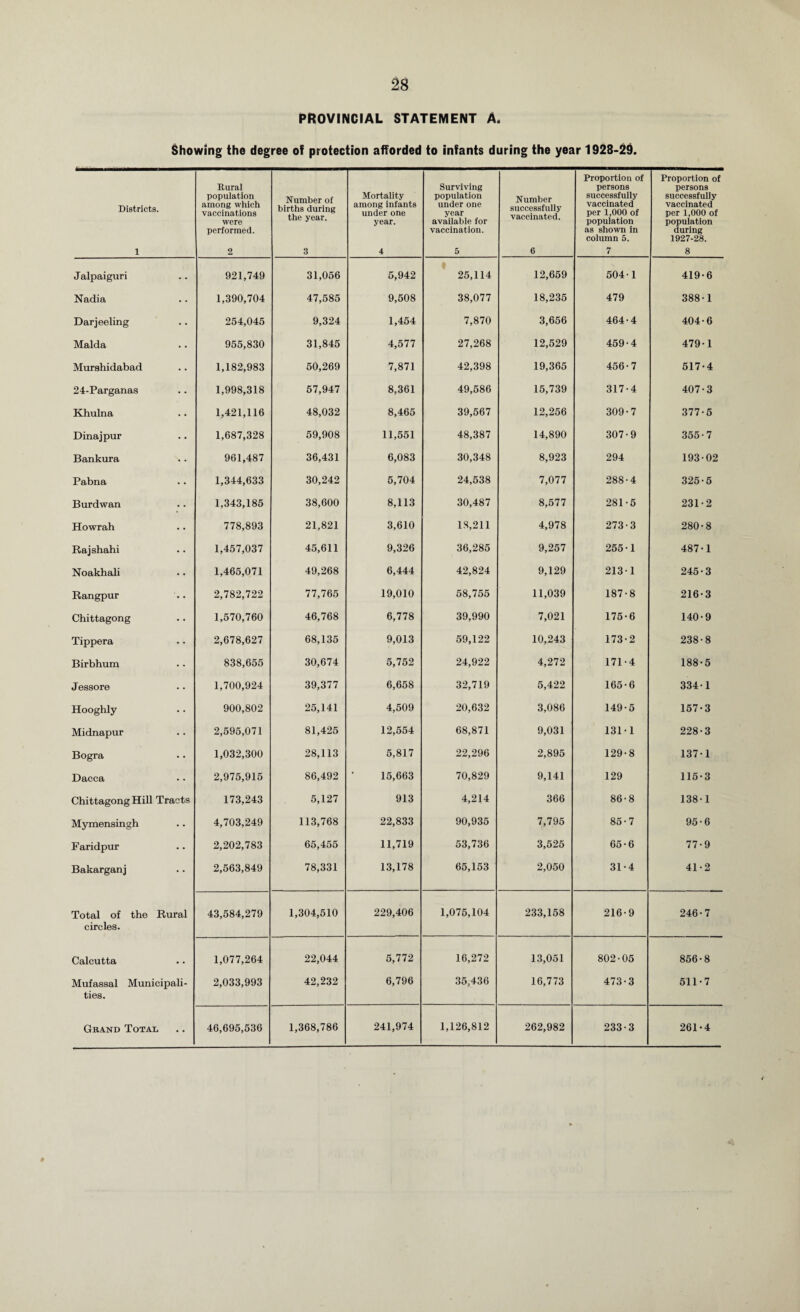 PROVINCIAL STATEMENT A. Showing the degree of protection afforded to infants during the year 1928-29. Districts. 1 Rural population among which vaccinations were performed. 2 Number of births during the year. 3 Mortality among infants under one year. 4 Surviving population under one year available for vaccination. 5 Number successfully vaccinated. 6 Proportion of persons successfully vaccinated per 1,000 of population as shown in column 5. 7 Proportion of persons successfully vaccinated per 1,000 of population during 1927-28. 8 J alpaiguri 921,749 31,056 5,942 25,114 12,659 504-1 419-6 Nadia 1,390,704 47,585 9,508 38,077 18,235 479 388-1 Darjeeling 254,045 9,324 1,454 7,870 3,656 464-4 404-6 Malda 955,830 31,845 4,577 27,268 12,529 459-4 479-1 Murshidabad 1,182,983 50,269 7,871 42,398 19,365 456-7 517-4 24-Parganas 1,998,318 57,947 8,361 49,586 15,739 317-4 407-3 Khulna 1,421,116 48,032 8,465 39,567 12,256 309-7 377-5 Dina jpur 1,687,328 59,908 11,551 48,387 14,890 307-9 355-7 Bankura *. 961,487 36,431 6,083 30,348 8,923 294 193-02 Pabna 1,344,633 30,242 5,704 24,538 7,077 288-4 325-5 Burdwan 1,343,185 38,600 8,113 30,487 8,577 281-5 231-2 Howrah 778,893 21,821 3,610 18,211 4,978 273-3 280-8 Rajshahi 1,457,037 45,611 9,326 36,285 9,257 255-1 487-1 Noakhali 1,465,071 49,268 6,444 42,824 9,129 213-1 245-3 Rangpur 2,782,722 77,765 19,010 58,755 11,039 187-8 216-3 Chittagong 1,570,760 46,768 6,778 39,990 7,021 175-6 140-9 Tippera 2,678,627 68,135 9,013 59,122 10,243 173-2 238-8 Birbhum 838,655 30,674 5,752 24,922 4,272 171-4 188-5 Jessore 1,700,924 39,377 6,658 32,719 5,422 165-6 334-1 Hooghly 900,802 25,141 4,509 20,632 3,086 149-5 157-3 Midnapur 2,595,071 81,425 12,554 68,871 9,031 131-1 228-3 Bogra 1,032,300 28,113 5,817 22,296 2,895 129-8 137-1 Dacca 2,975,915 86,492 15,663 70,829 9,141 129 115-3 Chittagong Hill Tracts 173,243 5,127 913 4,214 366 86-8 138-1 Mymensingh 4,703,249 113,768 22,833 90,935 7,795 85-7 95-6 Faridpur 2,202,783 65,455 11,719 53,736 3,525 65-6 77-9 Bakarganj 2,563,849 78,331 13,178 65,153 2,050 31-4 41-2 Total of the Rural circles. 43,584,279 1,304,510 229,406 1,075,104 233,158 216-9 246-7 Calcutta 1,077,264 22,044 5,772 16,272 13,051 802-05 856-8 Mufassal Municipali¬ ties. 2,033,993 42,232 6,796 35,436 16,773 473-3 511-7 Grand Total 46,695,536 1,368,786 241,974 1,126,812 262,982 233-3 261-4