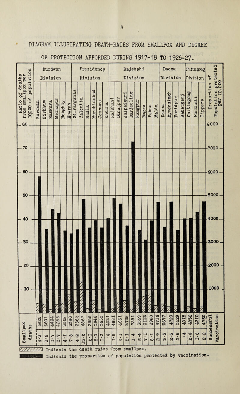 DIAGRAM ILLUSTRATING DEATH-RATES FROM SMALLPOX AND DEGREE OF PROTECTION AFFORDED DURING 1917-18 TO 1926-27. X a <n xi 8 1-4 o o to CO m CO o in SO o CO SI <£> m tO IS 9 O'# to ID to %o t to o m '.n to M to § 1-4 00 CO ^4* m CD *3* 00 cu r- 50 4—S o> e\l t- o m m to to o i~4 to o to cn 89 Ml :5> <<4* 8- e- ifl to o Jt- cr. CM m to in H § CM eo s O 4—4 so o to ucceseful ccination <v CO OD 4-« CO 00 ca m o JO •'if o> t-H ■>* • M • i—i o» m in i{3 « • • U3 • CJ • s m . 1 1— cL • to • «* O'- to cq ib 4H sj< in l-i in CO ca to CM £vl 3M 4—4 CM to « > Y//////A Indicate the death rates from smallpox. Indicate the proportion of population protected by vaccination.