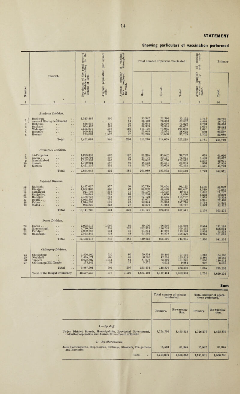 STATEMENT Showing particulars of vaccination performed * XT) *3 c3 g o a s? 5*3 w J-H O fH cS =5 0Q U o ft a of vaccina- throughout Total number of persons vaccinated. of persons each vacci- Primary O s p 1 District. » 2 Population of the os the districts acco Census of 1921. Average populatic mile. Average number w tors employed the year. a 6 m Female. co Total. Average number ■-o vaccinated by nator. g Total. , f Burdwan Division. Burdwan 1,343,485 500 32 33,342 22,390 55,132 l,74f 33,710 1 i Asansol Mining Settlement 14 36,469 26,363 62,832 4,488 16j736 2 Birbhum 838,655 479 20 42,644 32,626 75,270 3,763 36*616 3 Bankura 964,487 369 42 39,333 29,324 68,657 1,634 32j524 4 Midnapur 2,595,071 516 116 115,128 75,265 190,393 1,641 83^207 5 Hooghly 900,802 780 45 23,048 15,574 38,622 882 20^867 6 Howrah 778,893 1,502 27 23,246 12,523 35,769 1,302 22i080 Total 7,421,093 540 296 313,210 214,065 527,275 1,781 245,740 7 Presidency Division. 24-Parganas 1,998,318 527 147 61,215 38,507 99,722 678 61,990 8 Nadia .. 1,390,704 507 50 41,704 76,822 30,127 71,831 1,436 38,612 9 Murshidabad 1,182,983 566 57 51,750 128,572 2,255 49*071 10 Jessore 1,700,924 587 86 48,523 34,561 83,084 966 47^505 11 Khulna 1,421,116 301 44 36,725 30,608 67,333 1,530 45^793 Total 7,694,045 492 384 264,989 185,553 450,542 1,773 242,971 12 Rajshahi Division. Rajshahi 1,457,037 557 60 55,719 38,404 94,123 1,568 41,992 13 Dinajpur 1,687,328 428 72 64,969 33,156 44,438 109,407 1,519 77,263 14 Jalpaiguri 921,740 314 31 16,495 49,651 1,601 21*227 15 Darjeeling 254,045 215 16 10,226 9,650 19,876 1,242 10,392 16 Rangpur 2,488,778 713 60 77,172 41,565 26,249 118,737 1,978 75,354 17 Bogra .. 1,032,300 751 18 45,051 71,300 3,961 27^460 18 Pclbllil • • • • 1,344,633 809 42 92,394 65,316 31,263 157,710 3,754 77^275 19 Malda . • • • • • 955,830 523 27 45,504 76,767 2,843 32',312 Total 10,141,700 534 326 424,191 273,380 697,571 2,139 363,275 20 # Dacca Division. Dacca .. 2,975,915 1,007 759 60 89,100 66,540 155,640 2,594 131,199 21 Mymensingh 4,710,669 237 232,379 136,783 369,162 1,557 256^094 22 Faridpur 2,202,783 934 40 64,854 63,292 47,289 112,143 2,803 53,573 23 Bakarganj 2,563,849 734 48 44,978 108,270 2,255 101,091 Total 12,453,216 845 385 449,625 295,590 745,215 1,930 541,957 24 Chittagong Division. Chittagong 1,570,760 630 60 59,354 38,403 97,757 1,662 54,530 25 Noakhali 1,465,071 968 50 80,752 87,976 42,559 123,311 2,466 62,983 26 Tippera 2,678,627 1,051 84 63,302 151,278 1,800 110;913 27 Chittagong Hill Tracts • 173,243 34 11 5,372 4,612 9,984 907 6,810 Total 5,887,701 503 205 233,454 148,876 382,330 1,865 235,236 Total of the Bengal Presidency 43,597,755 578 1,596 1,685,469 1,117,464 2,802,933 1,756 1,629,179 Sum Total number of persons vaccinated. Total number of opera¬ tions performed. 1 Primary. Re-vaccina- tion. Primary. Re-vaccina¬ tion. 1 .—By staff. Under District Boards, Municipalities, Provincial Government, Calcutta Corporation and Asansol Mines Board of Health 1,724,796 1,455,321 1,726,279 1,455,435 2.—By other agencies. Jails, Cantonments, Dispensaries, Railways, Steamers, Tea-gardens and Factories 15,513 81,345 15,522 81,345 Total 1,740,309 1,536,666 1,741,801 1,536,780