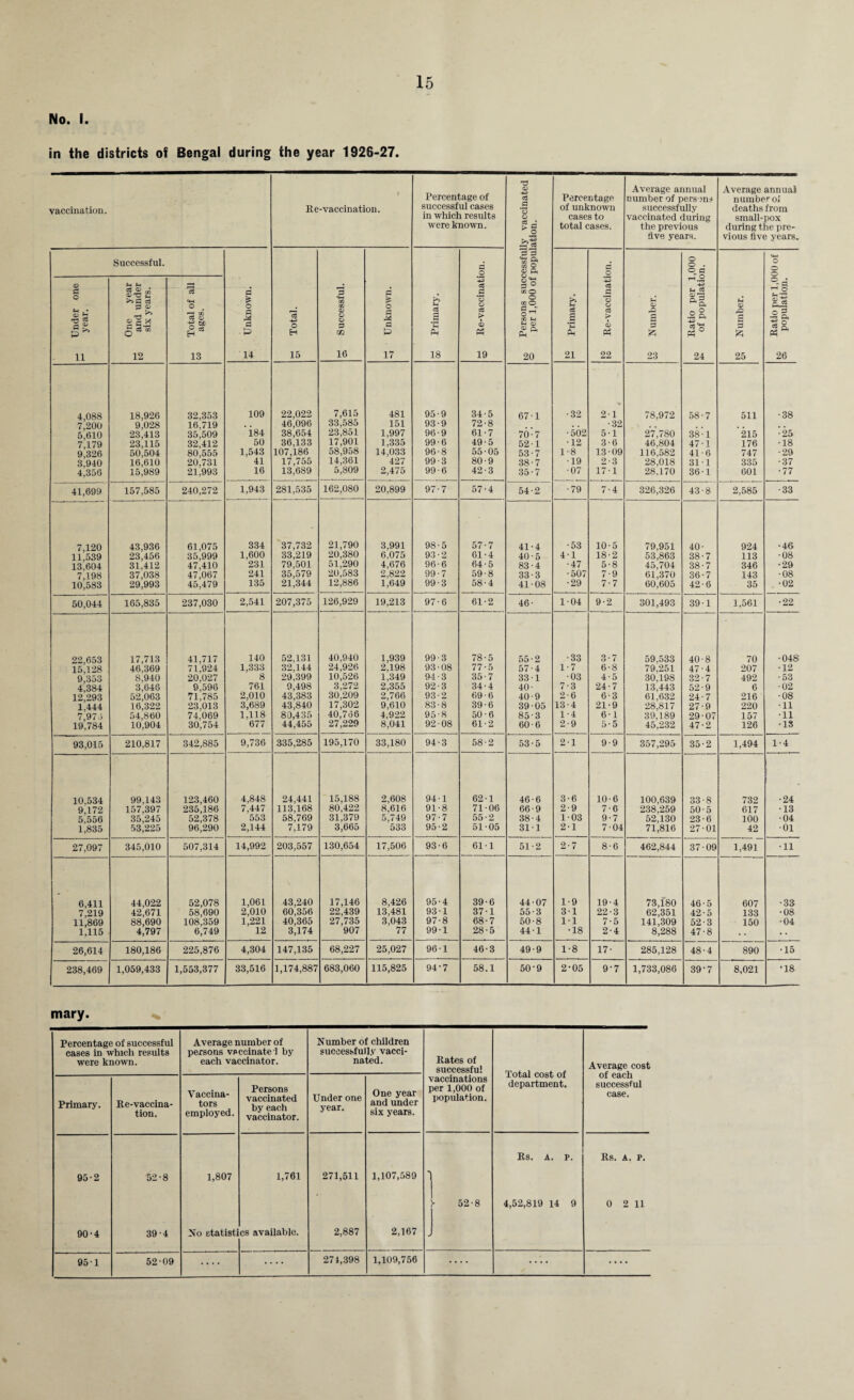 No. I. in the districts of Bengal during the year 1926-27. vaccination. 1 lie-vaccination. Percentage of successful cases in which results were known. k, Persons successfully vaccinated ° per 1,000 of population. Percentage of unknown cases to total cases. Average annual number of persons successfully vaccinated during the previous dve years. Average annual number ol deaths from small-pox during the pre¬ vious five years. Successful. £ Unknown. o H 15 £ Successful. o 3 M a 0 17 >» a a Ph 18 fl .2 *-3 c3 .a C5 O c6 > <L> 19 £2 Primary. Re-vaccination. (h a> rO a 23 ^ Ratio per 1,000 of population. *4 <D eQ a 0 & 25 ^ Ratio per 1,000 of os population. <X> a o « b •e ? a ¥ 11 One year 5 and under six years. m Total of all 05 ages. 4,088 18,926 32.353 109 22,022 7,615 481 95-9 34-5 67-1 •32 21 78,972 58-7 511 •38 7^200 9,028 16,719 , , 46,096 33,585 151 93-9 72-8 •32 5,610 23,413 35,509 184 38,654 23,851 1,997 96-9 61-7 70-7 •502 5-1 27,780 38-1 215 •25 7,179 23,115 32,412 50 36.133 17,901 1,335 99-6 49-5 52-1 •12 3-6 46,804 47-1 176 ■18 9R26 50,504 80,555 1,543 107,186 58,958 14,033 96-8 55-05 53-7 1-8 13-09 116,582 41-6 747 •29 3,940 16,610 20,731 41 17,755 14,361 427 99-3 80-9 38-7 ■19 2-3 28.018 31 1 335 •37 4,356 15,989 21,993 16 13,689 5,809 2,475 99-6 42-3 35-7 •07 17-1 28,170 36-1 601 •77 41,699 157,585 240,272 1,943 281,535 162,080 20,899 97-7 57-4 54-2 •79 7-4 326,326 43-8 2,585 •33 7,120 43,936 61,075 334 37,732 21,790 3,991 98-5 57-7 41-4 •53 10-5 79,951 40- 924 •46 11,539 23,456 35,999 1,600 33,219 20,380 6.075 93-2 01-4 40-5 4-1 18-2 53,863 38-7 113 •08 13^604 31.412 47,410 231 79,501 51,290 4,676 96-6 64-5 83-4 ■47 5-8 45,704 38-7 346 •29 7,198 37,038 47,067 241 35,579 20.583 2.822 99-7 59-8 33-3 •507 7-9 61,370 36-7 143 •08 10,583 29,993 45,479 135 21,344 12,886 1,649 99-3 58-4 41-08 ■29 7-7 60,605 42-6 35 •02 50,044 165,835 237,030 2,541 207,375 126,929 19,213 97-6 61-2 46- 1-04 9-2 301,493 39-1 1,561 •22 22,653 17,713 41,717 140 52,131 40,940 1,939 99-3 78-5 55-2 •33 3-7 59.533 40-8 70 •048 15,128 46,369 71,924 1,333 32,144 24,926 2.198 93-08 77-5 57-4 1-7 6-8 79,251 47-4 207 •12 9,353 8,940 20,027 8 29.399 10,526 1,349 94-3 35-7 33-1 •03 4-5 30,198 32-7 492 •53 4,384 3,646 9,596 761 9,498 3,272 2,355 92-3 34-4 40- 7-3 24-7 13,443 52-9 6 •02 12,293 52,063 71,785 2,010 43,383 30,209 2,766 93-2 69-6 40-9 2-6 6-3 61,632 24-7 216 •08 1,444 16,322 23,013 3,689 43,840 17,302 9,610 83-8 39-6 39-05 13-4 21-9 28,817 27-9 220 •11 7,971 54,860 74,069 1,118 80,435 40,766 4,922 95-8 50-6 85-3 1-4 6-1 39,189 29-07 157 •11 19,784 10,904 30,754 677 44,455 27,229 8,041 92-08 61-2 60-6 2-9 5-5 45,232 47-2 126 •13 93,015 210,817 342,885 9,736 335,285 195,170 33,180 94-3 58-2 53-5 2-1 9-9 357,295 35-2 1,494 1-4 10,534 99,143 123,460 4,848 24,441 15,188 2,608 94-1 62-1 46-6 3-6 10-6 100,639 33-8 732 •24 9^172 157,397 235,186 7,447 113,168 80,422 8,616 91-8 71-06 66-9 2-9 7-6 238,259 50-5 617 •13 5,556 35,245 52,378 553 58,769 31.379 5,749 97-7 55-2 38-4 1-03 9-7 52,130 23-6 100 •04 1,835 53,225 96,290 2,144 7,179 3,665 533 95-2 51-05 31-1 2-1 7-04 71,816 27-01 42 ■01 27,097 345,010 507,314 14,992 203,557 130,654 17,506 93-6 61-1 51-2 2-7 8-6 462,844 37-09 1,491 •11 6,411 44,022 52,078 1,061 43,240 17,146 8,426 95-4 39-6 44-07 1-9 19-4 73,180 46-5 607 •33 7^219 42,671 58,690 2,010 60,356 22,439 13.481 93-1 37-1 55-3 3-1 22-3 62,351 42-5 133 •08 11,869 88,690 108.359 1,221 40,365 27,735 3.043 97-8 68-7 50-8 1-1 7-5 141,309 52-3 150 •04 1,115 4,797 6,749 12 3,174 907 77 99-1 28-5 44-1 •18 2-4 8,288 47-8 26,614 180,186 225,876 4,304 147,135 68,227 25,027 96-1 46-3 49-9 1-8 17- 285,128 48-4 890 •15 238,469 1,059,433 1,553,377 33,516 1,174,887 683,060 115,825 94-7 58.1 50-9 2-05 9-7 1,733,086 39-7 8,021 •18 mary. Percentage of successful cases in which results were known. Average number of persons vaccinated by each vaccinator. Number of children successfully vacci¬ nated. Rates of successful vaccinations per 1,000 of population. Total cost of department. Average cost of each successful case. Primary. Re-vaccina¬ tion. Vaccina¬ tors employed. Persons vaccinated by each vaccinator. Under one year. One year and under six years. Rs. A. P. Rs. A. P. 95-2 •52-8 1,807 1,761 271,511 1,107,589 1 t 52-8 4,52,819 14 9 0 2 11 90-4 39-4 No statisti cs available. 2,887 2,167 951 52-09 .... .... 271,398 1,109,756 .... .... ....