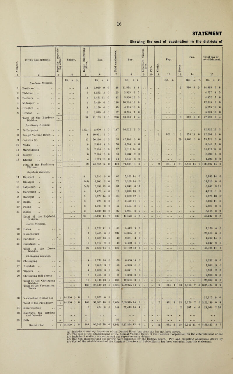 t-i (V JZ s a 25 1 1 2 3 4 6 6 7 •8 9 10 11 12 13 14 15 16 17 18 19 20 21 22 23 24 25 26 27 28 29 30 31 32 33 16 STATEMENT Showing the cost of vaccination in the districts of .2 o ft.S 3 m 3 1 1 1 Salary. 4 Indian supervising 01 officer. Pay. 6 Paid vaccinators. t Pay. 8 to Lincensed vaccina¬ tors. >> d Ph 10 cc ■g <v 5 11 Pay. 12 CO 0 O (D Ph 13 Pay. 14 Total pay of establishment. 15 RS. A. P. Rs. A. P. Rs. A. P. Rs. A. Rs. A. P. RS. A. P. .... 11 3,030 9 0 46 11,574 4 8 2 310 9 0 14,915 6 8 .... 3 1,252 3 0 20 3,525 5 5 .... . . . ^ 4,777 8 5 .... 3 1,451 11 0 42 3,500 12 0 .... • • 4,952 7 0 .... 7 2,419 6 0 116 10,104 13 9 . . .. .... . . 12,524 3 9 .... 4 1,150 0 0 45 4,125 12 6 . . .. . • 5,275 12 6 .... 3 1,819 6 0 27 3,705 7 0 .... 5,524 13 0 .... 31 11,123 3 0 296 36,536 7 4 .... 2 310 9 0 47,970 3 4 13(1) 2,900 9 0 147 10,022 3 3 12,922 12 3 .... 8 10,991 7 0 . • .... . . 2 861 1 2 355 14 0 12,208 6 0 .... 17 26,160 0 0 68 42,101 0 0 29 5,460 0 0 73,721 0 0 .... 6 2,486 1 0 50 5,554 6 0 • • . • .... • • .... 8,040 7 0 .... 5 2,100 0 0 57 8,013 14 0 . . .... . • .... 10,113 14 0 .... 6 2,365 3 0 86 5,934 2 0 .... .... 8,299 5 0 .... 4 1,679 10 0 44 3,042 8 0 • • .... . • .... 4,722 2 0 .... 59 48,682 14 0 452 74,668 1 3 2 861 1 31 5,815 14 0 1,30,027 14 3 4 1,730 0 0 60 5,163 14 0 6,893 14 0 .... 8(3) 3,100 2 0 72 8,109 14 0 . • 11,210 0 0 .... 5(1) 2,299 13 0 31 4,342 6 11 . • 6,642 3 11 .... 4 1,422 4 0 16 2,696 13 0 . . 4,119 1 0 .... 5 2,122 14 0 60 7,852 12 0 . . 9,975 10 0 .... 2 723 0 0 18 2,479 11 0 . • 3,202 11 0 .... 3 1,490 0 0 42 5,595 8 0 . • 7,085 8 0 . . • • 2 1,036 13 0 27 5,081 6 9 6,118 3 9 .... 33 13,924 14 0 320 41,522 5 8 55,247 3 8 5 1,763 11 0 60 5,412 9 6 7,176 4 6 .... 7 2,485 0 0 237 24,025 0 0 .. .... • • .... 26,510 0 0 .... 5 1,631 10 0 40 2,861 4 0 • • . • .... . . .... 4,492 14 0 .... 5 1,785 9 0 48 5,462 0 0 .. • • .... • • .... 7,247 9 0 .... 22 7,665 14 0 385 37,760 13 6 .... .... 45,426 11 6 4 1,771 10 0 60 6,460 14 0 8,232 8 0 .... 4 2,089 3 0 50 4,993 0 0 . . .. . . .... . . .... 7,082 3 0 .... 4 1,830 0 0 84 6,871 2 0 . . .. . . .... • • .... 8,701 2 0 .... 3 1,423 0 0 11 1,363 3 ' 0 .. .... • • .... 2,786 3 0 .... 15 7,113 13 0 205 19,688 3 0 • • .. . . .. ,i • • .... 26,802 0 0 .... 160 88,510 10 0 1,664 2,09,975 14 9 2 861 1 33 6,126 7 0 3,05,474 0 9 14,300 0 0 2 3,375 0 0 17,675 0 0 14,300 0 0 162 91,885 10 0 1,664 2,09,975 14 9 • • • • 2 861 1 33 6,126 7 0 3,23,149 0 9 .... 2 462 0 0 144 27,418 14 4 .... 2 387 4 6 28,268 2 10 .... 55 * • * * * * * * .... . • . • 14,300 0 0 164 92,347 10 0 1,863 2,37,394 13 1 •• 2 861 1 35 6,513 11 6 3,51,417 3 7 (1) Includes 4 sanitary inspectors of the District Board but their pay lias not been shown. (2) The cost of the establislunent of the Animal Vaccine Depot of the Calcutta Corporation for the entertainment of one (3) Includes 3 sanitary inspectors and one supernumerary doctor. (4) One Sub-Inspector and one kaviraj were appointed by the District Board. Pay and travelling allowances drawn by
