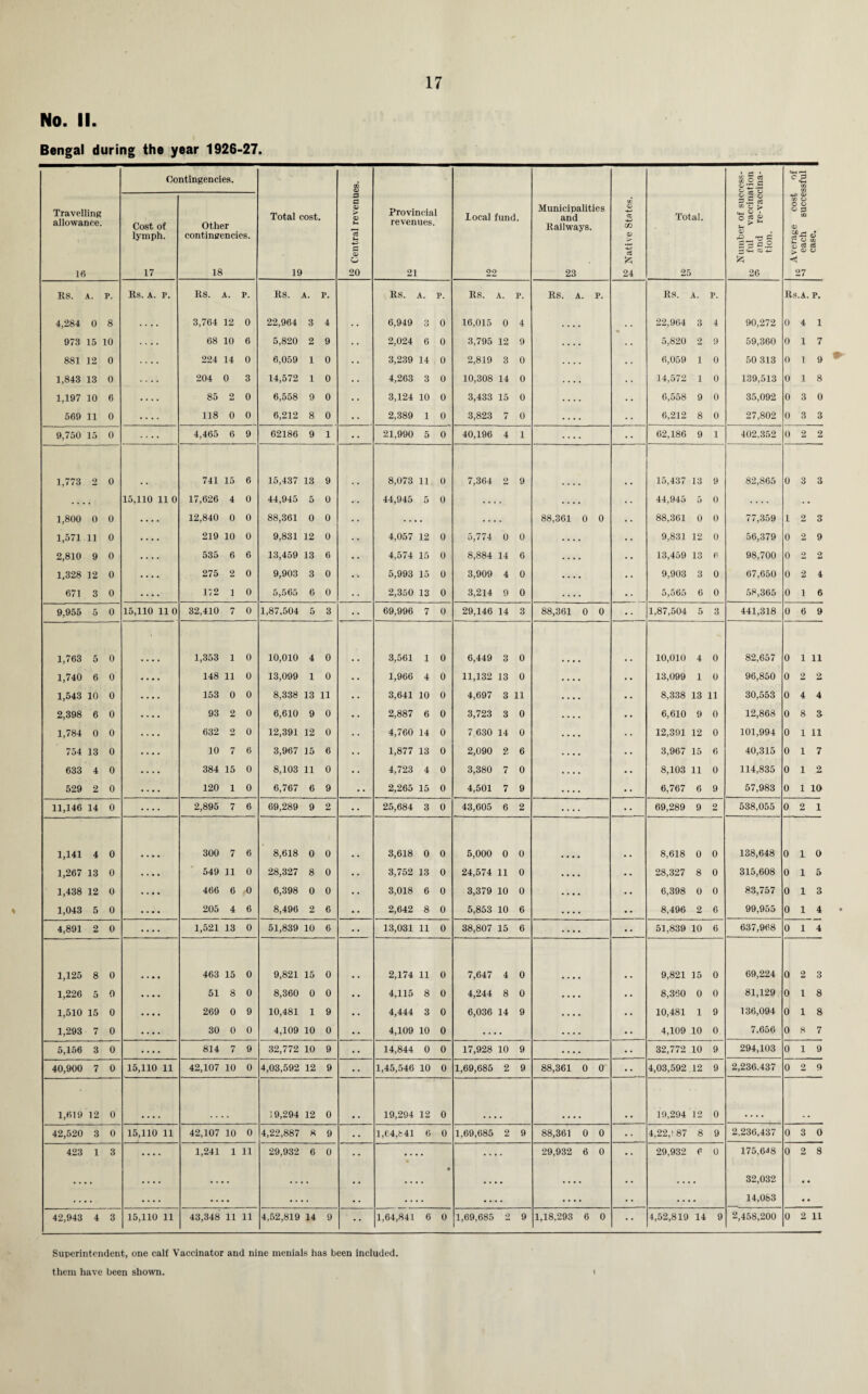 No. II. Bengal during the year 1926-27. Travelling allowance. 16 Co Cost of lymph. 17 ntingencies. Other contingencies. 18 Total cost. 19 © Central revenues. Provincial revenues. 21 local fund. 22 Municipalities and Railways. 23 Native States. Total. 25 Number of success- to ful vaccination 05 and re-vaccina¬ tion. | Average cost of 1 -j each successful 1 /. cd o Rs. A. P. Rs. A. P. Rs. A. P. Rs. A. P. Rs. A. P. Rs. 1. P. Rs. A. P. RS. A. P. Rs.a. p. 4,284 0 8 .... 3,764 12 0 22,964 3 4 6,949 3 0 16,015 0 4 22,904 3 4 90,272 0 4 1 973 15 10 .... 68 10 6 5,820 2 9 2,024 6 0 3,795 12 9 5,820 2 9 59,360 0 1 7 881 12 0 224 14 0 6,059 1 0 3,239 14 0 2,819 3 0 6,059 i 0 50 313 0 1 9 1,843 13 0 .... 204 0 3 14,572 1 0 4,263 3 0 10,308 14 0 14,572 i 0 139,513 0 1 8 1,197 10 6 .... 85 2 0 6,558 9 0 3,124 10 0 3,433 15 0 6,558 9 0 35,092 0 3 0 569 11 0 .... 118 0 0 6,212 8 0 2,389 1 0 3,823 7 0 6,212 8 0 27,802 0 3 3 9,750 15 0 .... 4,465 6 9 62186 9 1 21,990 5 0 40,196 4 1 62,186 9 1 402.352 0 2 2 1,773 2 0 741 15 6 15,437 13 9 8,073 11 0 7,364 2 9 15,437 13 9 82,865 0 3 3 . 15,110 11 0 17,626 4 0 44,945 5 0 44,945 5 0 . . . .... . • 44,945 5 0 1,800 0 0 .... 12,840 0 0 88,361 0 0 . . . • . . . 88,361 0 0 • • 88,361 0 0 77,359 1 2 3 1,571 11 0 .... 219 10 0 9,831 12 0 4,057 12 0 5,774 0 0 .... • • 9,831 12 0 56,379 0 2 9 2,810 9 0 .... 535 6 6 13,459 13 6 4,574 15 0 8,884 14 6 .... • • 13,459 13 6 98,700 0 2 2 1,328 12 0 .... 275 2 0 9,903 3 0 5,993 15 0 3,909 4 0 .... • • 9,903 3 0 67,650 0 2 4 671 3 0 .... 112 1 0 5,565 6 0 2,350 13 0 3,214 9 0 .... • • 5,565 6 0 58,365 0 1 6 9,955 5 0 15,110 11 0 32,410 7 0 1,87,504 5 3 69,996 7 0 29,146 14 3 88,361 0 0 • • 1,87,504 5 3 441,318 0 6 9 1,763 5 0 1,353 1 0 10,010 4 0 3,561 1 0 6,449 3 0 10,010 4 0 82,657 0 i 11 1,740 6 0 148 11 0 13,099 1 0 1,966 4 0 11,132 13 0 13,099 1 0 96,850 0 2 2 1,543 10 0 153 0 0 8,338 13 11 3,641 10 0 4,697 3 11 8,338 13 11 30,553 0 4 4 2,398 6 0 93 2 0 6,610 9 0 2,887 6 0 3,723 3 0 6,610 9 0 12,868 0 8 3 1,784 0 0 632 2 0 12,391 12 0 4,760 14 0 7 6.30 14 0 12,391 12 0 101,994 0 1 11 754 13 0 10 7 6 3,967 15 6 1,877 13 0 2,090 2 6 3,967 15 6 40,315 0 1 7 633 4 0 384 15 0 8,103 11 0 4,723 4 0 3,380 7 0 8,103 11 0 114,835 0 1 2 529 2 0 120 1 0 6,767 6 9 .. 2,265 15 0 4,501 7 9 6,767 6 9 57,983 0 1 10 11,146 14 0 2,895 7 6 69,289 9 2 25,684 3 0 43,605 6 2 69,289 9 2 538,055 0 2 1 1,141 4 0 300 7 6 8,618 0 0 3,618 0 0 5,000 0 0 8,618 0 0 138,648 0 1 0 1,267 13 0 .... 549 11 0 28,327 8 0 • • 3,752 13 0 24,574 11 0 .... • • 28,327 8 0 315,608 0 1 5 1,438 12 0 .... 466 6 0 6,398 0 0 • • 3,018 6 0 3,379 10 0 .... • • 6,398 0 0 83,757 0 1 3 1,043 5 0 .... 205 4 6 8,496 2 6 .. 2,642 8 0 5,853 10 6 .... • • 8,496 2 6 99,955 0 1 4 4,891 2 0 .... 1,521 13 0 51,839 10 6 • • 13,031 11 0 38,807 15 6 .... • • 51,839 10 6 637,968 0 1 4 1,125 8 0 463 15 0 9,821 15 0 2,174 11 0 7,647 4 0 9,821 15 0 69,224 0 2 3 1,226 5 0 .... 51 8 0 8,360 0 0 4,115 8 0 4,244 8 0 .... 8,360 0 0 81,129 0 i 8 1,510 15 0 .... 269 0 9 10,481 1 9 4,444 3 0 6,036 14 9 .... 10,481 1 9 136,094 0 i 8 1,293 7 0 .... 30 0 0 4,109 10 0 4,109 10 0 . . . • .... 4,109 10 0 7.656 0 8 7 5,156 3 0 • • • • 814 7 9 32,772 10 9 14,844 0 0 17,928 10 9 .... 32,772 10 9 294,103 0 1 9 40,900 7 0 15,110 11 42,107 10 0 4,03,592 12 9 1,45,546 10 0 1,69,685 2 9 88,361 0 0 4,03,592 12 9 2,236.437 0 2 9 1,619 12 0 19,294 12 0 19,294 12 0 19,294 12 0 42,520 3 0 15,110 11 42,107 10 0 4,22,887 8 9 • • 1,04,841 6 0 1,69,685 2 9 88,361 0 0 • • 4,22,! 87 8 9 2.236,437 0 3 0 423 1 3 .... 1,241 1 11 29,932 6 0 •• ••• • ... 29,932 6 0 •• 29,932 6 0 175,6^8 0 2 8 • • • , .... .... . . . # • • • • . • • • • • • • • • • • . . 32,032 . . . • .... .... • • • • • . . . • • . • . .... . • • • • 14,083 • 42,943 4 3 15,110 11 43,348 11 11 4,52,819 14 9 •• 1,64,841 6 0 1,69,685 2 9 1,18,293 6 0 •• 4,52,819 14 9 2,458,200 0 2 11 Superintendent, one calf Vaccinator and nine menials has been included. them have been shown. i