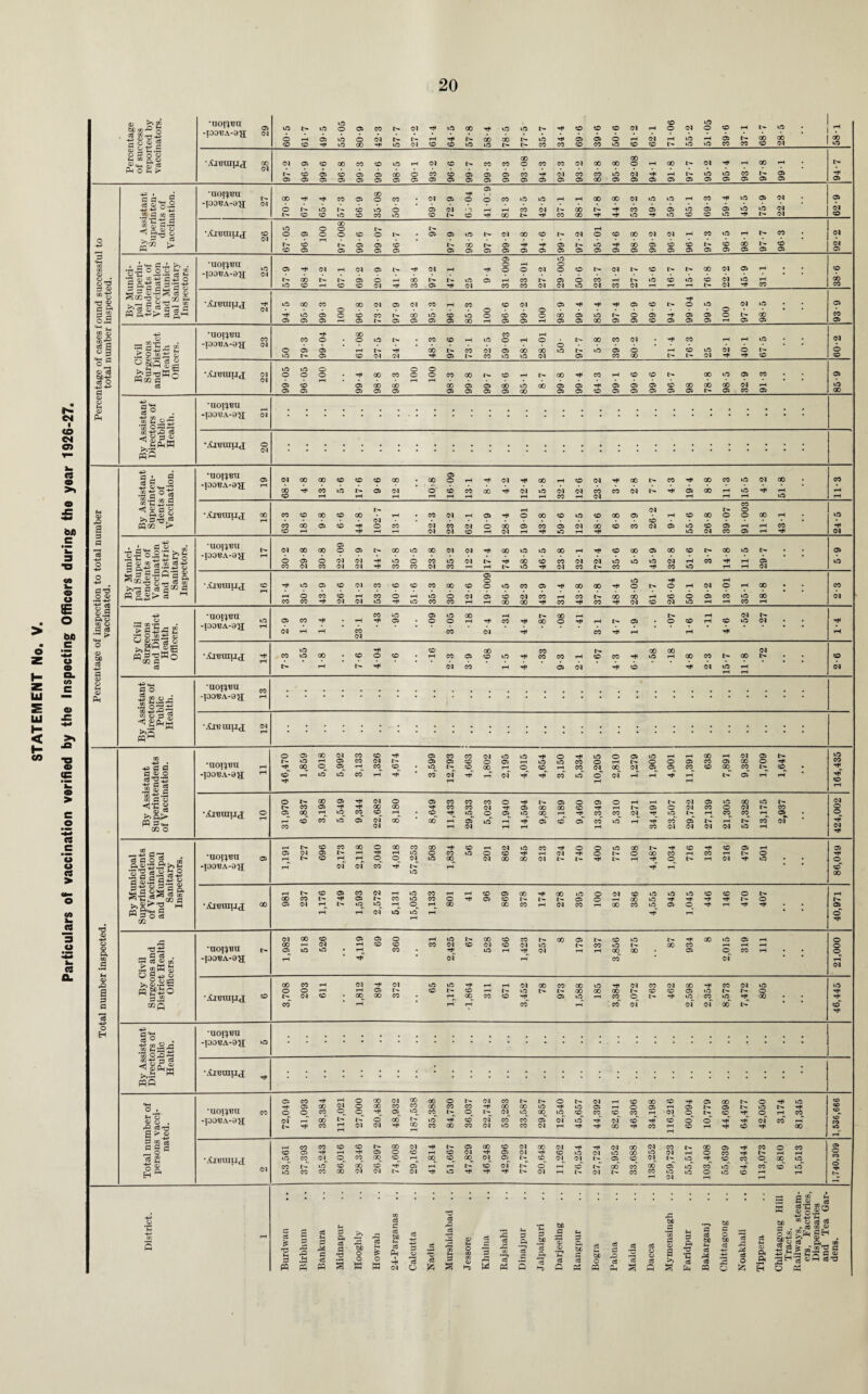 Particulars of vaccination verified by the Inspecting Officers during the year 1926-27. «> ■2 ”•«-§ §lt.s Ph O S {> •ooi^a -[oot>A-y CM 00 00 05 05 05 05 05 05 05 05 05 05 05 05 05 05 05 05 05 00 05 05 05 05 05 05 05 05 04 05 26 00 -IOOBA-0JJ CM 24 -H -ia3BA-U}[ 22 kO tO S'CSa 2 gg'S w • A ^ £3 .JL, >» . •s-a °.2.S££ ^ P* P p ip P O 5 «e <D ^ T3 © rQ ft & to 3 ^ p13 ~ p 1 Sc CO »r* • .3 r w  K O Sr*'5*} 73 ° FQ co B w P*p «oi «5 uorvu -lOO'BA-a'H •Aiuhiuj Hi * P 1 P •uoftim 03 XStsA3 18 4 a-c ’UOI^'BU 05 li 3 C»OB ^ Sr? o 3H 9 & ^ ^ r3 (3 -rt B r/: 03 © © rH rH •UOI^BU -I9O^A-0|I rH CO CM By Civ Surgeor ad l)ist Healti Officer! CM rH rH CO CM rH CO rH rH rH rH rH !> rH 4 CM CO rH 03 CM rH rH CM © tH CM rH rH P'0 .2.8 ■*i TO © a ,y ft'o So TO > to TO P O O M O PM -£<4-. p o -2 £ o A ® o'-SS Jo 3 § t-a^W •no|^«u -pOBA-8'a •XjuiuiJd; cm ^ p p §•§•2 .2 3 c “ So <H 2 <D TO £g> PP P«~ go o •noryeu -po^A-aa: © © 00 CM CO © rH © CO CO CM © © rH © rH © © © © rH rH 00 rH CM © r- © rH © CO CM © © © © © rH © © CO © rH © © © CO © 00 © rH rH 00 ©^ ©^ rH CO © * ^ ©_ 00 rH ©^ ©^ rH CO CM 00 CM^ M © CO © ©~ rH © © CO rH rH • co cm rH cm rH rH CO in © cm rH rH rH rH t4 © rH rH rH rH rH rH © 1> 00 © rH Cl © © CO CO CO © rH © © © © rH Cl © © 00 © !>• CM CO © rH rH 00 GO rH co co CM rH © GO 00 © rH 1^ © © CM CO © CM co •Ajbuiuj © © 00 rH ©_ CO © rH ©^ rH © © © © 00 rH -H CO CO CM_ rt_ © rH CO CO rH ©. • © CO © © Cl oo 00 rH © © rH 4 © © © co' © 4 co' © rH 1^.' CO cf CO CM rH CM rH rH rH co CM CM Cl CM © rH CM rH H © co 00 © 00 co 00 rH © rH CM © co rH © © © 00 i> rH © rH © © rH © •aoi^a © Cl © rH rH rH © © CO © © © rH rH Cl rH © I- © GO CO rH co r © rH © rH © rH rH © © CM © 00 CM GO 00 CM rH l> rH rH © rH CM © • • © -I99BA-0^£ rH CM cm' CO rH © rH rH rH ©“ 00 rH l> © © CO CM rH © co rH rH © © 00 rH 00 © © CM © © © © © © © rH oo co t'- -H © CO © co © rH © © © © oo © rH rH -H rH t- © •AjRUIUd 00 © CM rH 1> © © rH ©^ rH GO 00 CO rH CM CO rH 00 co in_ © © rH rH rH rH • • © rH rH CM © © rH 4 rH ©' rH rH CM 00 © © © © rH © tr. 00 © CO oo © L- © © rH 00 © © rH © •uoi^a CO 1-H CM rH © © CO Cl © Cl © CM © co © r- 00 co rH rH rH © © © © • t-H CO • rH © rH r* CM rH rH GO 00 © © CO rH • • © -lDDBA-3'a; rH rH CM rH co CM rH CM 00 CO rH CM rH CM © © rH rH rH CM 00 co 00 © rH Cl co CM 00 rH co CM © © © © rH rH © © 1^- © rH © r- GO GO GO I- © © © © © rH •Ajeuiuj © 1>^ CM © 00 00 CO * 00 co © rH © © rH co ©^ i> rH © co © rH 00 • • rH CO rH rH rH CO rH co cm' Cl Cl oo' t-' © cO _ _ H Hi P ^ €3 P O 5 ft © o-g BO £ O *TO *T? C« ri j-i <■:> 90 3 s.B gi o 3 Hi o to P © !■§!»!! t^oS-d M W»«H P P O TO CO T)S _ P c« . *TO TO © CO .E s O 5ni W >,8.2£ MgfSO P.2 cop p^ 8© . Hi CO © r- « M3l5 m O^lP ®-£ ^ Op $ «5 •uorpzn -I00BA-8H •Aitjumj o , Sr'© O o • ■9 f3'® a > % is? ogfi b a H •U0T}131I -iooBA-3'a; © CO rH rH © 00 CM 00 oo © CM CO © CM © 00 © rH © 00 © rH © rf © 00 © GO CO GO CO CO rH 00 00 © rH © © © 03 r—I © l- 03 © tH. rH © © co © rH © CO l- © t- CM © 00 © © CO © CO Cl © C- rH © CO cm GO i> r- © oo © rH © cm co CO © CM m rH* cm © 4 © S' © 4 rH cm CO rH CO rH rH CM CM rH CO 00 CO CM © co Cl rH rH rH oo rH CO 1-H rH © rH rH © rH 00 •Aierauj; CO IP CO © CO ©* CO © © N 00 Cl rH tr © 00 © CM oo CM rH rH CM 00 CM CO tH. oo © -H co rH rH © © © rH © CM rH © CM © © CM © 00 © CM rH © CO rH ©_ co 00 © rH 00 © GO CM © I> ©, CM^ CM t^ ©^ ©. CM t> © rH © co ©_ © oo' © rH © rH rH t^T © Cl i>T © r-T © t^T oo CO oo © © co © rH co 00 CM CM t> CM rH © rH rH rH tH. CM rH t> CM co co © © © © © rH rH CM rH rH o tH 00 © CO rH © TO £ 'P H P w 44 P <3 PP A TO P ' P 43 ec o o p TO W> Fh TO Ph a w m p o TO O ro TO TO 43 TO P a p 4P 43 TO a: CO TO PH M C P P S .SP TO S p ^ 5 5 e>c p TO Q P S TO t>£) O PP TO TO ^3 o TO § a q p: co p a >» a p p< T3 •fi TO pH P TO CO H TO 44 TO 25 CO P o CO TO 43 O ft ft a sjL s w g g §c> to “ O TO J5 rt . ^ cC CO 4) s * °h t o B ft » ■§ g is ® .2'g g so b-o 5 £9