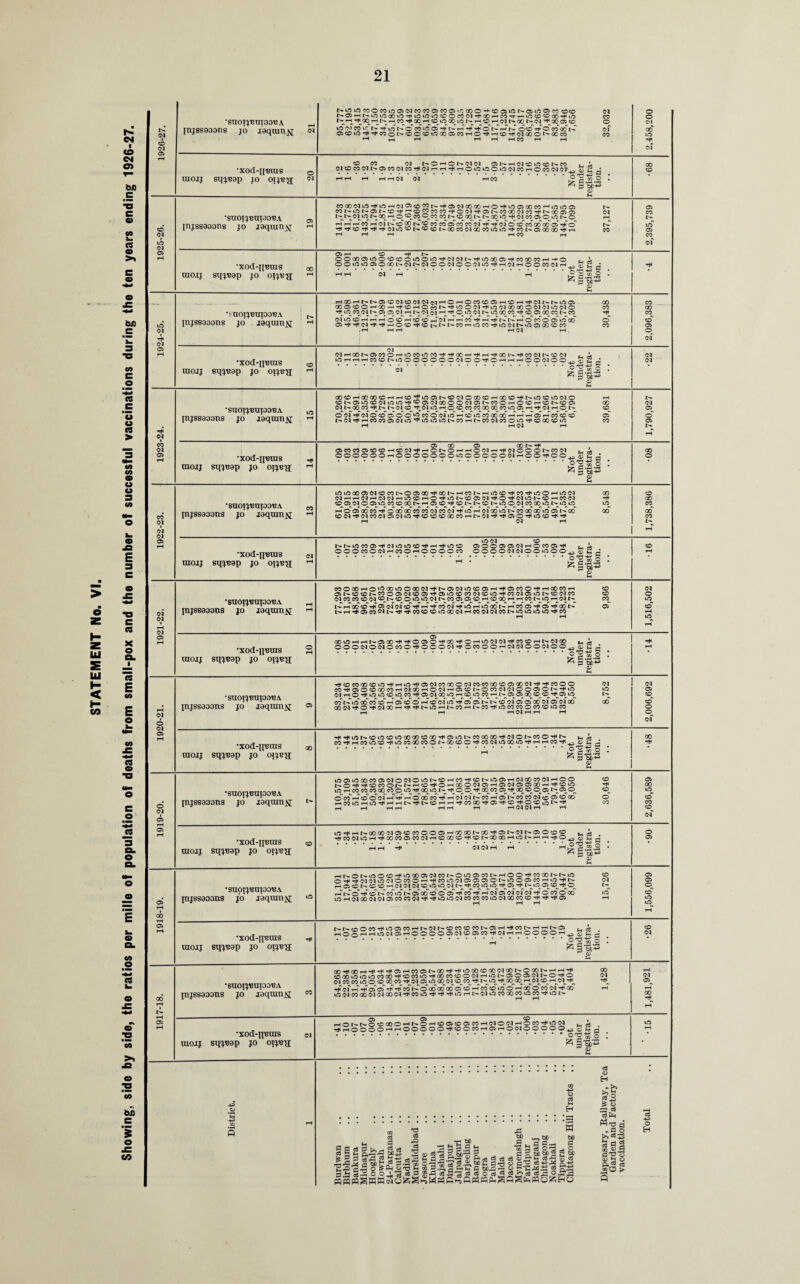 Showing, side by side, the ratios per mille of population of deaths from small-pox and the number of successful vaccinations during the ten years ending 1926-27. © © ‘SUOIJttUIOOBA ^ injssaoons jo jaqain^; si N H CC ^ cq^H CO in CO Ifl CH N N 00 N (N ''t 00 05 O O © oi co © t—t< © t>cTco © © -h -h-hoi>f^rf ©©^©cfoo t>f of OSCOOO’4'«Ot>OOOifl00 05MHO'^HOO(NQOONXM CO (M 00 © •xod-nmus 0 inoij sq-j-eap jo qijtf'g; c* © 05 'snoi^npo^A 0 injssaoone jo isqranjjj ^ O CO Ol NOHON(M(M OiNHClCDiOONCO rH rH rH rH rH 01 Ol rH CO b ps . 4^ O fc-i rl lc.2-2 t^I> O^© I> X rH © ^ CO ©,C0 CO I> © 00 l> l> 00 OHCJCOOSOiONO rH rH rH*' Co rH 01 ©~ X t>~ © CO~ cf Os' Co CO of rf -h Ol © © CO CO 00 © rH cT 00 N •xod-nmus oo rao.i] sqjisap jo 1-1 05 rH © -H t— ooooo5inoocooinoiOHCJWNHmooo5H'cococoHHo OOiOinOJOOOt'NMNOOWOOCUnH'HClHOOCONH *h cS . -*h ^ H c2 £■§«! rj fcfi+n (M 05 •suoiTBUpo^A ^ injss0oons jo J9quin^[ ^ (MlCCOHHH o CO H CO ecT ^ of rH rH CO rH rH -«hW t>T rHO*'co'©©~ if 00 © © 01 •xod-[pjais 50 moij sqjt’op jo oijB'a; rH © rH rH rH CO © t^© ©©©©©© Ol © ©rH © rH rH rH © O Ol © © - • = ttZz ^ p bc+> (M 05 •SaOI^npO'BA ^ inj889oons jo ibqumji ^ 00©rHGOX©rHrH©,,£©©t^©01©00©rHGO©rHr^©©©01 (N t^OOCO H^l> C^C^CO *H^C^in rH©^©^W COOOOO COin©^rH T^C^rH © o of hT of cT co © © o co © of in rf ©~ in co x x t-T t-T th © »-h co co rH H d rH © © 05 © •xod-qmns „ moij sqjtiap jo oijbjj r ©i © © © © © rH © © © © © © © in © © © © © 01 rH © © rH © © £ £ rH .o'g'E.o £h rj S)-*H <D © rH © ©r CO CO rH © 00 x' Co M Ol CO Ol rH if rH Ol CO if t>- c6 CO CO if © I> x x x rH Ol rH rH Ol Ol Ol © •saoij^npo^A co •xod-pizuis <m raojj sqj^ap jo ^ t^t^mco©rHoiinin©rHrH-Hin© ©©©CO©OlrHC0©rH©©©©CO inoi co © © © © © Ol rH © CO © rH r. L o©©ooioi©©in©©^ S 2 rt :.5'S.sl Ol Ol Ol © •eaoijtfupoEA IHJ88900U8 jo laqranjj; CO©OOrH©moOin©a001rHt^©01in©©rH-rH©CO©HHrHOOCOrH CO ©t^.©©t^co©©oico©rH©in©cooicoinrHcooi©ini>©oico co oi co co co oi © t^co © in in oi^r^co © ©^© rH ©^ao^rH 1-h co i> ^oo t>rHrH©CO<Mt^rHrHCOCOCOin00OlrHCOOlOlCOt^ininininrHCO Ol © rH m •xod-ipjuis 2 tnojj sqjBap jo oijb>i © CO»OrHrHl^.©COrHrH©©©rHOOrH©rHin0101rHCO©rHl>0100 -g ©©©OlOOlOCOQrHCCOOlrHOCOOOrHOlOlOGOl©©^-, Cj 2 h .nTr^J^H S c.2.2 © Ol © •suorjunpoiZA pijssaoons jo j'aquin^; ® rHCOCOOOCOinrHrHinrH©OlCOOO©01COCOaOCO©G001rHrHCO©© C0rH©©O00C0rH0100rH©01rH©©t^©C00101©©©©t^rHin 01rH©rHimn©in CO rH © Ol coin r-^CO in CO rH IH © © OOCO^CO rH © in^ of t>» »n co co co r-T ©* © © r-T © of in -h © ©* t-f © oi © ©oo oi © oi oo GOO!rH©rHOiaOrH'-HrHt>inrH|>COrHt^COTHiOCOCO©COCOinCO rH rH rH Ol rH rH rH Ol m oi © CO CO © © •xod-n^ais oo raoij sqj^ap jo opp?^£ rHrHint^©in©inoooo©oorH©int^cooooorHoi©i>co©rHt^ COrHrHCOinOH^inCOOOCOOt^OOOOrHCOOlinOOinrHrHrHCOrH^-j O) t-> A ..ofl-j o ^ g-Q'-S o 00 rH © Ol © rH © •suoijimpoBA injssaoons jo ibquin^; ^ m©inooco©oi©oi©ini>©rHcorH©r^in©rHoioocooirH©© r-©rHrH©CO©l>l>rHCOrH©rH00©Ol©rH©Ol©©00rH'^©in inrHcococoooco©inrH oo in ^^© ©^rH^oq^co©oo ©_©_©*> ©c^ o'co'rHCO'©of i-h’^h' t-T © 00 COrfrH'oiofi>CO--f©t^COC0Olco©,:C,00 T-HCOinrHinrHrHrHl>Tj1|>©rHrHrHCOOOrH©rH©rH©©K^t>rH rH rH rH rH rH rH rH rH Ol 01 rH rH •xod-q'ems 50 aiojj sqjtjap jo oijbji in-*HrHi>oooooi©coco©©©rHoooor^aorH©i>oii>©©coco ^3 rHCOO!inrHrHOOCO©C001rH©00©rH©t>OOOOrHini>-rHrH-*H©_+;) q; p * rHrH * rH.01 Ol rH rH ^ S-'p -2 p © © rH X © © o © CO CO © of © • . © 00 rH © •SUOIJ'BnpO^A [njssooons jo aaquiujvj; ^ rHi>©t^in©©rHinoo©oicoi>©in©coi>rH©©THcoooi>t^in ©-HrHoioiinoi©co©rH-Hcoinoi©©©©t^in©©corHin^t^ T-H©©t^o©rHoioioi©un moi co_ tn_ in_ rH^ ^ in^ © rH_ ©_ rHt-©rH CcTl>fco'in'l>ofoO©Cr©rHcfrHrH01©010101rH©CO©00 inrHO100OlOl©CO©OlrHrH©inOlCOCOCO©O100CO©rHTHrH© © Ol © © ©^ © m m •xod-n'Bins raoij Bqjuap jo oij^y; t^l>©©C0rH©©C0rHt^01t^©C0©C0r^©rHTHC01>rH^t^© 5. A H © Q H H in Ol © H © © © © © Ol © © CO rH Ol H H © © © © rH 0 j_ ^ .th.5*2 sl : ^ as © Ol rH © •SUOrpmpO'BA injssaoons j 6 ibqam^; OOrHOOrHrHrHrH©rHCO©t^OOrHrHinOO©OOOlOOI>©001>rHrH^ © 00 © lO © CO 00 rH © CO © rH 00 CO © © Ol rH © l>- © © © Ol t>- © rH © Ol CO CO © © © 'X CO rH^Ol ©^ GqOl^ ©^ CO_ rH^ lO rH^OO^X^ rH^Ol^^rHOl^rH^ thof rH* <<H ©© rH-H CO ©00 00 00 ©© rH CO © in © rH GO © X 01 rH GO O01XX01010001rHC0inrHrHrH©rH|>01©XC0X©C0rHini> X Ol rH Ol © X rH •X0dqp3UIS cq U10IJ sqjtjop JO oijt;q HONt^OtOOOOHNOHtOOKOfflCOHWONHOM^IflN fc-a3 rHrH©©©©rHrH©©©©©rH©©C0rH©rH©Ol©©©©©43 c *-( rH .O X r3 ‘clTt p ^ <D O n ■mgp &p 3 fl.- fl cc 3 ^ O ‘ _J _a O fl g.?eg)2 S “ H !i cepH ^’Ofl -9 2 b18*3 S S a a2 3 <X> M o PL® CS > a o H
