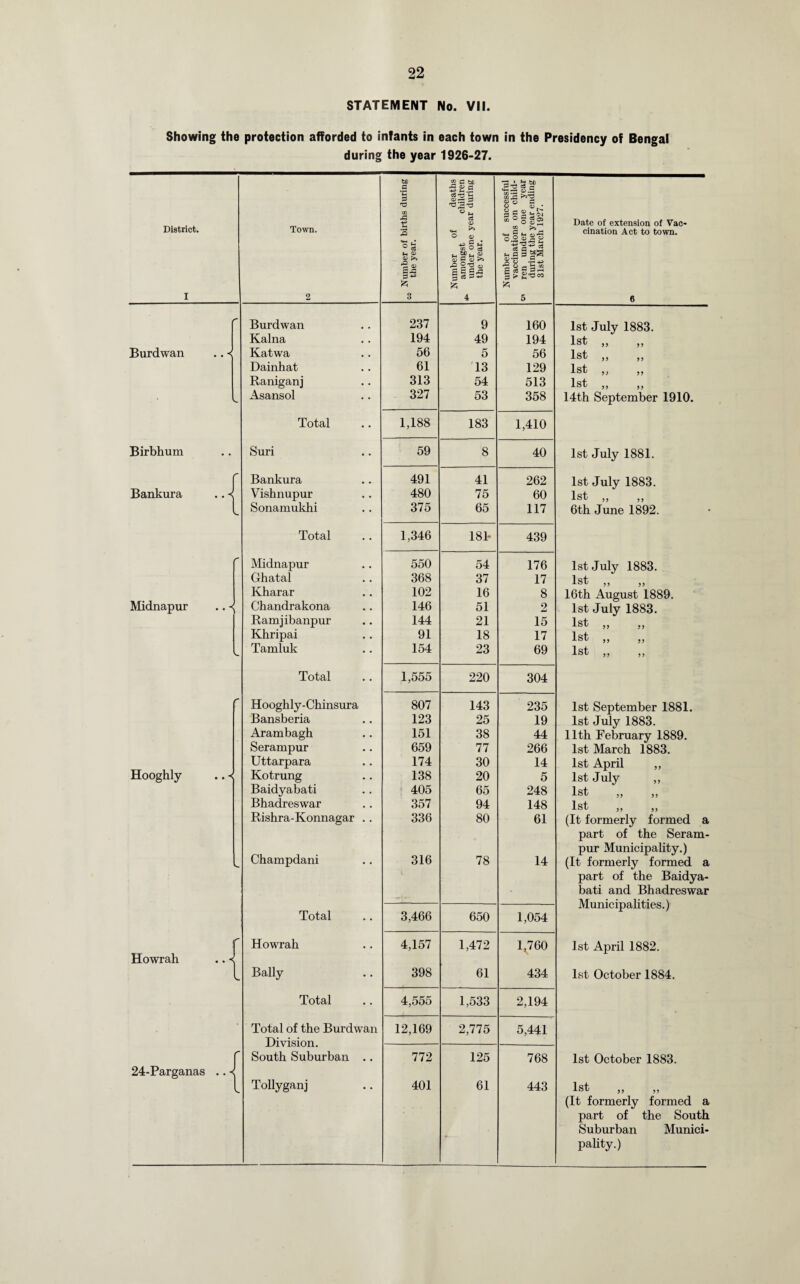 STATEMENT No. VII. Showing the protection afforded to infants in each town in the Presidency of Bengal during the year 1926-27. District. I Town. 2 Number of births during the year. Number of deaths amongst children under one year during the year. Number of successful vaccinations on child¬ 's' ren under one year during the year ending 31st March 1927. Date of extension of Vac¬ cination Act to town. 6 /• Burdwan 237 9 160 1st July 1883. Kalna 194 49 194 1st ,, ,, Burdwan .. < Katwa 56 5 56 1st ,, ,, Dainhat 61 13 129 1 St , ; yy Raniganj 313 54 513 1st ,, yy V. Asansol 327 53 358 14th September 1910. Total 1,188 183 1,410 Birbhum Suri 59 8 40 1st July 1881. f Bankura 491 41 262 1st July 1883. Bankura .. < Vishnupur 480 75 60 1st „ ,, l Sonamukhi 375 65 117 6th June 1892. Total 1,346 181- 439 Midnapur 550 54 176 1st July 1883. Ghatal 368 37 17 1st „ ,, Kharar 102 16 8 16th August 1889. Midnapur .. Chandrakona 146 51 2 1st July 1883. Ramjibanpur 144 21 15 1st ,, ,, Khripai 91 18 17 1st ,, 5, v- Tamluk 154 23 69 1st ,, ,, Total 1,555 220 304 r* Hooghly-Chinsura 807 143 235 1st September 1881. Bansberia 123 25 19 1st July 1883. Arambagh 151 38 44 11th February 1889. Serampur 659 77 266 1st March 1883. Uttarpara 174 30 14 1st April ,, Hooghly .. < Kotrung 138 20 5 1st July ,, Baidyabati 405 65 248 1st Bhadreswar 357 94 148 1st ,, ,, Rishra-Konnagar .. 336 80 61 (It formerly formed a part of the Seram- pur Municipality.) Champdani 316 78 14 (It formerly formed a part of the Baidya- bati and Bhadreswar Municipalities.) Total 3,466 650 1,054 f Howrah 4,157 1,472 1,760 1st April 1882. Howrah .. < l Bally 398 61 434 1st October 1884. Total 4,555 1,533 2,194 Total of the Burdwan 12,169 2,775 5,441 T)i viftinn f South Suburban .. 772 125 768 1st October 1883. 24-Parganas .. -< l Tollyganj 401 61 443 1st (It formerly formed a part of the South Suburban Munici- pality.)