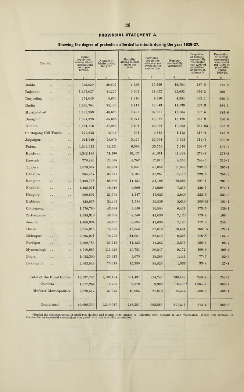 PROVINCIAL STATEMENT A. Showing the degree of protection afforded to infants during the year 1926-27. District. i Rural population among which vaccinations were per¬ formed. Number of births dining the year. Mortality among infants under one year. Surviving population under one year available for vaccination. Number successfully vaccinated. Proportion of persons successfully vaccinated per 1,000 of population as shown in column 5. Proportion of persons successfully vaccinated per 1,000 or population during 1925-26. 1 2 3 4 5 6 7 8 Malda • . 955,830 29,602 4,356 25,246 19,784 787-5 774-2 Rajshahi • • 1,457,037 44,225 9,603 34,622 22,653 654-2 762 Darjeeling 254,045 8,650 1,370 7,280 4,384 602-1 688-3 Nadia 1,390,704 38,156 9,113 29,043 11,539 397-3 384-1 Murshidabad .. 1,182,983 46,626 9,425 37,201 13,604 392-5 385-6 Dinajpur 1,687,328 55,098 12,071 43,027 15,128 353-9 390-6 Khulna 1,421,116 37,263 7,201 30,062 10,583 352•03 366-9 Chittagong Hill Tracts 173,243 4,746 931 3,815 1,116 318-4 272-2 J alpaiguri 921,749 28,979 5,425 23,554 9,353 312-1 590-9 Pabna 1,344,633 32,321 6,568 25,753 7,976 309-7 207-1 Burdwan 1,343,185 51,196 10,125 41,071 11,288 274-8 278-8 Howrah 778,893 23,065 5,252 17,813 4,356 244-5 319-1 Tippera 2,678,627 59,923 8,841 51,082 11,869 232-3 267-4 Bankura 964,487 38,371 7,104 31,267 7,179 229-6 255-3 Rangpur 2,488,778 68,560 14,434 54,126 12,293 227-1 201-8 Noakhali 1,465,071 48,919 6,999 31,920 7,219 226-1 274-1 Hooghly 900,802 21,769 4,147 17,622 3,940 223-5 234-5 Birbhum 838,655 34,493 7,554 26,939 5,610 208-02 161-1 Chittagong 1,570,760 43,634 6,650 36,984 6,411 173-5 139-1 24-Parganas 1,998,318 49,298 8,240 41,058 7,120 173-4 168 Jessore 1,700,924 48,332 6,694 41,638 7,198 172-8 245 Dacca 2,975,915 75,328 12,655 62,673 10,534 168-07 125-1 Midnapur 2,595,071 76,726 14,081 62,645 9,326 148-8 164-8 Faridpur 2,202,783 55,715 11,353 44,362 5,556 125-4 96-7 Mymensingh 4,710,669 111,628 20,781 90,847 9,172 100-9 100-2 Bogra 1,032,300 23,343 5,075 18,268 1,444 77-3 82-3 Bakarganj 2,563,849 70,218 15,389 54,829 1,835 33-4 27-8 Total of the Rural Circles 43,597,765 1,186,184 231,437 954,747 238,469 249-7 253-3 Calcutta • * 1,077,264 16,788 6,879 9,909 16,496* 1,664-7 960-7 Mufassal Municipalities 2,020,517 37,975 10,065 27,910 16,546 589-2 482-4 Grand total • • 46,695,536 1,240,947 248,381 992,566 271,511 273-4 269-5 ♦During the epidemic period of small-pox children and infants from outside of Calcutta were brought in and Vaccinated. Hence this increase in the number of successful vaccinations compared with the surviving population.
