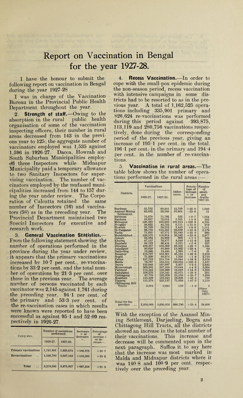 for the year 1927-28. I have the honour to submit the following report on vaccination in Bengal during the year 1927-28 I was in charge of the Vaccination Bureau in the Provincial Public Health Department throughout the year. 2. Strength of staff.—Owing to the absorption in the rural public health organisation of some of the vaccination inspecting officers, their number in rural areas decreased from 143 in the previ¬ ous year to 125; the aggregate number of vaccinators employed was 1,535 against 1,596 in 1926-27. Dacca, Howrah and South Suburban Municipalities employ¬ ed three Inspectors while Midnapur Municipality paid a temporary allowance to two Sanitary Inspectors for super¬ vising vaccination. The number of vac¬ cinators employed by the mufassal muni¬ cipalities increased from 144 to 157 dur¬ ing the year under review. The Corpo¬ ration of Calcutta retained the same number of Inspecters (16) and vaccina¬ tors (58) as in the preceding year. The Provincial Department maintained two Special Inspectors for executive and research work. 3. General Vaccination Statistics.— From the following statement showing the number of operations performed in the province during the year under review, it appears that the primary vaccinations increased by 10-7 per cent., re-vaccina- tions by 33-2 per cent, and the total num¬ ber of operations by 21 -3 per cent, over those in the previous year. The average number of persons vaccinated by each vaccinator was 2,145 against 1,761 during the preceding year. 94 T per cent, of the primary and 53*3 per cent, of the re-vaccination cases in which results were known were reported to have been successful as against 95 T and 52-09 res¬ pectively in 1926-27. Categ >ries. Number of operations performed. Increases + or decreases Percentage of increase + or de¬ crease —. 1926-27. 1927-28. Primary vaccinations 1,741,801 1,928,674 + 186,873 + 10-7 Ttevaccinations 1,536,780 2,047,163 + 510,383 + 33 -2 Total 3,278,581 3,975,837 + 697,256 + 21 -3 4. Recess Vaccination.—In order to cope with the small-pox epidemic during the non-season period, recess vaccination with intensive campaigns in some dis¬ tricts had to be resorted to as in the pre¬ vious year. A total of 1,162,525 opera¬ tions including 335,901 primary and 826,624 re-vaccinations was performed during this period against 393,875, 113,119 and 280,756 vaccinations respec¬ tively, done during the corresponding period of the previous year, giving an increase of 195 T per cent, in the total. 196 T per cent, in the nrimary and 194-4 per cent, in the number of re-vaccina¬ tions. 5. Vaccination in rural areas.—The table below shows the number of opera¬ tions performed in the rural areas :— Vaccinations. Percen¬ tage of increase + .or decrease Number of Districts. 1926-27. 1927-28. Differ¬ ences. small¬ pox deaths 1927-28. Burdwan 55,732 68,441 12,709 + 22 -8 1,040 Asansol Mining Settlement. 62,832 29,168 33,664 -53-6 51 Birbhum 75,270 75,792 522 + 0 -7 1,024 Bankura 68,657 72,012 3.355 + 4-9 243 Midnapur Hooghly 190,393 382,606 192,213 + 100-9 4,535 38,622 44,733 6,111 + 15-8 919 Howrah 35,769 39,212 3,443 + 9-6 1,511 24-Parganas .. 99,732 153,561 53,839 + 53-9 2,179 Nadia 71,831 97,171 25,340 + 35 -3 680 Murshidabad .. 128,572 158,914 30,342 + 23-6 2,977 Jessore 83.084 83,986 902 + 1 1 386 Khulna 67,137 76,477 9,340 + 13 -9 126 Rajshahi 94,123 99,434 5,311 + 5-6 327 Dina j pur 109,407 138,809 29.402 + 26-9 1,594 Jalpaiguri 50,626 63,988 13,362 + 26-4 69 Darjeeling 19,890 18,495 1,395 -7 0 21 Rangpur 118,737 163,901 45,164 + 38-0 2,619 Bogra 71,300 69,974 1,326 -1 9 2,710 Pabna 157,710 212,754 55,044 + 34-9 3,376 Malda 76,767 184,851 108,084 + 140 -8 1,537 Dacca 155.640 161,097 5,457 + 3-5 2.642 Mymensingh .. 369,262 387,310 18,048 + 4-9 3,304 Faridpur 112,342 128,990 16,648 + 14 -8 1,002 Bakarganj 108,270 150,341 42,071 + 38-8 201 Chittagong 97,770 122,929 25,159 + 25 -7 1,639 Noakhali 123,339 182,948 59,609 + 48-3 730 Tippera Chittagong Hill 151,278 223,137 71,859 + 47-5 1,150 Tracts 9,984 9,825 159 -1 -6 8 (Since July 1927). Total for the province 2,804,066 3,600,856 996,790 + 28 -4 38,600 With the exception of the Asansol Min¬ ing Settlement, Darjeeling, Bogra and Chittagong Hill Tracts, all the districts showed an increase in the total number of their vaccinations. This increase and decrease will be commented upon in the next paragraph. Suffice it to say here that the increase was most marked in Malda and Midnapur districts where it was 140-8 and 100-9 per cent, respec¬ tively over the preceding year. 2