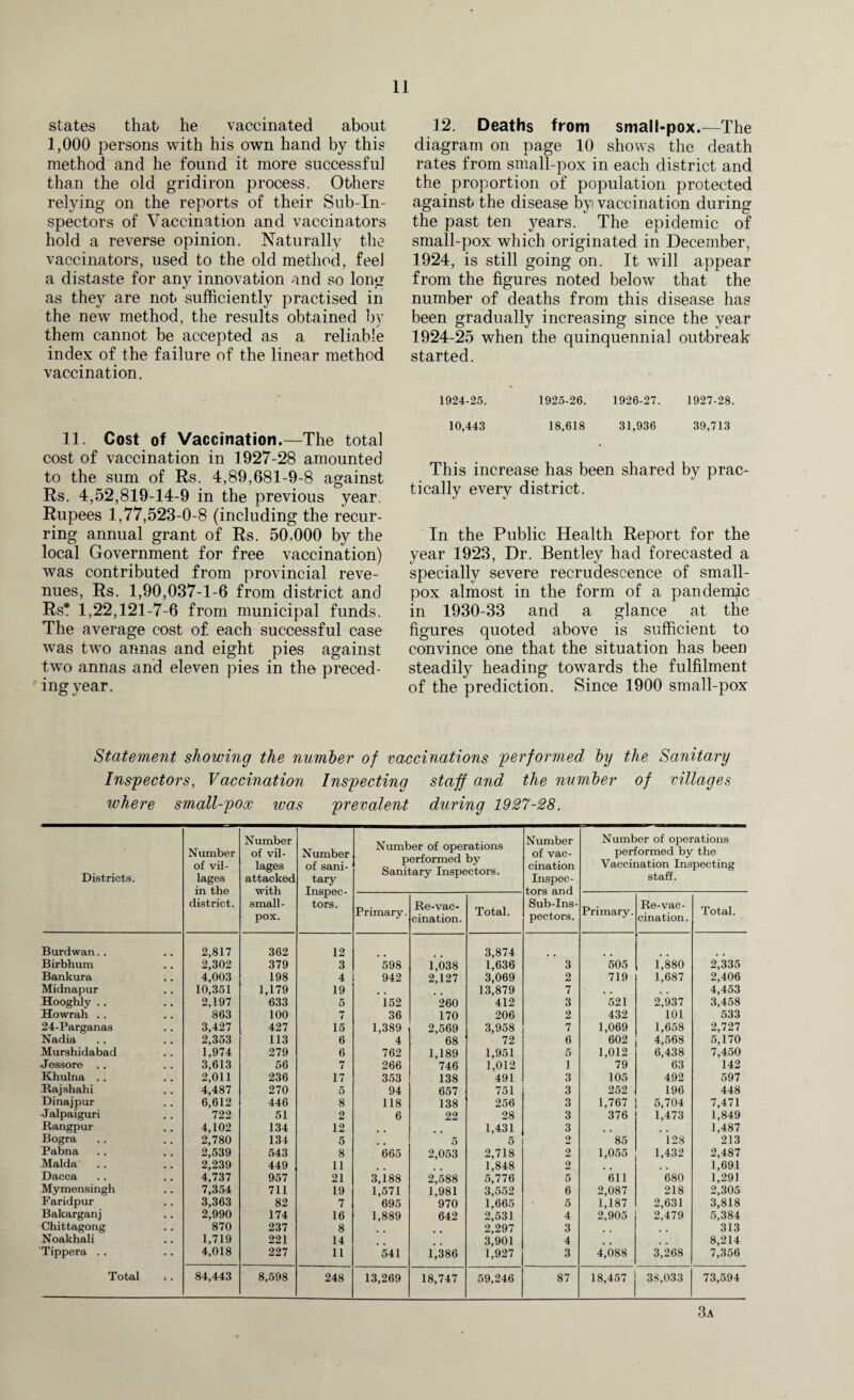 states that he vaccinated about 1,000 persons with his own hand by this method and he found it more successful than the old gridiron process. Others relying on the reports of their Sub-In¬ spectors of Vaccination and vaccinators hold a reverse opinion. Naturally the vaccinators, used to the old method, feel a distaste for any innovation and so long as they are not sufficiently practised in the new method, the results obtained by them cannot be accepted as a reliable index of the failure of the linear method vaccination. 11. Cost of Vaccination.—The total cost of vaccination in 1927-28 amounted to the sum of Rs. 4,89,681-9-8 against Rs. 4,52,819-14-9 in the previous year. Rupees 1,77,523-0-8 (including the recur¬ ring annual grant of Rs. 50,000 by the local Government for free vaccination) was contributed from provincial reve¬ nues, Rs. 1,90,037-1-6 from district and Rs! 1,22,121-7-6 from municipal funds. The average cost of each successful case was two annas and eight pies against two annas and eleven pies in the preced¬ ing year. 12. Deaths from small-pox.—The diagram on page 10 shows the death rates from small-pox in each district and the proportion of population protected against the disease by vaccination during the past ten years. The epidemic of small-pox which originated in December, 1924, is still going on. It will appear from the figures noted below that the number of deaths from this disease has been gradually increasing since the year 1924-25 when the quinquennial outbreak started. 1924-25. 1925-26. 1926-27. 1927-28. 10,443 18,618 31,936 39,713 This increase has been shared by prac¬ tically every district. In the Public Health Report for the year 1923, Dr. Bentley had forecasted a specially severe recrudescence of small¬ pox almost in the form of a pandemic in 1930-33 and a glance at the figures quoted above is sufficient to convince one that the situation has been steadily heading towards the fulfilment of the prediction. Since 1900 small-pox Statement showing the number of vaccinations performed by the Sanitary Inspectors, Vaccination Inspecting staff and the number of villages where small-pox was prevalent during 1927-28. Districts. Number of vil¬ lages in the district. Number of vil¬ lages attacked with small¬ pox. Number of sani¬ tary Inspec¬ tors. Number of operations performed by Sanitary Inspectors. Number of vac¬ cination Inspec¬ tors and Sub-Ins¬ pectors. Number of operations performed by the Vaccination Inspecting staff. Primary. Re-vac¬ cination. Total. Primary. Re-vac¬ cination. Total. Burdwan. . 2,817 362 12 3,874 Birbhum 2,302 379 3 598 1,038 1,636 3 505 1,880 2,335 Bankura 4,003 198 4 942 2,127 3,069 2 719 1,687 2,406 Midnapur 10,351 1,179 19 13,879 7 , . , , 4,453 Hooghly . . 2,197 633 5 152 260 412 3 521 2,937 3,458 Howrah . . 863 100 7 36 170 206 2 432 101 533 24-Parganas 3,427 427 15 1,389 2,569 3,958 7 1,069 1,658 2,727 Nadia 2,353 113 6 4 68 72 6 602 4,568 5,170 Murshidabad 1,974 279 6 762 1,189 1,951 5 1,012 6,438 7,450 ■Jessore 3,613 56 7 266 746 1,012 1 79 63 142 Khulna .. 2,011 236 17 353 138 491 3 105 492 597 Raj shah i 4,487 270 5 94 657 751 3 252 196 448 Dinajpur 6,612 446 8 118 138 256 3 1,767 5,704 7,471 •Jalpaiguri 722 51 2 6 22 28 3 376 1,473 1,849 Rangpur 4,102 134 12 1,431 3 , , , , 1,487 Bogra 2,780 134 5 5 5 2 85 128 213 Pabna 2,539 543 8 665 2,053 2,718 2 1,055 1,432 2,487 Malda 2,239 449 11 1,848 2 # . 1,691 Dacca 4,737 957 21 3, i 88 2,588 5,776 5 611 680 1,291 Mymensingh 7,354 711 19 1,571 1,981 3,552 6 2,087 218 2,305 Faridpur 3,363 82 7 695 970 1,665 5 1,187 2,631 3,818 Bakarganj 2,990 174 16 1,889 642 2,531 4 2,905 2,479 5,384 Chittagong 870 237 8 2,297 3 313 Noakhali 1,719 221 14 3,901 4 # # 8,214 Tippera . . 4,018 227 11 541 1,386 1,927 3 4,088 3,268 7,356 Total 84,443 8,598 248 13,269 18,747 59,246 87 18,457 38,033 73,594 3a