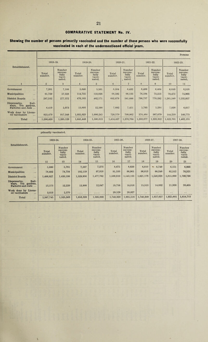 COMPARATIVE STATEMENT No. IV. Showing the number of persons primarily vaccinated and the number of those persons who were successfully vaccinated in each of the undermentioned official years. Persons Establishment. 1918-19. 1919-20. 1920 -21. 1921-22. 1922-23. Total number. Number success¬ fully vacci¬ nated. Total number. Number success¬ fully vacci¬ nated. Total number. Number success¬ fully vacci- . nated. Total number. Number success¬ fully vacci¬ nated. Total number. Number success¬ fully vacci¬ nated. 1 2 3 4 5 6 7 8 9 10 11 Government 7,261 7,108 5,646 5,581 6,504 6,432 6,489 6,404 6,640 6,516 Municipalities 61,729 57,328 114,722 110,026 68,592 66,133 76,194 73,253 79,473 75,966 District Boards 287,532 277,372 476,163 462,171 602,879 581,886 796,737 770,282 1,285,340 1,232,857 Dispensaries, Rail¬ ways, Tea gardens, Factories and Jails .. 6,419 5,973 13,893 12,590 7,892 7,451 5,793 5,294 7,038 6,017 Work done by Licens¬ ed vaccinators 923,479 917,348 1,031,025 1,006,245 728,570 708,862 378,464 367,079 144,210 140,775 Total 1,286,420 1,265,129 1,641,449 1,596,613 1,414,437 1,370,764 1,203,677 1,222,312 1,522,701 1,462,131 primarily vaccinated. 1923-24. 1924-25. 1925-26. 1926-27. 1927-28. Establishment. Total number. Number success¬ fully vacci¬ nated. Total number. Number success¬ fully vacci¬ nated. Total number. Number success¬ fully vacci¬ nated. Total number. Number success¬ fully vacci¬ nated. Total number. Number success¬ fully vacci¬ nated. 12 13 14 15 16 17 18 19 20 21 Government 5,890 5,781 7,337 7,273 8,675 8,639 6,810 • 6,749 6,151 6,003 Municipalities 78,402 74,734 102,119 97,918 91,550 86,961 96,813 90,248 82,512 78,521 District Boards 1,486,827 1,430,198 1,529,956 1,477,762 1,599,810 1,543,133 1,621,173 1,546,628 1,815,000 1,709,736 Dispensaries, Rail¬ ways, Tea gardens, Factories and Jails .. 13,573 12,220 13,908 12,047 19,756 18,016 15,513 14,032 21,938 20,455 Work done by Licens¬ ed vaccinators 3,053 2,570 < • • • .... 29,529 28,827 • • . • . . Total 1,587,745 1,525,503 1,653,320 1,595,000 1,749,320 1,685,516 1,740,309 1,657,657 1,925,601 1,814,715 \