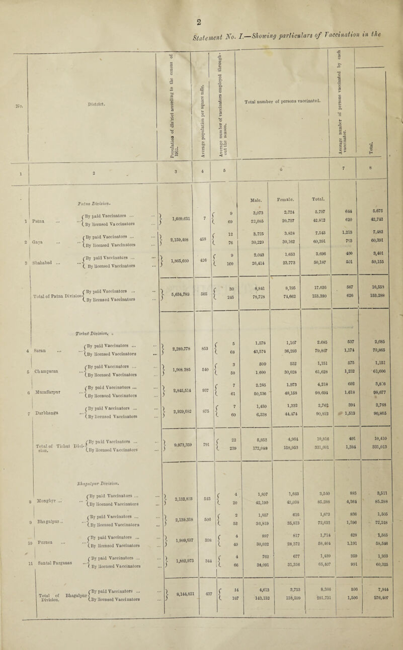 Statement No. I.—Showing particulars of Vaccination in the > o — • To & o rt o m p o >> 3 M rP S3 rP -M O <33 o O o1 rt I +3 o O p. a o o rt a ** a o H to 1 No. District. o o o rt o1 co rt Total number of persons vaccinated. o CO <33 rt v< rt C3 p. O M p O 1 %-» rt M • QJ rt p o M a o P. II p m fl o a o O P. p M O <33 O C3 CZ & •••■< O r-4 o 05 fee c3 o > bCrP cts •*» f- +3 £ p c3 '3 <  'rt o H «u C 1 * 1 2 3 4 6 0 7 8 1 Male. Female. Total. Patna Division. 9 2,724 5,797 644 5,675 3,073 ( By paid Vaccinators ... 1,609.631 - 42,742 1 Patna ... ( 69 22,085 20,727 42,812 620 (By licensed Vaccinators ... J 2,159,498 12 3,725 3.818 7,543 1,213 7,482 2 (By paid Vaccinators ... (.By licensed Vaccinators 458 < 76 30,229 30,162 60,391 793 60,391 (By paid Vacc-inat&TS ... [ 1,865,600 426 f 9 2,013 1,653 3.696 400 3,401 3 Sliahabad ... ... ■? . (. ICO 26,414 23,773 50,187 501 60,155 1 ( By licensed Vaccinators r 30 8,841 8,195 17,036 567 16,559 ( By paid Vaccinators ... l 5,634,789 505 Total of Patna Division-? ( 245 78,728 71,662 153,390 626 153,288 ( By licensed Vaccinators ) ■ Tirhut Division«■ . (By paid Vaccinators ... Saran ... ...\ (.By licensed Vaccinators /- K 1,578 1,107 2.685 537 2,685 4 j 2,289,778 853 ( ( 68 43,574 36,293 79,807 1,174 79,865 599 552 1,151 575 1,151 (By paid Vaccinators ... l 1,908,385 540 [ 3 5 Champaran ...< ( 50 1.600 30,028 61,628 1,232 61,606 (.By licensed Vaccinators ) (By paid Vaccinators ... f 7 2,245 1.973 4,218 602 3,876 | 2,845,514 937 C MuzaffarpuT ... < (.By licensed Vaccinators ( 61 60,536 ‘ 48,168 98,694 1.618 98,677 r By paid Vaccinators ... | 2,929,682 875 ( 7 1,430 1,332 2,762 391 2,768 7 Darblianga ... -? i (.By licensed Vaccinators . ( 60 6,338 44,474 90,812 1,513 90,865 (By paid Vaccinators ... j 9,973,359 791 C 22 6,852 4,964 10,816 491 10,410 Total of Tirhut Divi-? gion. (By licensed Vaccinators ( 239 172,048 158,953 331,001 1,384 331,013 Etiagalpur Division. 3 ('Ey paid Vaccinators ... Monghyr ... . __ . , C^By licensed Vaccinators | 2,132,893 613 ( 20 1,897 42,190 1,643 43,098 3,510 85.288 895 4,264 3,511 85,288 S • (By paid Vaccinators ... Bhagalpur... ..•■? (By licensed Vaccinators j 2,139,318 506 f 2 ( 52 1,057 30,819 616 35,813 1,673 72,632 836 1,396 1,505 72,248 1C (By paid Vaccinators ... Parnea ... ...' (By licensed Vaccinators | 1,989,037 308 f 1 ( 49 897 30,032 817 28,372 1,714 58,404 428 1,191 1,565 58,546 1 r-By paid Vaccinators ... 1 Santal Parganas ..■•? ( By licensed Vaccinators j- 1,682,973 341 1 4 ( 66 762 34,091 677 31,316 1,439 65,407 359 991 1,303 60,325 (By paid Vaccinators ... Total of Bhagalpur < Division. (By licensed Vaccinators j 8,141,821 437 ( 14 ( 187 4,613 143,132 3,753 138,599 8,366 281.731 1 596 1,506 7,944 276,40-7