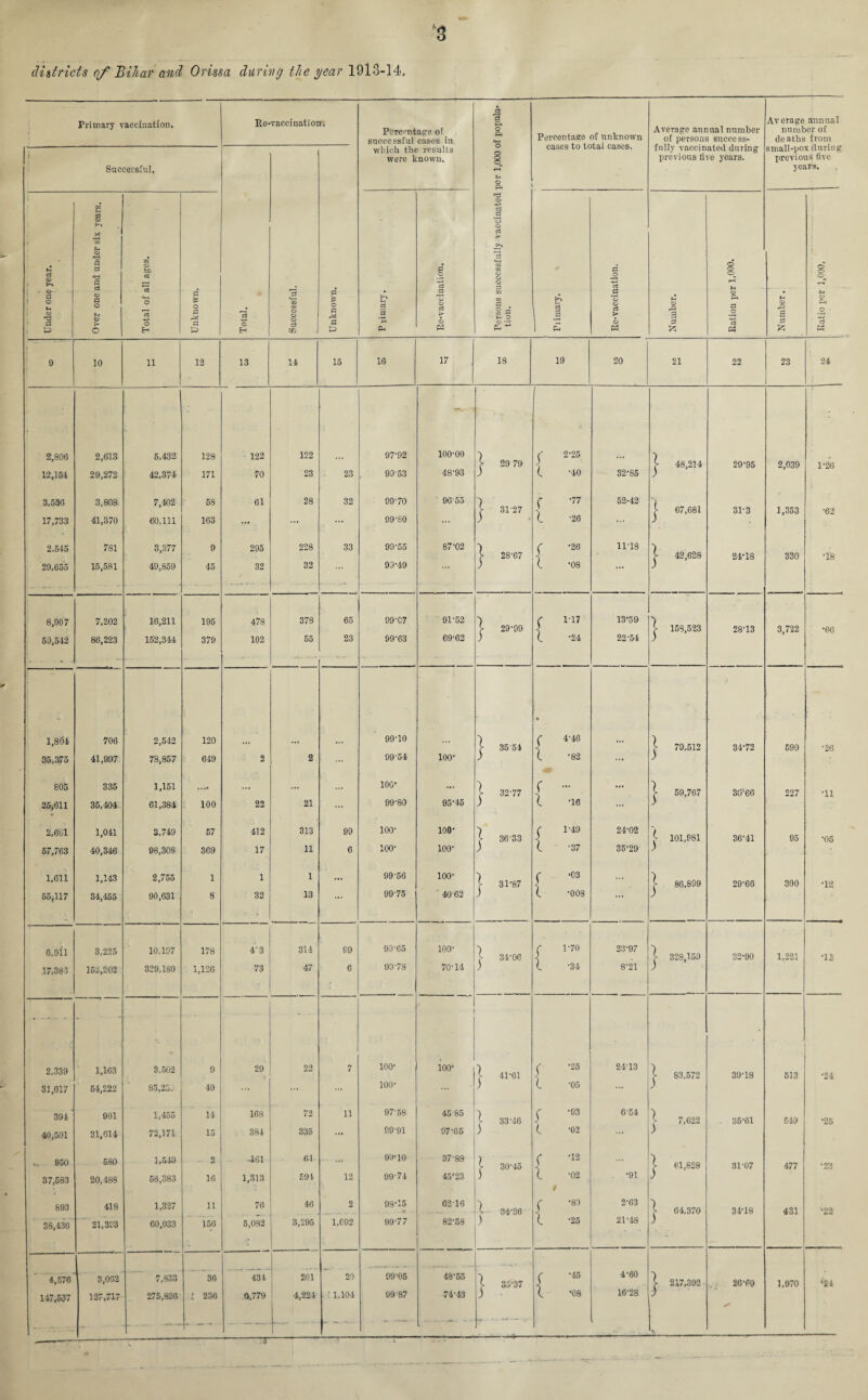 districts of Bihar and Orissa during the year 1913-14. Primary vaccination. I Ro-vaccination. Percentage of successful cases in which the results were known. Persons successfully vaccinated per 1,000 of popula¬ tion. Percentage of unknown cases to total cases. Average annual number of persons success¬ fully vaccinated during previous live years. Average annual number of deaths from small-pox during previous five years. Successful. 'ca o H Successful. Unknown. Under one year. Over one and under six years. Total of all ages. Unknown. c3 a M P o . -p c3 3, O C3 o P3 Piimary. Re-vaccination. £ O & g p Ration per 1,000. Number. o o o o ^ 4 o p 9 10 11 12 13 14 15 16 17 18 19 20 21 22 23 24 2.806 2,613 6,432 128 • 122 122 97'92 100-00 7 o * C 2-25 7 ; >■ 29 79 > 48,214 29-95 2,039 1-26 12,151 29,272 42,374 171 70 23 23 9963 48-93 ) (. -40 32-85 j 3,556 3,808 7,402 58 61 28 32 99-70 90-55 7 C -77 52-42 >• 31-27 > 67,681 31-3 1,353 •62 17,733 41,370 60,111 163 . ... ... 99-80 ... ) L -26 ; 2.5-15 781 3,377 9 295 228 33 99-55 87-02 ) c -26 11-18 7 J- 28-07 ] V 42,628 24-18 330 •18 29,655 15,581 49,859 45 32 32 99-49 ; L -08 ... ) 8,907 7,202 16,211 195 478 378 65 99-C7 91-52 ( 1-17 13-59 7 . > 29-99 [ 158,523 28-13 3,722 •66 59,542 86,223 152,344 379 102 55 23 99-63 69-62 ; (. -24 22*54 ) 1,804 706 2,542 120 99-10 7 » ( 4-46 7 >• 35-54 > 79,512 34-72 699 •26 35,375 41,997 78,857 649 2 2 99-54 loo- > (. -82 ... ) 60o 335 1,151 100- ( • 7 > 32-77 > 59,767 3U-66 227 •11 25^611 • 35,404 61,384 100 22 21 ... 99-80 95-45 ) C -16 ... > 2,69l 1,041 3,749 57 412 313 99 100- 100- i 36 33 ^ 1-49 24-02 f- 101,981 36-41 95 •06 57,763 40,346 98,308 369 17 11 6 100- loo- J l -37 35'29 ) * 1,011 1 143 2,755 1 1 1 99-56 100- 7 ( *03 7 £■ 31-87 £■ 86,899 29-66 300 •12 55)117 84,455 90,631 8 32 13 *•* 99 75 40-62 j (. -008 ) 6,9il 3,225 10,197 178 43 314 09 99-65 100* ]■ 34-06 C 1-70 23-97 l 328,159 32-90 1,221 •13 17,383 152,202 329,180 1,126 73 47 6 99-73 70-14 L -34 8-21 ) 2,339 1,163 3.502 9 29 22 7 100- 'I 100* X 41-61 f ‘25 2413 l 83.572 39-18 513 •24 31,017 54,222 85,23.; 49 ... ... 100- j L -05 ... ) 394 ' 901 1,455 14 168 72 11 97-58 45-85 X 33-46 ^ -93 6-64 \ 7,622 35-61 549 •25 40,501 31,614 72,171 15 384 335 ... 99-91 97-65 J l -02 ... ) „ 950 680 1,549 2 461 61 • ... 99-10 37-88 l 30-45 f '1S ... l 61,828 31-07 477 ‘23 37,583 20,488 58,383 16 1,313 594 12 99-74 45‘23 ) (. -02 9 . -91 ) 693 418 1,327 11 76 46 2 98-15 . . a 6216 ]■ 34-36 £ -80 2-63 l 64,370 34*18 431 •22 38,436 21,303 60,033 156 5,092 3,295 1,092 99‘77 82-53 ) (. -25 21-48 .) 4,576 3,002 7,833 36 431 201 20 99-05 4855 X 35-37 r -45 4-60 X 217,392 ■ „ 26-69 1,970 ‘24 147,537 127,717 275,826 236 0,779 4,224 . C 1,104 99 87 •74-43 3 (. -08 16-28 __ ^ - _ - __ —- - -- - r -