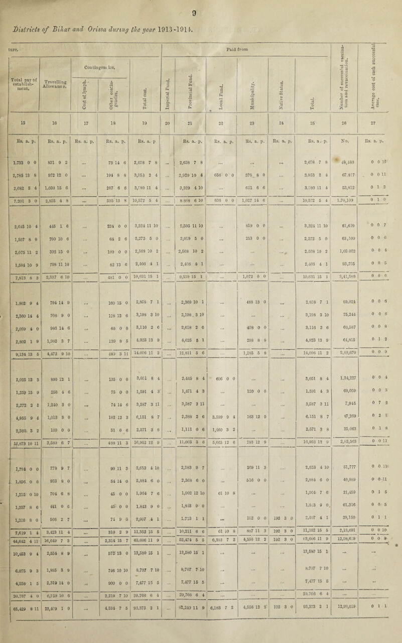 9 Districts of Bihar and Orissa during the year 1913-1914. ture. Paid from Number of successful vaccina¬ tion and revaceinaiion. Average cost of eaeli successful o Si ci o Total pay of establish¬ ment. Travelling Allowance. Contingencies. Total cost. Imperial Fund. Profincial Fund. • Local Fund. Municipality. Native States. o H Cost of lymph. L . Other contin¬ gencies. 15 16 17 18 19 20 21 22 23 24 25 26 27 Es. a. p. Es. a. i ). Es. a. p. Es. a. p. Es. a. p Es. a. p. Es. a. P- E3. a. P- Es. a. p. Es. a. P- No. Es. a. p. 1,733 0 0 831 9 2 ... 73 14 6 2,638 7 8 ... 2,638 7 8 ... ... ... 2,638 7 8 * 48,180 0 0 10 2,785 13 8 972 12 0 ... 194 8 8 3,953 2 4 2,920 10 4 656 0 0 376 _ 8 0 ... 3,953 2 4 67.817 0 0 11 2,682 5 4 1,030 15 6 ... 267 6 6 3,080 11 4 3,329 4 10 ... 651 6 6 ... 3.C80 11 4 53,812 0 1 2 7,201 3 0 2,835 4 8 ... 535 13 8 10,572 5 4 ... | 8 888 6 10 656 0 0 1,027 14 6 ... 10,572 5 4 1,70,109 | 0 1 0 2,645 10 4 445 1 6 234 0 0 3,324 11 10 2,605 11 10 819 0 0 3,324 11 10 SI,639 0 0 7 1,507 8 0 700 10 6 64 2 6 2,272 5 0 2,019 5 0 253 0 0 ... 2,272 5 0 63,100 0 0 6 2,075 11 2 392 15 0 100 0 0 2,568 10 2 2,568 10 2 ... ... ... r 2,568 10 2 1,03.052 0 0 4 1,584 10 9 798 11 10 ... 82 13 6 2,466 4 i 2,406 A 1 2,466 4 1 93,735 0 0 5 7,813 8 3 2,337 6 10 481 0 0 10,631 15 i ... ! 9,559 15 1 1,072 0 0 10,631 15 1 3,41,589 0 0 6 1,902 9 4 794 14 9 160 15 0 2,858 7 i 2,369 10 1 488 13 0 2,858 7 1 89,024 0 0 5 2,360 14 4 708 9 0 ... 128 12 6 3,198 3 10 3,198. 3 10 ... ... — - 3,198 3 10 75,244 0 0 3 2,069 4 0 986 14 6 ... 60 0 0 3,116 2 6 2,618 2 6 ... 498 0 0 ... 3,116 2 6 60,587 0 0 3 2,802 1 9 1,982 3 7 ... 139 8 5 4,923 13 9 4,625 6 1 ... 298 8 8 ... 4,923 13 9 64,815 0 1 2 9,134 13 5 4,472 9 10 ... 489 3 ii 14,006 11 2 | 12,811 5 6 1,285 5 8 ... 14,096 11 2 2,89,670 0 0 9 2,025 12 3 890 12 1 135 0 0 3,051 8 4 2,445 8 4 606 0 0 3,051 8 4 1,34,227 0 0 4 1,259 15 9 256 4 6 ... 75 0 0 1,591 4 3 1,471 4 3 ... 120 0 0 ... 1,591 4 3 69,059 0 0 3 2,272 2 5 1,240 3 0 74 14 6 3,587 3 11 3,587 3 11 ... ... ... 3,587 3 11 7,945 0 7 2 4,955 9 4 1,013 3 0 ... 182 12 3 6,151 8 7 2,388 2 6 3,599 9 4 163 12 9 ... 6,151 8 7 47,269 0 2 1 2,360 3 2 ISO 0 0 ... 31 0 6 2,571 3 8 ... 1,111 0 6 1,460 3 2 ... 2,571 3 8 25,063 0 1 9 12,873 10 11 3,580 6 7 498 11 3 16,952 12 9 | 11,003 3 6 5,665 12 6 £83 12 9 16,952 12 9 2,83,563 0 0 11 V-» S CO o o 773 9 7 90 11 3 2,653 4 10 2,383 9 7 269 11 3 2,653 4 10 51,777 0 0 10' 1,896 0 0 933 8 0 54 14 0 2,884 6 0 2,368 6 0 ... 516 0 0 ... 2.S84 6 0 49,939 0 0 11 1,215 0 10 704 6 8 ... 45 0 0 1,964 7 6 1,902 12 10 61 10 8 ... ... 1,964 7 6 21,459 0 1 5 1,357 8 6 441 0 6 ... ■iS 0 0 1,843 9 0 ... 1,843 9 0 ... ... ... l,8i3 9 0. 61,316 0 0 5 1,306 8 0 [ 566 2 7 « t* 74 9 G 2,007 .4 1 1,713 1 1 »•« 102 0 0 192 3 0 2,097 4 1 29,150 0 1 1 7,619 1 4 3,423 11 4 ... 310 2 9 11,352 15 5 10,211 6 6 61 10 8 887 11 3 192 3 0 11,352 16 6 2,13,691 0 0 10 44,642 4 11 16,649 7 3 ... 2,314 15 7 63,606 11 9 52,474 5 5 6,383 7 2 4,556 12 2 192 3 0 63,606 11 9 12,98,619 0 0 9 10,463 9 4 2,554 8 9 .»• 572! 13 0 13,680 15 1 ... 13,580 15 1 ... 13,580 15 1 ... • M 6,075 9 3 1,885 3 9 ... 746 10 10 8,707 7 10 ... 8,707 7 10 ... ... 8,707 7 10 ... • « I 4,258 1 5 2,319 14 0 .41 900 0 0 7,477 15 6 7,477 15 5 ... 7,477 15 5 ... ••• 20.787 4 0 6,7 59 10 6 2,219 7 10 29.760 6 4 29,768 6 4 23,766 6 4 ... 65,429 8 11 23,409 1 ... 2”. 1 0 1 1