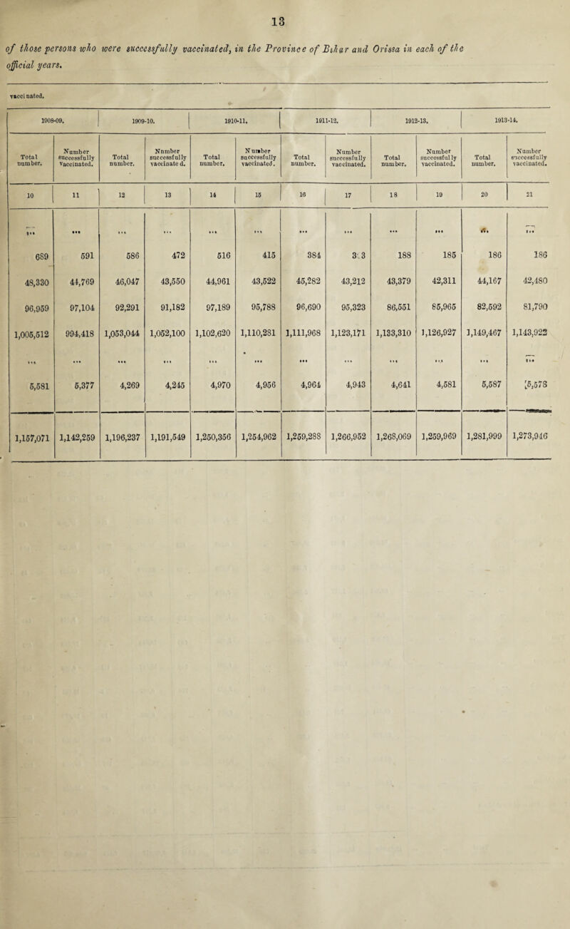 of those persons who were successfully vaccinated, in the Province of Bihar and Orissa in each of the official years. vaccinated. 1008-09. 1909-10. 1910-11. 1911-12. 1912-13. 1913-14. Total number. Number successfully vaccinated. Total number. Nnmber successfully vaccinate d. Total number. N umber successfully vaccinated. Total number. Number successfully vaccinated. Total number. Number successfully vaccinated. Total number. Number successfully vaccinated. 10 11 12 13 14 IS 10 17 18 19 20 21 Ml 1 • 1 t • i • » I 1 » 1 • « « • • • Ml *—n 1 ii 689 591 586 472 516 415 384 3 3 188 185 186 186 43,330 44,769 46,047 43,550 44,961 43,522 45,282 43,212 43,379 42,311 44,167 42,480 96,959 97,104 92,291 91,182 97,189 95,788 96,690 95,323 86,551 85,965 82,592 81,790 1,005,512 994,418 1,053,044 1,052,100 1,102,620 1,110,281 1,111,968 1,123,171 1,133,310 1,126,927 1,149,467 1,143,922 i « i • • • • i « I • » • i • • til i •« • • • * l • • • »« 5,581 5,377 4,269 4,245 4,970 4,956 4,964 4,943 4,641 4,581 5,587 [5,578 1,157,071 1,142,259 1,196,237 1,191,549 1,250,356 1,254,962 1,259,288 1,266,952 1,268,069 1,259,969 1,281,999 1,273,946
