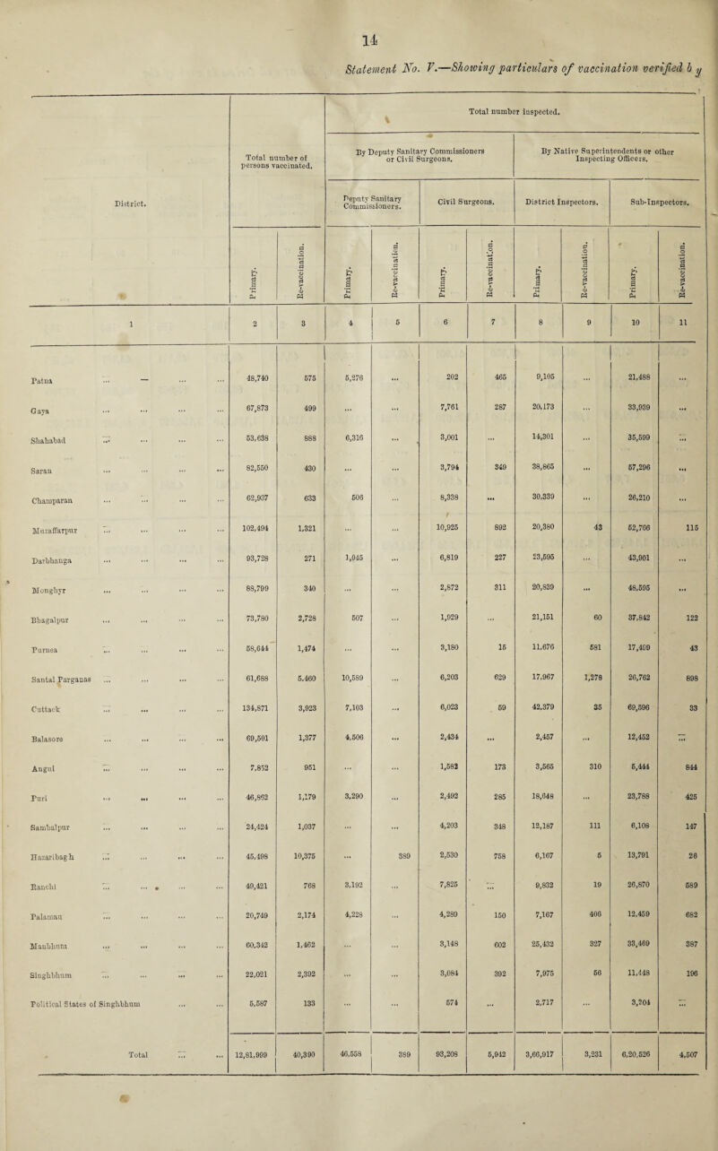 Statement JSro. V.—Showing particulars of vaccination verified b y 5 District. Total uumber of persons vaccinated. % Total number inspected. By Deputy Sanitary Commissioners or Civil Surgeons. By Native Superintendents or other Inspecting Officers. Deputy Sanitary Commissioners. Civil Surgeons, District Inspectors. Sub-Inspectors. P rimary. Re-vaccination. Primary. P -*-> c3 p cu¬ es > i a> M Primary. fl O c3 .2 *o O 03 • o o3 3 £ Re-vaccination. ' Primary. Re-vaccination. 1 2 3 4 1 6 ! 1 6 7 8 9 10 11 Patna — • . < ... 48,740 575 5,276 ... 202 465 9,105 ... 21,488 ... Gaya ... ... 67,873 499 ... ... 7,761 287 20,173 ... 33,939 Ml Shahabad ... ... 53,638 888 6,316 ... 3,001 ... 14,301 ... 35,599 Sarau ... ... ... 82,550 430 ... ... 3,794 849 38,865 ... 57,296 • •* Champaran ... ... 62,937 633 506 ... 8,338 • •• 30,339 ... 26,210 ... MnzaffaTpnr ... ... 102,494 1,321 ... ... 10,925 892 20,380 43 52,766 115 Davbhanga ... ... ... 93,728 271 1,045 ... 6,819 227 23,595 ... 43,901 ... Monghyr ... ... ... 88,799 340 ... ... 2,872 311 20,839 ... 48,595 • •1 Bliagalpur • • i <«* ... ... 73,780 2,728 507 ... 1,929 ... 21,151 60 37,842 122 Purnea ... ... 58,644 1,474 ... ... 3,180 15 11,676 581 17,409 43 Santal Parganas ... 61,688 5,460 10,589 ... 6,203 629 17,967 1,278 26,762 898 Cuttack --- ... ... 134,871 3,923 7,103 ... 6,023 59 42,379 35 69,596 33 Balasore ... ... ... 69,501 1,377 4,506 ... 2,434 ... 2,457 ... 12,452 ~ Angul — ... ... 7,852 951 ... ... 1,582 173 3,565 310 5,444 844 Puri • II HI ... ... 46,852 1,179 3,290 ... 2,492 285 18,648 ... 23,788 425 Sambalpur ... ... 24,424 1,037 ... ... 4,203 348 12,187 Ill 6,108 147 Ilazaribagh ••• ... ... 45,498 10,375 ... 389 2,530 758 6,167 5 13,791 26 Ranchi •H “I f ... ... 49,421 768 3,192 ... 7,825 ;.7 9,832 19 26,870 589 Palamau 7.. ... ... 20,749 2,174 4,228 ... 4,289 150 7,167 406 12,459 682 Manbhum ... ... 60,342 1,462 ... ... 3,148 602 25,432 327 33,469 387 Singbbbura 77. • •1 ... 22,021 2,392 ... ... 3,084 392 7,975 56 11,448 196 Political States of Singhbhum ... ... 5,587 133 ... ... 574 ... 2,717 ... 3,204 * Total — ... 12,81,999 40,390 46,558 389 93,208 5,912 3,66,917 3,231 6,20,526 4,507