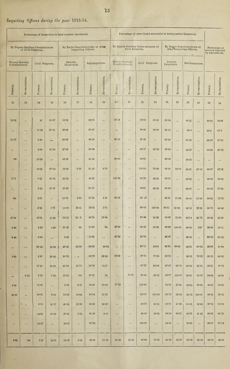 Inspecting Officers during the gear 1913-14. Percentage of Inspection to total number vaccinated. Percentage of cases found successful to total number Inspected, Percentage of success reported, by vaccinators. By Deputy Sanitary Commissioners or Civil Surgeons. By Native Superintendents or other Inspecting Officers. By Deputy Sanitary Commissioners or Civil Surgeons. By Native Superintendents or otherunspeetiug Officers. Deputy Sanitary Commissioners. Civil Surgeons. District Inspectors. Sub-Inspectors. Deputy Sanitary Commissioners. Civil Surgeons. District Inspectors. Sub-I nspectors. Primary. Re-vaccination. Primary. Re-vaccination. Primary. Re-vaccination. Primary. Re-vaccination. Primary. Re-vaccination. Primary. d .o -4-3 c3 o *o o c3 > c£> P3 Primary. Re-vaccination. Primary. Re-vaccination. Primary. a o d • r—i o C3 f*- O 12 13 . 14 15 16 17 18 19 20 21 22 23 24 25 26 27 28 29 10-82 •41 80-87 18-68 ... 44-08 ... 93-14 ... 99-50 80-43 98-84 • •• 99-21 99-37 84-87 ... ... 11-43 57-51 20-88 ... 50-00 ... ... 99-40 96-00 99 60 ... 99-8 ... 99-4 60-9 11-77 ... 5 59 • •« 26-66 ... 66-36 ... 93 10 ... 97-40 96'96 ... 98-42 ... 99-37 57-31 ... ... 4-59 81-16 47-08 ... 69-40 ... ... 99-57 83-38 99 24 ... 98-97 ... 98-60 69-76 •80 ... 13-24 ... 48-20 ... 41-64 ... 99-80 ... 99-91 ... 99-66 99-59 ... ... ... ... ... 10-65 67-44 19-88 3-25 5148 8-70 ... ... 100-00 73-99 99-42 79-07 98-21 67-00 9957 66-17 I’ll ... 7-27 83-45 25-16 ... 46-82 ... 100-00 ... 99-76 65-63 99-58 ... 99'52 ... 99-73 59'92 — ... 3-23 91-47 23-46 ... 54-72 ... ... 99-61 83-92 99'53 ... 99-67 ... 99 -93 75'83 •68 ... 2-61 28-81 2-20 51-29 4-47 96-05 ... 99- 47 98-91 71-66 99 00 81-96 09-82 73-73 ... ... 5-42 1-01 19-90 39-41 29-83 2-91 ... ... 99-43 100-00 99-51 61-82 99-13 33-56 99-78 44'4t 17-16 ..i 10*05 11-52 2912 23-.'6 43-38 16-44 ... ... 98-46 51-35 98-66 73-70 99*18 82-73 99-48 63-27 6-26 ... 4-46 1-50 31-42 •89 5P60 •84 97-80 ... 98-55 55-93 90-63 100-00 98-64 100- 09-08 15-01 6-48 ... 3-50 ... CO CO ... - 17-91 ... 97-53 ... 97-78 ... 95-07 ... 98-40 ... 98-18 59 25 l«i ... 20-14 18-19 45'40 32-59 69-33 88-74 ... ... 93-11 54-91 92-51 60-00 04-51 60-54 92-01 75-70 7-02 ... 6-31 25-02 39-79 ■ tl 50-76 36-04 08-99 ... 97-11 77-54 98-79 ... 99-23 76-23 99-15 68*02 ... ... 17-20 33-55 49-89 10-70 25-00 14-17 ... ... 99-38 64-94 97-97 89-18 99-34 92-51 99-31 77-72 Ill 3-74 5-56 7-30 13-65 •04 30-31 •25 ... 12-85 99-84 39-18 99-07 100-00 99-61 80-76 99-89 84-84 6-45 ... 15-83 ... 5-73 2-47 54-36 70-69 97-30 ... 100-00 ... 98‘98 57-89 99-44 79-96 99-97 75-65 20-37 ... 20-67 6-89 34-54 18-64 60-04 31-37 ... ... 100-00 100-00 99'72 83 04 98-74 100-00 99-29 79-72 ... ... 6-21 41-17 40-48 22-36 55-46 26-47 ... 98-73 55-31 98-01 51-68 93-03 52-45 99-84 72-98 '... ... 14-00 16-38 36-21 2-24 61-98 8-19 ... ... 99-80 66-58 99 08 98-21 98-75 31-63 99-62 65-13 ... ... 10-27 ... 48-63 ... 57-34 ... ... ... lOO’OO ... 09-88 99-93 ... 99-83 57-14 3-63 •96 7*27 14-71 28-62 8-00 48-40 11-15 97-07 12-85 98-90 71-31 98-89 92-62 98-86 92 62 99-10 66-06