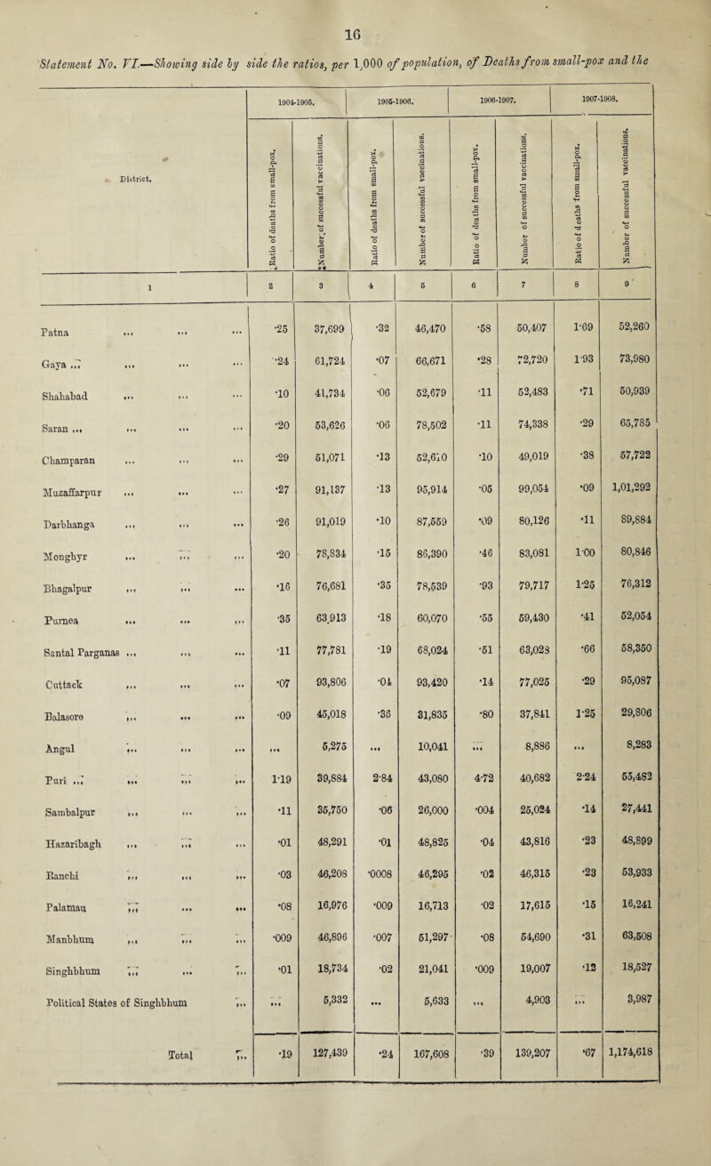 Statement No. VI.—Showing side l] side the ratios, per 1,000 of population, of Deaths from small-pox and the District. * 1904-1905. 1905-1906. 1906-1907. 1907-1908. tRatio of deaths from small-pox. 'Number of successful vaccinations. Ratio of deaths from small-pox. Number of successful vaccinations. Ratio of deaths from small-pox. Number of successful vaccinations. Ratio of deaths from small-pox. Number of successful vaccinations. 1 2 3 4 5 6 7 8 9 Patna a a a • • • i •25 1 37,699 •32 46,470 •58 50,407 1-69 52,260 Gaya ... #«a Mi a • ♦ •24 61,724 •07 66,671 •28 , 72,720 193 73,980 Shahabad • * • 1 • 1 ... •10 41,734 •06 52,679 •11 52,483 •71 50,939 Saran ... Ml • • • ... •20 53,626 •06 78,502 •11 74,338 •29 65,785 Cliamparan ... ... % a a •29 51,071 •13 52,610 *10 49,019 •38 57,722 Muzaffarpur t I » 11 t ... ■27 91,137 •13 95,914 •05 99,054 •09 1,01,292 Darbhanga ♦ • « • l 1 a • a •26 91,019 •10 87,559 •09 80,126 •11 89,884 Monghyr • f • I • • a • • •20 78,834 •15 86,390 •46 83,081 100 80,846 Bliagalpur • * • M‘ • a a •16 76,681 •35 78,539 •93 79,717 1-25 76,312 Purnea • ft t a t » 1 • •35 63913 •18 60,070 •55 59,430 •41 52,054 Santal Parganas 1 * » 11 a a a • •11 77,781 •19 68,024 •51 63,028 •66 58,350 Cuttack * 1 « t 9 t a a a •07 93,806 •01 93,420 •14 77,025 •29 95,087 Balasore • ft a aa •09 45,018 •36 31,835 •80 37,841 1-25 29,806 Angul Ml » ( t Ml a a t 6,275 a at 10,041 tat 8,886 a « a 8,283 Puri .d • ft tat M« 1-19 39,884 2-84 43,080 4-72 40,682 2-24 55,452 Sambalpur t • 1 * • ' » • • •11 35,750 •06 26,000 •004 25,024 •14 27,441 Hazaribagh 1 • • Ml a ♦ • •01 48,291 •oi 48,825 •04 43,816 •23 48,899 Eanchi Ml I « « aa a •03 46,208 •0008 46,295 •02 46,315 •23 53,933 Palamau Iff • at • at •08 16,976 •009 16,713 •02 17,615 *15 16,241 Manbhum 1 « • Ml a a • •009 46,896 •007 51,297 •08 54,690 •31 63,508 Singbbhum til a • • a«♦ •01 18,734 •02 21,041 •009 19,007 •12 18,527 Political States of Singbbhum fii tat 5,332 aia 5,633 a a a 4,903 a • a 3,987 1 »a •67 1,174,618
