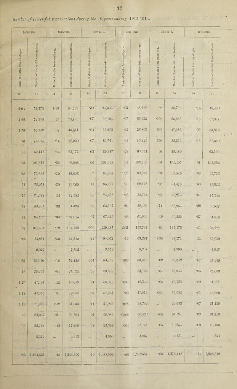 17 number of successful vaccinations during the 10 years ending 1913*1911. 1908-1909. 1909-1910. 1910-1911. 1911-1912. j 191 2-1913. 1913-1911. Ratio of deaths from small- pox. Nu mber of successful vaccina'ions. Ratio of deaths from small-pox. t Number of successful vaccinations. Ratio of deaths from small-pox. Number of successful vaccinations. ■ Ratio of deaths from small-po x. Number of successful vaccinations. Ratio of deaths from small-pox. Number of successful vaccinations. Ratio of deaths from small-pox. Number of successful vaccinations. * 1 10 11 • 12 13 14 15 16 17 18 19 20 21 291 63,570 123 51,589 •30 45,635 •03 4S,6S7 •08 48,768 •14 48,480 2 68 ' 72,305 •62 74,725 •07 G8,L04 •07 69,923 •003 66,965 •C3 67,817 176 53,759 •67 46,311 *04 39,890.. •02 30,809 006 47,086 •09 53,813 • C •96 74,035 •84 76,930 •07 83,741 •03 33,221 •C06 85,339 •06 81,699 •89 56,143  -44 63,172 •02 59,887 £3 60,354 •07 55,486 63,100 . *23 101,612 •22 98,808 •06 101,395 •05 102,535 •01 101,105 •01 103,052 *13 75,833 •29 83,005 •07 84,025 •06 83,313 *01 13,546 •06 93,735 •61 78,958 - . - -» •30 79,069 •11 85,197 •09 89,123 •08 84,475 •43 89,024 •15 71,382 •24 7 7,682 •26 74,433 • -43 80,294 •41 77,274 •31 75,244 •03 50,937 •36 61,098 •39 63,167 •24 59,109 •14 56,953 •22 60,537 •71 65,509 •36 67,015 •07 67,446 •03 61,909 •19 60,236 •27 64,S15 •28 107,434 •12 134,160 •007 139,487 « .< •002 153,747 •01 137,175 •01 134,227 •64 35,811 ■56 41,340 •41 53,052 ••19 63,287 •006 1 OS,271 •11 69,059 ... 9,022 ... 7,602 ... 9,353 ... 8,207 ... 5,906 s 7,945 ■S3 63,920 •16 52,438 •007 63,733 ■006 53,319 •02 53,642 •07 47,269 •17 28/285 •04 27,124 . •08 33,399 ••• 33,1.53 . -04 25,955 ■05 25,063 1-27 42,294 •42 42,659 •01 50,0J 5 •COo 46,544 / •02 46,150 •02 51,777 143 . 4 4,0S6 •si 46,963 •07 57,541 •02 43,913 •004 51,098 •01 49,989 1 19 27,936 1:42 31,133 •11 21,059 oos 24,782 ... 23,633 •07 21,459 •46 62,937 •2L 58,16) 01 e.o,o30 •0006 60,420 •005 61,191 •02 61,316 •22 22,721 •42 17,409 •08 26*593 •001 22,'41 •05 20,251 •09 23,496 f 5,377 ... 4,393 4,953 i 4,967 ••• 4,581 ... 5,654 •83 1,194,561 I ’45 1,246,390 ],88S,594 •os 1