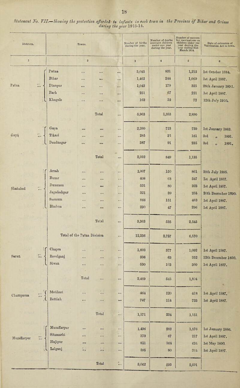 Statement No. TIT.—Showing the protection afforded to infants in each town in the Province of Bihar and Orissa during the year 1913-14. Districts. ■ Towns. Number of births during the year. Number of deaths amongst children under one year during the year. Number of success¬ ful vaccinations on children under one year during the year ending 31st March 1914. Date of extension of Vaccination Act to town. 1 2 3 4 5 6 r Patna 3,045 831 1,212 1st October 1884. Bibar 1,462 244 1,060 1st April 1887. Patna * Dinapur 1,042 179 325 28tb January 1891. Barb 251 67 .221 1st April 1887. i - Ivliagole 163 32 72 12tb July 1910. Total 5,963 1,353 2,890 • r Grciycl i»i mi ••• 2,260 723 739 1st January 1883. Gaya 7^. ■ Tikari 285 35 161 3rd „ 1891. i v- Daudnagar ... ... 387 91 235 3rd „ 1891. # Total 2,932 849 1,135 f r Arrab 1,007 150 861 20tb July 1885. Buxar 408 68 347 1st April 1887. ^bababad 77. •{ Dumraon ... 531 80 323 1st April 1887. Jagadesbpur ... 321 39 255 20tb December 1890. Sasaram 866 151 463 1st April 1887. L v. Bbabua 230 47 296 1st April 1887. Total ... 3,363 535 2,545 Total of tbe Patna Division 12,256 2,737 6,570 f ' Cbapra 1,603 377 1,092 1st April 1887. iSaran 77. * Revelganj 336 63 352 12tb December 1890. 1 V. Siwan 530 103 360 1st April 1887. Total 2,469 543 1,804 Cbamparan 7.7 s Motibari ... 7. ... 464 120 418 1st April 1887. X Bettiab ... ... 707 114 733 1st April 1887. Total 1,171 234 1,151 r Muzaffarpur 1,496 282 1,576 1st January 1886. Muzaffarpur 77. •{ Sitamarbi 370 67 217 1st April 1887. 1 Hajipur 811 164 634 1st May 1890. L Lalganj 7, 385 80 264 1st April 1887. Total 7.. 3,062 593 2,691