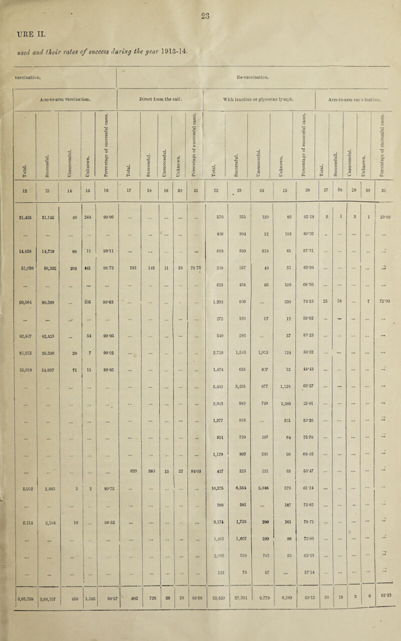 23 URE II. used and their rales of success during the year 1913-14. vaccination. Re-vaccination. Arm-to-arm vaccination. Direct from the calf. J With lanoline or glycerine lymph. Arm-to-arm vac vitiation. 12 13 14 15 16 17 18 19 20 21 22 23 24 25 26 27 31 31,435 31,142 49 244 99 06 ... ... ... ... ... 570 355 129 86 62-28 5 1 3 1 20-00 ... ... ... ... ... ... ' ... ... 499 304 12 183 60-92 - ... ... ... 14,828 14,719 98 11 99-11 ... ... ... 888 509 318 61 57-31 ... 51,036 50,392 203 441 98-73 182 113 11 28 78-73 2-18 157 40 51 63-30 ... ... ... ««• • •4 ... ■“ ... ... 633 434 93 106 68-56 ... ... ... ...' 90,604 90.269 ... 335 99-63 ... ... 1,293 936 ... 330 74-53 25 18 7 72-00 ... ... ..T ... ... ... 272 163 97 12 59-92 ... • •• ... ... 82,507 82,433 ... 54 99 93 ... ... ... 840 283 57 CD v-O to CO ... ... 33,313 35,286 20 7 99 92 ... ... 2,728 1,591 1,013 124 58‘32 ... ... ... ... 55,019 51,937 n 11 99-85 ... ... 1,474 655 837 12 44-43 ... ... ... ... ... ... ... 5,460 3,455 877 1,128 63-27 ... ... ... ... ««< ... ... ... ... ... ... 3,923 583 749 2,585 15-01 ... ... ... ... ... ... ... ... ... ... 1,377 816 ... 501 59-26 * * * ... Ml ... ... ... - ... ... ... 951 720 167 64 75-70 ... ... ... ... • •1 ... 1,179 802 281 96 68 03 ... ... ... ... ... ... ... 620 683 15 22 94-03 417 223 131 63 53-47 ... ... 2,902 2,895 5 | 2 90*75 ... ... 10,375 6,354 3,648 373 61-24 ... ... ... ... ... ... ... ... 768 581 ... 187 75-65 ... •• ... *• 2,114 2,104 10 99 52 ... ... 2,174 1,733 280 161 79 71 ... ... ... ..7 ... ... ... ... ... ... 1,402 1,007 299 96 72-98 ... ... Ml ... ... ... ... 2,392 558 781 53 65-13 • »« ... ... ) ... ... ... 133 76 57 ... 57-14 ... —1 3,65.758 j 3,64,197 456 1,105 99-57 802 726 1 20 CO 99-66 89,559 23,391 9,779 6,389 69-12 30 19 Percentage of successful cases.