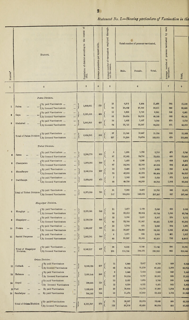 Statement No. I.—Showing pdrticnlan's of Vaccination in tti •H o f r0 r3 © in 0 © m 0 O M A kv o *0 •0 £ k» -*^4 ct O •*^» © B Total number of persons vaccinated. .2 *© bo a to a k ’*3 t* M c8 o c* oa a District. o o c3 o 0 m 1-4 © a o o oj k CO M © P* a **-> o in o f-l cs 1-4 - © rP f O 3 p. -g.S S 2 a 0 o < c g m © © o a> Male. Female. Total. © 5 bC 0 8§ © a 0 fc Q.*—< Dh a E o k < cl ■*» M 11 c5 +» O H 1 2 3 4 6 6 7 8 Patna Division. l rBy paid VaccinatoTS ... Patna ... ...< ... \ 1,609,631 777 ( 16 6,012 5,404 11,466 764 11,102 (By licensed Vaccinators y ( 60 29,049 27,762 66,811 946 66,808 s (By paid Vaccinators ... Qaya ... ... -J (.By licensed Vaccinators • •• | 2,161,010 458 ; 12 ( 83 3,335 24,631 8,206 24,515 6,641 49,149 545 592 6,451 49,141 (By paid Vaccinators ... t»» ( 1,865,6G0 426 f 10 1,952 1,837 3,789 378 3,710 8 Shahabad ... ...■< ( 84 25,315 22,397 (.By licensed Vaccinators *•' 48,012 671 48,010 ( By paid Vaccinators ... l 6,636,301 605 ( 37 11,349 10,417 21,796 689 21,263 Total of Patna Divisions ( 227 79,298 74,674 678 (.By licensed Vaccinators > 153,972 153,059 Tirhut Division. (■By paid Vaccinators ... Saran ... ... ] (.By licensed Vaccinators | 2,289,778 C 8 1,998 1,786 3,783 473 3,745 4 ... 853 ( 87 37,863 34,790 72,653 835 72,653 (■By paid Vaccinators ... ... ) 640 C 4 1,433 1,245 2,678 669 2,673 l Champaran ...■< ( 1,903,385 1 67 22,160 (By licensed Vaccinators • •• ) 24,364 46,524 694 46,461 ( By paid Vaccinators ... •) 937 ( 12 2,496 2,170 4.666 389 4,141 6 Mnzaffarpur ...■< 5- 2,845,514 ] 43,225 41,179 (By licensed Vaccinators ... ) ( 75 84,404 1,125 84,327 (By paid Vaccinators ... ... ■) 875 C 7 1,342 1,286 2,828 375 2,612 7 Darbhanga ...■< >■ 2,920,682 48.756 44,950 1,064 (By licensed Vaccinators ... ) ( 88 93,706 93,599 (By paid Vaccinators ... ( 31 7,269 6,486 13,765 442 13,071 Total of Tirhut Division -5 ( 9,973,369 791 164,208 143,079 (By licensed Vaccinators ... ( 317 297,287 937 297,040 Bhagalpur Division. C By paid Vaccinators ... > ( 11 1,877 1,809 3,686 335 3,592 8 Monghyr ... ...■( ( 2,131,381 543 32,810 30,934 ( By licensed Vaccinators ... ( 59 63,744 1,080 63,744 (By paid Vaccinators ... ) f 12 ( 62 1,786 1,621 3,307 276 3,111 8 Bhagalpur... ...■< 3- 2,139,318 606 32,354 31,067 (By licensed Vaccinators ... 63,421 1,023 63,383 (By paid Vaccinators ... ) ( 10 1,768 875 2,643 264 1,561 10 Purnea ... ...■< > 1,989,637 398 30,257 24,088 (By licensed Vaccinators ... L 62 54,345 1,016 47,998 (By paid Vaccinators ... ) ( 6 1,071 935 2,006 401 1,817 11 Santal Parganas ...-< y 1,882,781 344 23,327 22,083 732 (By licensed Vaccinators ... ( 62 45,410 4,4815 (By paid Vaccinators ... 1 8,143,117 ( 38 6,502 6,140 11,642 306 10,081 Total of Bhagalpur -3 437 108,172 Division. (By licensed Vaccinators ) ( 235 118,748 226,920 965 219,940 Orissa Division. (By paid Vaccinators > 1 n ( 63 6,966 3,817 9,783 889 6,244 12 Cuttack ... ... ■< | 2,109,139 67 7 31,628 (By licensed Vaccinators ... 35,754 67,282 1,068 66,798 (By paid Vaccinators V ( 6 2,446 1,414 3,860 643 1,343 13 Balasore ... ... -< y 1,05.5,5o8 506 9,767 648 (By licensed Vaccinators ( 37 10,534 20,301 17,210 (By paid Vaccinators ) ( 12 2,037 1,668 3,705 309 2,609 14 Angul ... ... -3 >■ 199,405 118 4,330 4,121 563 (By licensed Vaccinators ... ( 15 8,461 2,994 IS Puri .„ ... By paid Vaccinators ... 1,023,402 409 29 16,644 14,239 30,883 1,064 30,569 R Sambalpur ... ... By paid Vaccinators ... 741,103 194 13 11,474 10,910 22,414 - 1,724 21,393 (By paid*Vaccinators ) f 71 l 115 38,567 32,078 70,615 995 62,158 Total of Orissa Division -3 > 6,131,707 373 60,618 45,410 96,034 (By licensed Vaccinators . I 835 87,002