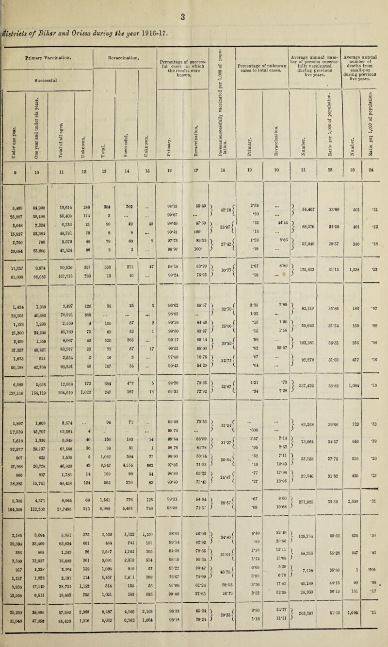 districts of Bihar and Orissa during the year 1916-17. Primary Vaccination, Kevaecination • 0 o* o Average annua! num- Average annual Percentage of success- ber of persons success- number of ful cases in which o Percentage of unknown fully vaccinated deaths from ' the results were o cases to total cases. during previous small-pox known. o five years. during previous Successful t-4 © 04 . five years. 1 © <3 0 O 0 O •—* 2 •5 -*-» c* © © *3 *OQ t* >» P4 O P4 © P4 U 9 «*-( © O 1/3 O c et 0 0 © bo a o GO © © a 0 O O 8 •* © 0 © V» © a 0 c3 3-i ©* © © © o 73 O 73 o H Unknown. Total. Successful. Unknown. Primary. c3 *© © d > © P3 Persons sue lation. Primary. CZ *0 © > © P3 Number. u © ©4 © '-4-> 't Number. «-»• © ©4 © <* tf 9 f 10 ii 12 13 14 15 16 17 18 19 20 21 22 23 24 5,499 84,990 10,614 288 364 202 98'15 65-49 X 42-16 | 2-59 j 64,407 33-80 501 •31 25,087 30,498 66,408 114 3 ... 99-67 ... *20 ... 3,048 ?,224 6,333 21 90 49 40 98-49 87-50 | 25-07| •32 44-44 CD CM 00 CD --A~ 31-59 491 •22 15,837 82,381 48,781 78 8 8 • •• 99-42 xoo- T5 2,790 760 3,579 48 79 60 7 97-73 83-33 X 27-42 [ 1-29 8-86 X 52,940 28-37 346 •18 20,084 23,800 47,124 96 2 2 98-97 100- ) l •19 3 13,337 8,974 20,526 357 633 311 47 08-18 63-99 X 30-77 | 1-67 8-80 | 175,623 31-15 1,338 •23 61,008 86,082 152,913 288 13 10 ... 99-24 76 92 •18 ‘ 1,434 1,880 3,497 126 38 24 3 06-62 68-57 X 32-701 3-36 7-89 >• 82,119 35-86 182 •07 28,205 40,685 70,921 888 ... 98-82 ... 1-22 ... ) 1,133 1,298 2,550 .4 105 87 2 99-26 8446 ]■ 26-06 f •15 1-90 | 69,643 31-24 169 ■08 21,360 24,245 46,160 72 63 52 1 99-60 83-87 ) t *15 1-58 2,499 1,559 4,067 40 525 363 ... 99-17 69-14 X 30-92i •06 ... M O 00 ►—* 36-33 256 •08 37,357 46,421 83,917 22 77 67 17 99-53 95-00 ) c •02 22-07 1,623 921 2,554 2 16 3 97-80 18 76 } 32-77 ( •07 ... i 92,279 31-50 477 ‘16 50,188 42,768 93,021 40 107 58 ... 09-43 64-20 '04 •** 3 6,689 6,638 12,668 172 684 4“ 7 5 98-20 70-26 X 22-87 £ 1-31 •73 l 337,422 33-83 1,084 •10 137,110 154,119 294,019 1,022 247 167 18 99-32 72-92 •34 7-28 3 1,897 1,609 3,574 94 71 99-49 75-53 X 31-64 ( >• 83,268 39-06 723 •32 17,539 45,797 63,581 4 ... 99 75 ... •006 ... 3 1,618 1,330 3,048 49 196 103 14 09-64 66-59 X 31-27f 1-57 7-14 X 73,964 31-57 846 •39 32,677 29,937 63,566 36 38 31 1 98 76 83-78 3 ( •06 2-63 ) 907 625 1,539 5 1,082 504 77 08-90 60-14 X 26-64! ■32 7-11 > 55,153 27-75 536 •20 25,968 20,728 46,920 49 6,347 4,(55 662 97-85 71-32 3 t •10 10-43 3 966 807 1,783 14 189 98 34 98-89 63-22 00 •77 17-98 X 39,540 31-62 436 •23 28,286 15,741 44,426 124 595 376 83 09-40 73-43 •27 13-95 3 5,388 4,371 9,944 68 1,661 776 125 09-31 64 04 I- 28-67 3 •67 8 00 - 271,925 33-39 2,540 •31 104,369 112,203 21,7496 213 6,980 4,462 746 . 08-98 71-5' 3 l •09 10-68 3 2,185 3,084 5,851 275 3,539 1,122 1,150 98-02 46-96 X 34-80 3 4-40 32-49 X 125,754 I 59 62 426 •20 29,394 33,409 65,634 601 484 241 101 9914 62-92 3 ( •89 20-86 366 808 1,243 26 2,517 1,762 305 94-38 79-65 ! X 21-01^ 1-93 12-11 | 58,353 55-28 447 •42 3,509 12,627 16,603 301 3,091 2,310 534 9819 90-34 i (. 1-74 13*68 917 1,137 1,33S 1,022 2,2=4 2,191 159 114 1,096 5,457 940 3,8‘. 1 57 369 93-22 76-07 00-47 74-90 | 46 28 | 6'09 3-80 5- 20 6- 76 X 7,156 35-88 1 O O 8,831 17,149 28,731 1,152 314 158 56 9P66 61-24 28-55 376 17-83 45,189 44-15 90 •08 • 12,958 6,511 19,483 755 1,021 183 535 09 40 37 65 26-79 352 52-39 26,933 36-12 131 •17 25,250 28,890 57,692 2,367 8,487 4,165 2,103 96-33 65-24 | 29-331 3-80 2P77 X 263,387 51-32 1,095 •21 31,040 47,058 84,428 1,016 9,032 6,362 1,004 98-18 79-24 1-16 11-11 3