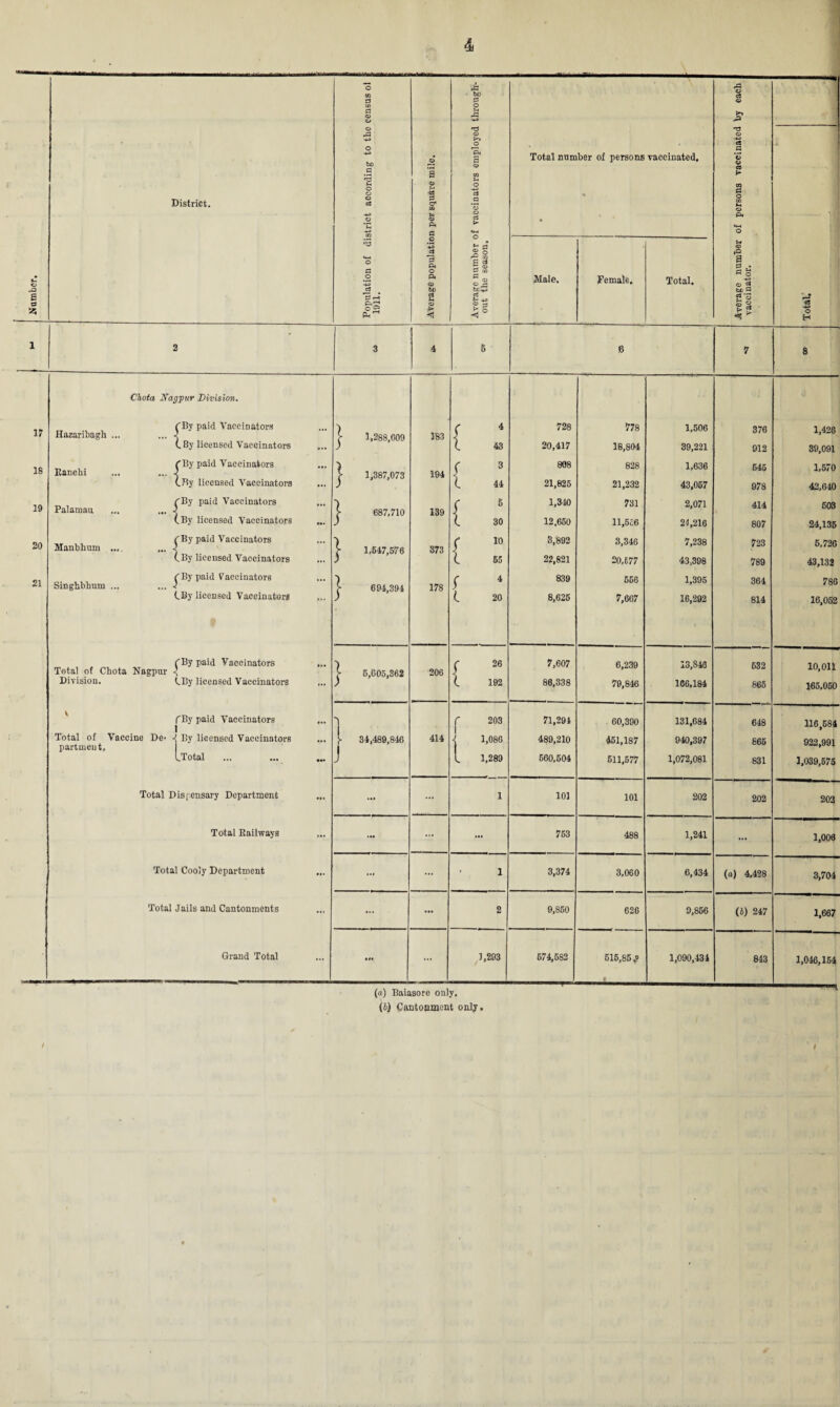 Number, District. &0 .2 <r3 o 2 m p cr* Pt P o P p< <X> bfi •k *U *P be P o £ T3 s o rt > u-t O M P .2 I §2 P 03 °o> O rt be^3 Sn ■£ ° Total number of persons vaccinated. Male, Female. Total. ,a O rt >P rt P I P o p« o rlI | . d o -+j (D rt be p 2§ >1 Chota Nagpur Division. 17 Hazaribagh fBy paid Vaccinators | 1,288,609 183 f 4 728 OO K 1,506 376 (. By licensed Vaccinators l 43 20,417 18,804 39,221 912 18 Ranchi (By paid Vaccinators | 1,387,073 194 { 3 808 828 1,636 545 (.By licensed Vaccinators 44 21,825 21,232 43,057 978 19 Palamau (By paid Vaccinators ... j- 687,710 139 f 6 1,340 731 2,071 414 (.By licensed Vaccinators l 30 12.650 11,556 24,216 807 20 Manblium jBy paid Vaccinators j- 1,647,576 373 f 10 3,892 3,346 7,238 723 (.By licensed Vaccinators l 55 22,821 20,577 43,398 789 21 Singhbhum JBy paid Vaccinators | 694,394 178 f 4 839 656 1,395 364 (.By licensed Vaccinators ... i 20 8,625 7,667 16,292 814 (By paid Vaccinators | 6,605,362 c 26 7,607 6,239 13,846 532 Total of Chota Nagpur -< 206 Division. (.By licensed Vaccinators l 192 86,338 79,846 166,184 865 V (By paid Vaccinators ... 1 Vaccine De- «( By licensed Vaccinators 1 c 203 71,294 60,390 131,684 648 Total of partmeut. 34,489,846 414 \ 1 1,086 489,210 451,187 940,397 865 [.Total ... J t 1,289 660,604 611,577 1,072,081 831 Total Dispensary Department ... ... 1 101 101 202 202 Total Railways ... ... 753 488 1,241 ... Total Cooly Department ... ... ... 1 3,374 3,060 6,434 (o) 4,428 Total Jails and Cantonments ... ... 2 9,850 626 9,856 (i) 247 Grand Total Ill ... 1,203 674,582 515,85 1,090,434 843 (a) Baiasore only. (i) Cantonment only. /