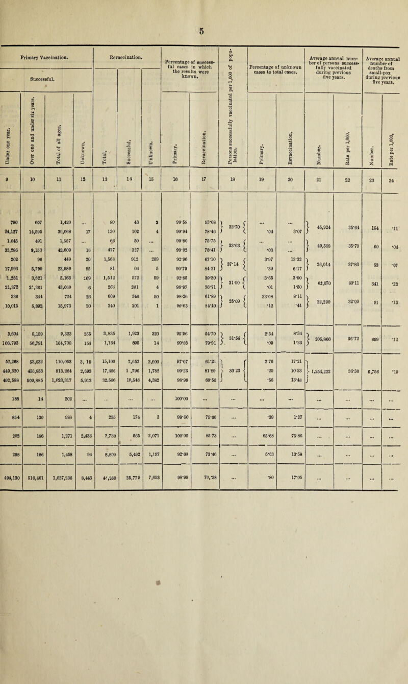 Primary Vaccination. Ke vaccination. Percentage of success¬ ful caseB in which the results were known. Persons successfully vaccinated per 1,000 of popu- lation. Percentage of unknown cases to total cases. Average annual num¬ ber of persons success¬ fully vaccinated during previous five years. Average annual number of deaths from small-pox during previous five years. Successful. $ Total, Successful. U nknown. Under one year. Over one and under six years. Total of all ages. Unknown. Primary. a o Id a o o cS > o P3 Primary. Bevaccination. Number. Bate per 1,000. Number. Bate per 1,000, 9 10 11 12 13 14 15 16 17 18 19 20 21 22 23 24 790 607 1,420 80 43 2 99'58 53-08 ) c > 32-70 \ y 45,924 35-64 154 *11 24,127 14,595 39,068 17 130 102 4 99-94 78-46 ) l •04 3-07 j 1,045 491 1,567 66 50 99-80 75-75 ) ( ... 33-63 J. 49,568 35-70 60 •Q4 33,286 >,153 42,609 16 417 327 ... 99 92 78-41 ) l •03 ... ) 202 96 449 20 1,568 912 209 92-96 67-10 ) ( 3-97 13-32 ) > 37-14 1 [■ 26,014 37-83 53 •07 17,993 5,790 23,989 95 81 64 5 99-79 84-21 ) i •39 6-17 ) 1,231 3,621 5,163 209 1,612 572 59 92-85 39-30 ) ( 3-65 3-90 ) > 31-90 1 [ 63,070 40-11 341 •22 21,372 V ,361 43,039 6 263 201 4 99-97 76-71 ) l •01 1-60 ) 336 344 724 26 609 346 50 98-26 61-89 ) ( 33-08 8-11 •) S 25-09 < >• 22,290 32-09 91 *13 . 10,015 6,892 15,973 20 240 201 1 99-63 84-10 ) l •12 •41 ) 3,604 5,159 9,323 256 3,835 1,923 320 95-56 64-70 2-54 8-34 •) [■ 31-54 4 > 205,866 36-72 699 *12 106,793 66,791 164,708 154 1,134 895 14 99-88 79-91 ) (. •09 1-23 J 52,268 53,032 110.053 3, 19 15,100 7,662 2,€00 97-07 61-21 1 f 2-76 17-21 I 440,320 456,863 913.264 2,693 17,406 1 ,796 1,782 99-23 81-89 !- 30-23 -! •29 10 23 1 Y 1,254,223 36-36 6,756 •19 492,588 609,885 1,023,317 5,912 32.506 19,548 4,382 98-99 69-50 J l •56 1348 r J 188 14 202 ... ... ... 100-00 ... ... ... ... ... ... 854 130 988 4 235 174 3 98-60 75-00 ... •39 1-27 ... ... ... ••• 202 186 1,271 2,433 2,730 665 2,071 lOO'OO 85-73 ... 65-68 75-86 ... ... ... ... 298 186 1,458 94 8,809 5,492 1,197 92-63 73-46 — 5'63 13-58 ... ... ... 494,130 510,401 1,027,236 8,443 4',280 25,779 7,653 98-99 70/38 ... •80 17-05 ... ... ... ...