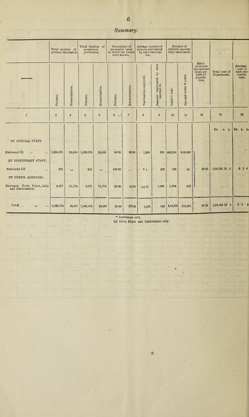 Summary. Total number of Percentage of Average number of Number of Total number of operations successful cases persons vaccinat ed children success- persons vaccinated. performed. in which the results were known. by each vaccina¬ tor. fully vaccinated. Primary. P cS .2 © d © Primary. Revaecination. Primary. [ Revaecination. Vaccinators employed. Persons vaccinated by each vaccinat or. Under 1 year. One and under 6 years. Ratio of succes- ful vaccina¬ tions per 1,000 of popula¬ tion. ( Total cost of Department. Average cost of each suc¬ cessful case. 1 2 3 4 5 6 7 8 9 10 11 12 13 14 Rs. a. p. Rs. a. p. BY SPECIAL STAFF. \ Statement (I) 1,039,575 32,506 1,039,576 32,506 98'99 69-50 1,289 831 492,588 609,885 'I BY DISPENSARY STAFF. Statement III 202 III 202 ill 100-00 ... • 1 202 188 14 30-23 1,09,364 10 6 0 13 BY OTHER AGENCIES. Railways, Cooiy Depot, Jails 6,377 11,774 6,377 11,774 96-90 73’ 28 (a) 31 1,641 1,354 602 and Cantonments. Total 1,043,154 44,280 1,046,154 44,280 98-99 [70-38 1,293 843 4,94,130 610,401 30-23 1,09,664 10 5 0 18 * Darbhanga only. (a) Cooiy Depot and Cantonment only.