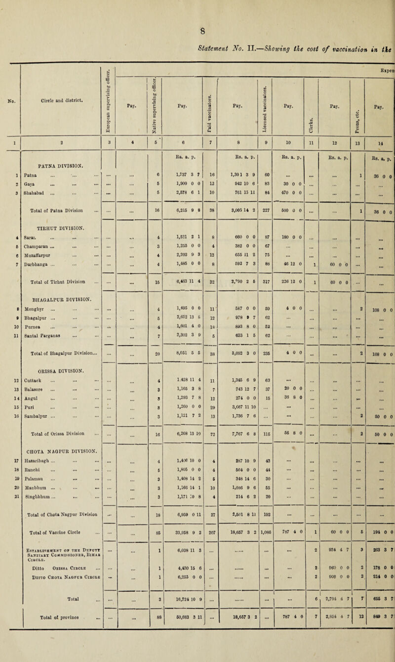 Statement No. II.—Showing the cost of vaccination in the No. Circle and district. European supervising officer. Expen Pay. Native supervising officer. Pay. Paid vaccinators. Pay. Licensed vaccinators. Pay. CO J*3 t-< O 5 Pay. Peons, etc. Pay. 1 2 3 4 5 6 7 8 9 10 ii 12 13 14 Ra. a. p. Rs. a, p. Rs. a. p. Rs. a. p. Rs. a, p. PATNA DIVISION. 1 Patna ... ... 6 1,737 3 7 16 1,301 3 9 60 ... ... ... 1 36 0 0 2 Gaya • •• ... 6 1,900 0 0 12 942 10 6 83 30 0 0 ... ... 3 Shakabad ••• ... 5 2,578 6 1 10 761 15 11 84 470 0 0 ... ... ... ... Total of Patna Division ... ... 16 6,215 9 8 38 3,005 1 4 2 227 500 0 0 ... ... 1 36 0 0 TIRHUT DIVISION. 4 Sarai. ... ... 4 1,521 2 1 8 660 0 0 87 180 0 0 ... ... ... 6 Champaran ... ... ... ... 3 1,255 0 0 4 382 0 0 67 ... ... ... Ml e Muzaffarpur ... ... 4 2,202 9 3 12 655 11 2 75 ... ... ... ... ... 7 Darbhanga ... ... ... 4 1,485 0 0 8 692 7 3 88 46 12 0 i. 60 0 0 ... Total of Tirkut Division ... ... 16 6,463 11 4 32 2,990 2 6 317 220 12 0 i 60 0 0 ... BHAGALPUR DIVISION. £ Mongkyr ... ... 4 1,495 0 0 11' 587 0 0 59 4 0 0 ... ... 2 108 0 0 B Bhagalpur ... ... 5 2,652 13 8 12 978 9 7 62 ... ... ... ... 10 Purnea ... 4 1,601 4 0 10 893 8 0 52 ... ... •V ... ... 11 Santal Parganas ... 7 2,302 3 9 5 633 1 5 62 ... ... ... ... ... Total of Bhagalpur Division... ... — 20 8,051 5 5 38 8,092 3 0 235 4 0 0 ... ... 2 108 0 0 ORISSA DIVISION. 12 Cuttack ... ... 4 1,428 11 4 11 1,345 6 9 63 «»• ... ... ... ... 13 Balasore ... ... 3 1,165 3 8 7- 743 12 7 37 20 0 0 ... ... ... ... 14 Angul ... ... ... 8 1,293 7 8 12 274 0 0 15 36 8 0 ... ... a*. ... 15 Puri * 8 1,260 0 0 29 3,667 11 10 ... ... ... ... ... ... 10 Sambalpur ... ... 3 1,121 7 2 13 1,736 7 6 ... ... 2 50 0 0 Total of Orissa Division ... ... 16 6,268 13 10 72 7,767 6 8 115 56 8 0 ... ... 2 50 0 0 CHOTA NAGPUR DIVISION. 17 Hazaribagh ... ... ... 4 1,406 10 0 4 287 10 9 43 ... ... ... ... ... 18 Ranchi ... 5 1,805 0 0 4 604 0 0 44 ... ... ... ... 10 Palamau ... ... ... 3 1,408 14 2 5 348 14 6 30 ... ... ... ... 20 Manbhum ... ... ... 3 1,166 14 1 10 1,086 9 6 55 ... ... ... ... 21 Singhbhum ... ... ... 3 1,171 10 8 4 214 6 2 20 ... ... ... ... ... Total of Ckota Nagpur Division ... ... 18 6,959 0 11 27 2,501 8 11 192 ... ... ... ... ... Total of Vaccine Circle ... 85 33,958 9 2 207 18,657 3 2 1,086 787 4 0 i 60 0 0 5 194 0 0 Establishment op the Deputy 1 6,038 11 3 2 934 4 7 9 263 3 7 Sanitaby Ccmmissioneb, Bihab ClBCLE. Ditto Oeissa Cibcle ... ... 1 4,430 15 6 ... ... ... 2 960 0 0 2 178 0 0 Ditto Chota Nagfub Cibole ... ... 1 6,255 0 0 ... ... »•* 2 900 0 0 2 214 0 0 Total ... ... 3 16,724 10 9 ... ... ... 6 1 2,794 4 7 7 655 3 7 Total of provinco ... ... 88 60,683 3 11 ... 18,667 3 2 ... 787 4 0 7 2,854 4 7 12 849 3 7